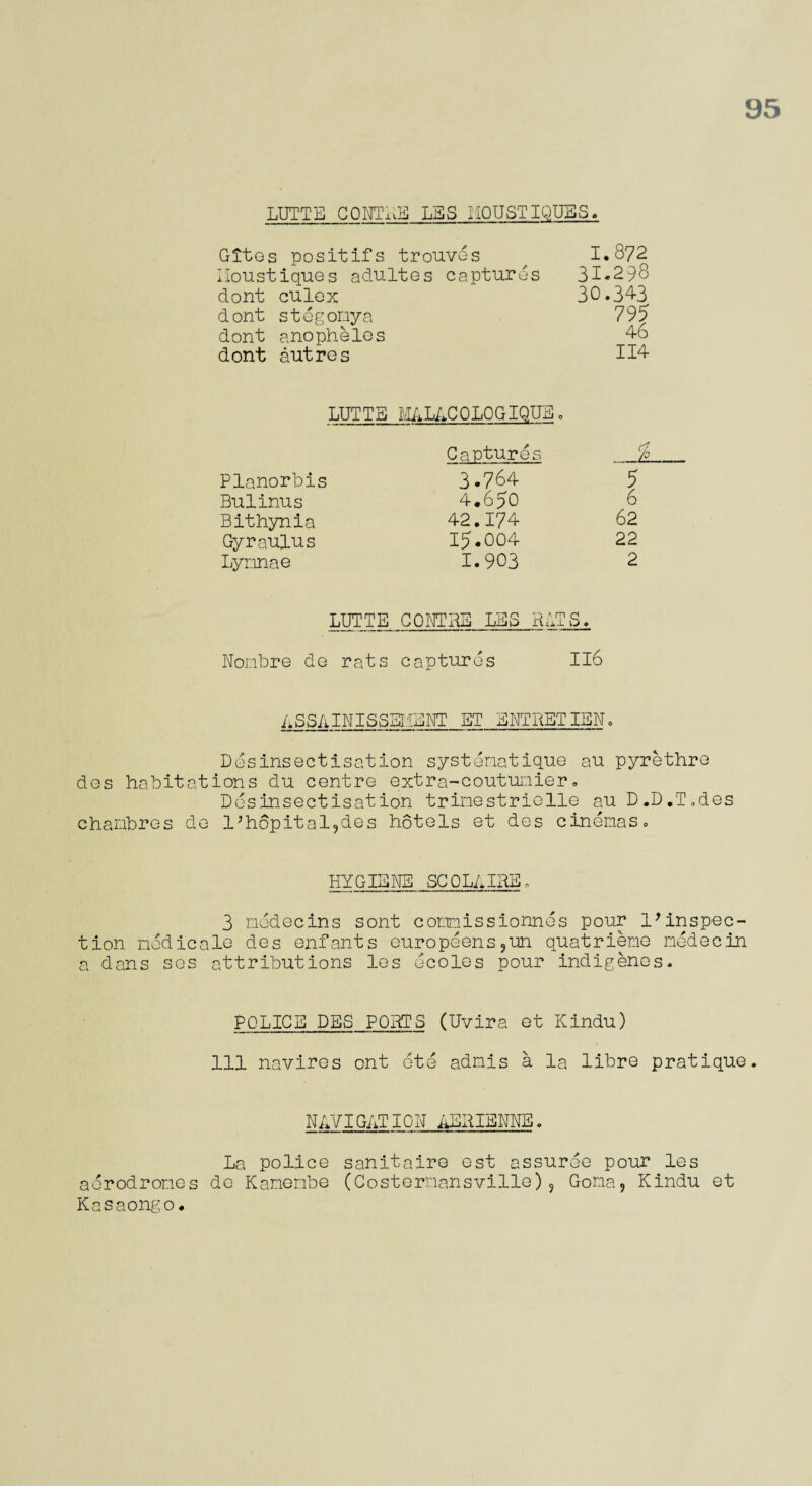 95 LUTTE CQNTuE LES HOUSTIQUES. Gites positifs trouves lloustiques adultes captures dont culex dont stegonya dont anopheles dont autres 1.872 31.298 30.343 795 4-6 114 LUTTE MALRCOLOGIQUE. Planorbis Bulinus Bithynia Gyraulus Lynnae Captures 3.764 4.650 42.174 15.004 1.903 5 6 62 22 2 LUTTE COLT IIS LES RATS. Nonbre de rats captures Il6 ASSAINISSSIIENT ET ENT RET TEN. Desinsectisation systematise au pyrethre des habitations du centre extra-coutunier. Desinsectisation trinestriolle au D.D.T.des chanbres de l’hopital9des hotels et des cinemas. HYGIENE SCOLAIRE. 3 medecins sont connissionnes pour 1^inspec¬ tion nodicale des enfants europeens?un quatrieme nedecin a dans sos attributions les ecoles pour indigenes. POLICE DES PORTS (Uvira et Hindu) 111 navires cnt ete adnis a la libre pratique. NAVIGATION AERIENNE. La police sanitaire est assuree pour les aerodromes de Kamenbe (Costemansville), Gone., Hindu et Kasaongo.