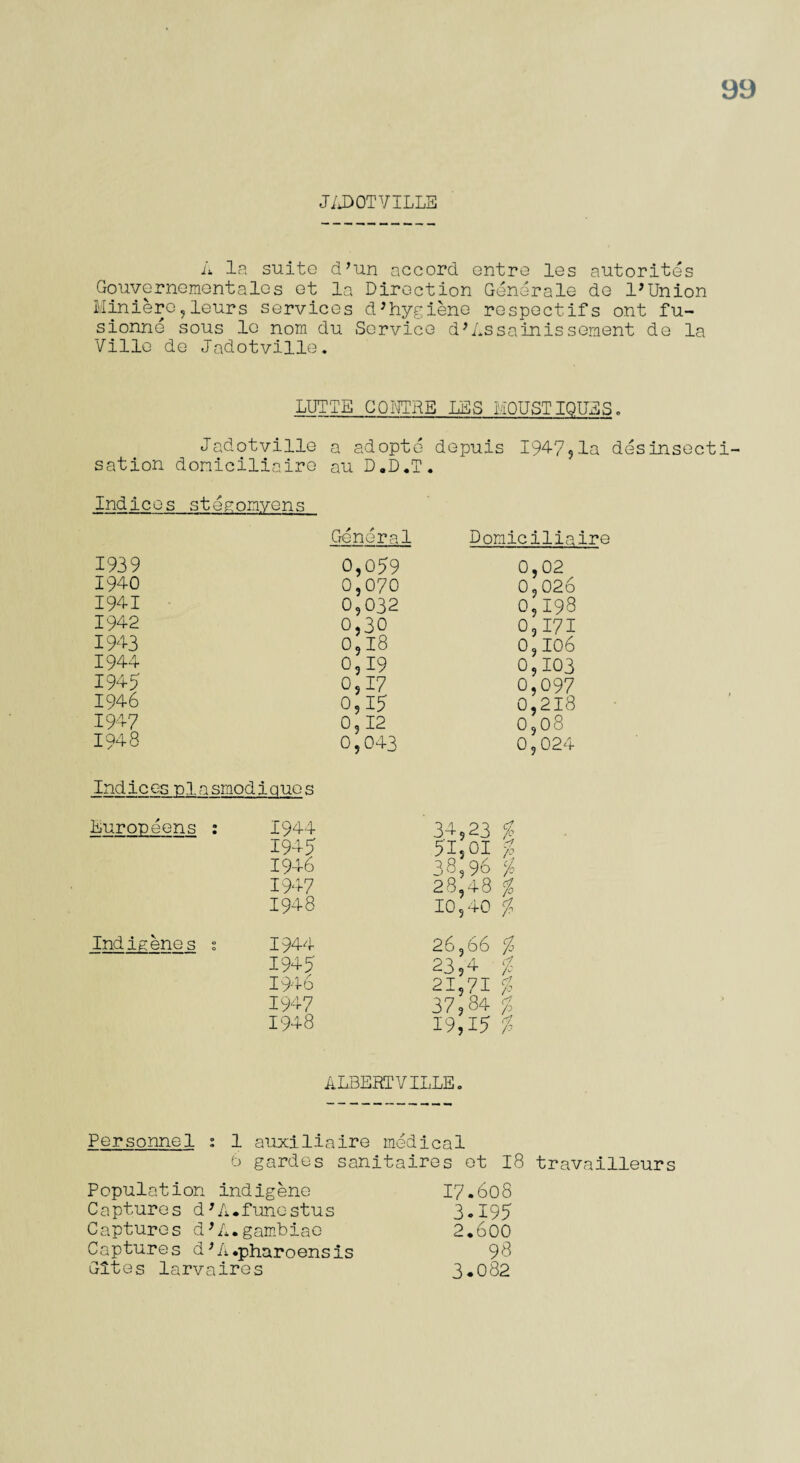 JADOTVILLE A la suite d*un accord entre les autorites Gouvernementales et la Direction Generate de l’Union Miniere,leurs services d^hygiene respectifs ont fu- sionne sous le nom du Service d'Assainissement de la Ville de Jadotville. LUTTE CONTRE LES MQUSTIQUES. Jadotville a ad opto depuis 194-7 , la desinsect sation doniciliaire au D.D.T. Indices stegomvens 1939 194-0 I94-I 194-2 1943 1944 1945 1946 1947 1948 General Doniciliaire 0,059 0,070 0,032 0,30 0,18 0,19 0,17 0,15 0,12 0,043 0,02 0,026 0,198 0,171 0,106 0,103 0,097 0,218 0,08 0,024 Indic es p1asmodiquos Europeens : 1944 1945 1946 1947 1948 34,23 $ 5i,oi % 38,96 % 28,48 % 10,40 % Indigenes : I944 1945 1946 1947 1948 26,66 23,4 21,71 37,84 19,15 $ 1 ALBERTVILLE. Personnel s 1 auxiliaire medical 6 gardes sanitaires et 18 travailleurs Population indigene I7.608 Captures d'A.funestus 3.195 Captures d'A.gambiae 2.600 Captures d’A.pharoensis 98 Gites larvaires 3.082