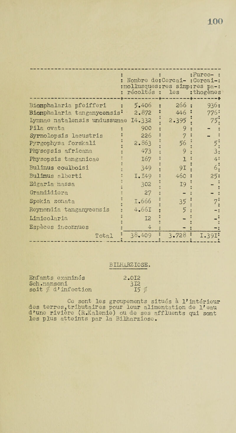 100 : s sFurco- : : Nombro desCercai- sCercai-s smollusquessres simp:res pa-: s recoltes s les :thogenes ■s*——— —-— — §■-———*■-——f- Biomphalaria pfeifferi : Biomphalaria tanganycensis2 Lymnae natalensis undussumae Pila ovata Syrnolopsis lacustris Pyrgophysa forskali Physopsis africana Physopsis tanganicae Bulinus coulboisi Bulimus alberti Edgaria nassa Grandidiera Spekia zonata Reymondia tanganycensis Limicolaria Especes inconnues Tota 5.406 • 0 266 : 936: 2.872 0 0 446 s 776; 14.332 0 0 2.395 i 751 900 0 • 9 : ■a O O 226 0 0 7 • O mm O 2.863 0 0 0 56 : O 5: 473 0 0 9; 3s 167 0 0 1 : 4: 349 0 0 0 0 91 : 61 0 1.149 0 0 460 : 25s 302 0 0 19 : 0 0 27 0 0 0 0 0 0 1.666 0 0 0 35 : 0 7: 4.661 0 0 5 S _ 0 0 12 0 0 0 0 0 0 0 0 0 4 0 0 M 0 0 a O « 38.409 0 0 3.728 : 1.391s BILHARZIOSE. Enfants examines 2.012 Sch.nansoni 312 soit $ d>infection 15 % Ce sont les groupements situes a l’interieur des terres^tributaires pour ieur alimentation de l* eau d’une riviere (R.Kalemie) ou de ses affluents qui sont les plus atteints par la Bilharziose.