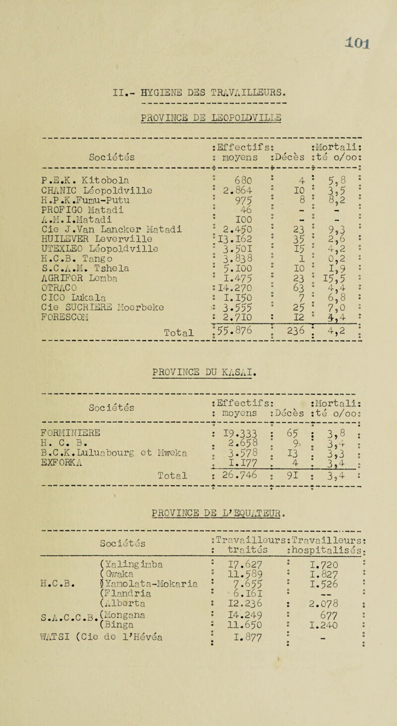 II.- HYGIENE DES TRi.VAILLEURS 1 Ol PROVINCE DE LEOPOLDVILLE :Effectifs: :Mortali: Societes : moyens sDeces :te o/ooi — ^ — O, — — ^ ~ — o O » O P.E.K. Kitobola CHANIC Leopoldville H .P .K.Fumu-Putu PROFIGO Matadi A.M.I.Matadi Cie J.Van Lancker Matadi HUILEVER Leverville UTEXLEO Leopoldville H.C.B. Tango S.C.A.M. Tshela AGRIFOR Lemba OTRACO CICO Lukala Cie SUCRIERE Moerbeke FORESCOM Total 680 ‘ • ’ 4 • 5,8 ! 2.864 ! 10 : 3,5 : 975 : : 8 s 8,2 46 > 0 — 100 0 — s 2.4p0 : 23 : 9,3 °13.162 35 • 2,6 : 3.501 ; 15 ° 4,2 : 3.838 ; 1 ° 0,2 • 5.100 10 ° 1,9 : 1.475 : 23 : 15,5 s14.270 : 83 : 4,4 s I.150 * r/ 0 6,8 : 3.555 25 : 7,0 ! 2.710 S : 12 0 4,4 155.876 I 236 I 4,2 PROVINCE DU KASAI. Societes FORMINIERE II. C. B. B.C.K.Luluabourg et Mweka EXFORKA Total :Effectifs: : Mortal!: : moyens 1 Deces :te 0/00: : 19.333 : 65 : 3,8 : . 2.658 I : 3.578 : 9> 1 3,4 ; 13 : 3,3 ; : 1.177 : 4 I 3,4 s : 26.746 : 91 s 3,4 : O • o PROVINCE DE L? EQUATEUR. Societes (Yalinginba j (Gv/aka ° H.C.B. $Yanolata-Mokaria (Flandria ° (Alberta °° S.A.C.C.B.(Mongana ; (Bmga WATSI (Cie do 1'Hevea 2 TravailleurssTravailleurs: traites ^hospitalise S; 17.627 • 1.720 0 0 11.589 ! 1.827 0 0 7.655 ° 1.526 e 0 6.I6I 0 © 0 0 12.236 1 2.078 e 0 14.249 5 677 0 11.650 » 1.240 0 0 1.877 e 0 © 0 0 0