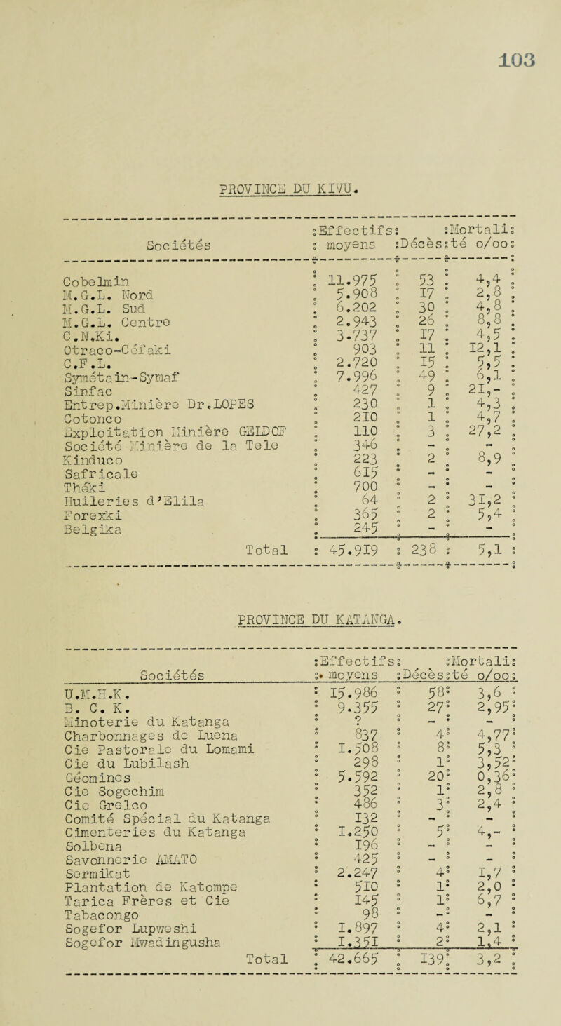 103 PROVINCE DU KIVU. Societes Effectifs: moyens sDeces ; Mortali: ;te o/oo: Cobelinin M.G.L. Nord M.G.L. Sud M.G.L. Contro C.N.Ki. Otraco-Cefakl C.F.L. Symet ain- Sy raa f Sinfac Entrep.Miniere Dr.LOPES Cotonco Exploitation Miniere GELDOF Societe Miniere de la TgIg Kindueo Safricale Theki Huileries d’Elila Forexki Belgika 11.975 5.908 6.202 2.943 3.737 903 2.720 7.996 427 230 210 no 346 223 615 700 64 365 245 53 17 30 26 17 ll 15 49 9 1 1 3 2 2 4.4 2 8 4.8 8 8 4.5 12,1 5.5 6,1 21,- 4,3 4,7 27,2 8.9 31,2 5,4 Total 0 0 45.919 s 1 OO C CO cO CM 5,1 : PROVINCE DU KATANGA. Societes : Effectifss . moyens °. sMortalis Decesste 0/00; U.M.H.K • 0 0 15.986 “ 58s 3,6 ” B. C. K. 0 9.355 2 7 s 2,95: Minoterie du Katanga 0 ? ° , • 0 Charbonnages de Luona 0 337 : 4s 4,77: Cie Pastorale du Lomami 0 1.508 8“ 5,3 ; Cie du Lubilash 0 298 Is 3,52“ Geomines 0 5.592 20“ 0,36 = Cie Sogechirn 0 352 ; 1“ 2,8 ; Cie Grelco 0 486 3s 2,4 : Comite Special du Katanga 0 132 0 0 CimontGries du Katanga 0 1.250 5s 4,- : Solbena 0 196 ° _i 0 Savonnerie AMATO 0 425 ^ 0 — 0 Sermikat 0 2.247 4s 1,7 : Plantation de Katompe 0 510 - l2 2,0 • Tarica Freros et Cie 9 145 5 1“ 6,7 ; Tabacongo 0 98 ° , , 0 | 0 Sogefor Lupweshi 0 1.897 4° 2,1 ; Sogefor Mwadingusha 0 I.35I 2° -1*4.4- Total 0 0 42.665 : 139: 3,2 : 9