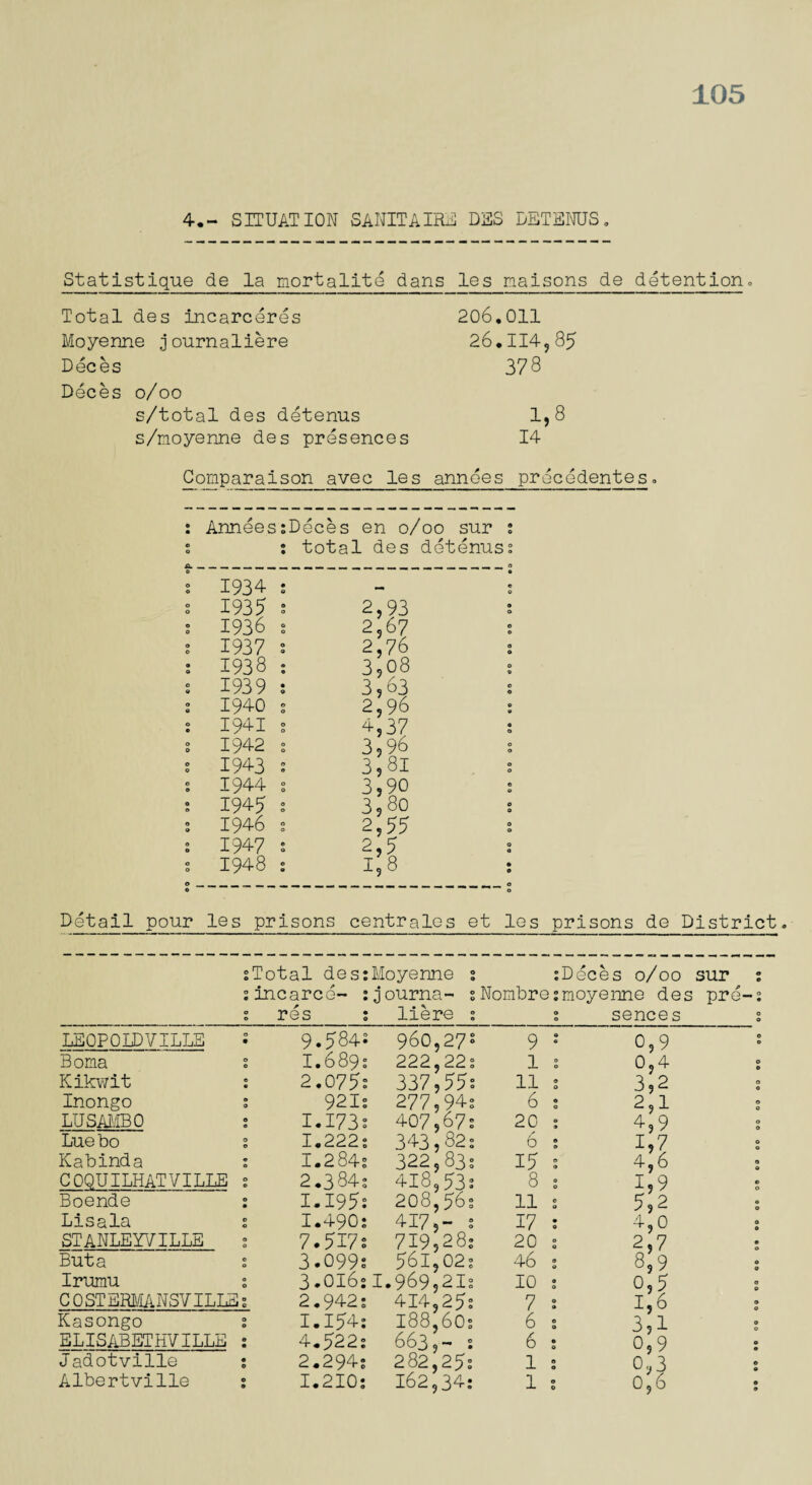 105 4.- SITUATION S ANITA IRS DES DETENU'S. Statistique de la mortality dans les naisons de detention. Total des incarceres 206.011 Moyenne journaliere 26.114,85 Deces 378 Deces o/oo s/total des detenus 1,8 s/moyenne des presences 14 Comparaison avec les annees precedentes. o • o o Annees:D • • eces en 0/00 sur 2 total des detenus: o o • 1934- s • O o o 1935 : 2,93 2 o o 1936 2 2,67 : o o 1937 : 2,76 ; o o 1938 : 3?o8 o 9 1939 2 3,63 : o e 1940 2 2,96 2 o e 1941 2 4,37 2 o 0 1942 2 3,96 : o o 1943 2 3,81 : o o 1944 2 3,90 2 o o 1945 2 3,80 : o 9 1946 2 2,55 s o o 1947 2 2,5 c o o 1948 2 1,8 2 Detail pour les prisons centrales et les prisons de District. 2Total des:Moyenne :incarce- :journa- 2 res 2 Here 2 :Deces 0/00 sur : 2Nombre2moyenne des pre-2 2 2 sences 2 LEOPOLDVILLE • 9.584s 960,27s 9 ; 0,9 Boma 2 I.6892 222,22: 1 2 0,4 Kikwit : 2.0752 337,55: 11 2 3,2 Inongo 2 9212 277,94: 6 2 2,1 LUSAMBO 2 1.1732 407,67: 20 2 4,9 Lue bo 2 1.222: 343,82: 6 2 1,7 Kabinda 2 1.284: 322,83: 15 2 4,6 COQUILHATVILLE 2 2.384: 418,532 8 2 1,9 Boende 2 1.1952 208,562 11 2 5,2 Lisala 2 1.490: 417,- 2 17 2 4,0 STANLEYVILLE 2 7.517: 719,28: 20 2 2,7 But a 2 3.0992 56l,02: 46 2 8,9 Irumu 2 3.01621 .969,21: 10 2 o,5 C 0 ST ERMANSVILLE 2 2.942: 414,252 7 2 1,6 Kasongo 2 I.154: 188,60: 6 2 3,1 ELISABETHVILLE : 4.522: 663,- 2 6 2 0^9 Jadotville 2 2.294: 282,25: 1 2 0,3