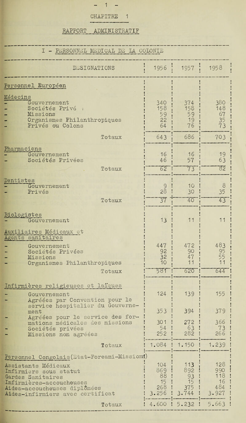 1 CHAPITRE 1 RAPPORT ADMINISTRATE I - PERSONNEL MEDICAL LE LA COLONIE DESIGNATIONS i * t « 1956 i • ! • 1957 1 • 1 • 1958 Personnel Europeen i • t 4 ! • t 1 • ! * Medecins Gouvernement f ♦ | 340 ? 1 • t 374 1 9 1 • | 380 Societes Prive : 4 J 158 4 ? 158 • ! 148 Missions • 1 59 • ! 59 • ! 67 Organismes Philanthropiques • t 22 • ? 19 « t 35 Prives ou Colons 4 t 0 64 ! 76 4 ! 4 73 Totaux 9 ! • 643 ! • 1 • 686 ! ! 4 703 Pharmaciens 1 ? ? t • f Gouvernement • ? 16 4 t 16 4 ? 19 Societes Privees • t 46 • 1 57 • 1 63 Totaux Dentistes Gouvernement Prives Totaux Biologistes Gouvernement Auxiliaires Medicaux ot Agents sanitaires Gouve moment Societes Privees Missions Organismes Philanthropiques Totaux Infirmieres religieuses et lai'ques Gouvernement Agreees par Convention pour le service hospitalier du Gouverne- ment Agreees pour le service des for¬ mations medicalcs des missions Societes privees Missions non agreees 13 11 447 92 32 10 472 90 47 11 Totaux Personnel Congolais(Etat-Poreami-Missiond) Assistants Medicaux Infirmiers sous statut Gardes Sanitaires Infirmieres-accoucheuses Aides-accoucheuses diplomees Aides-infirmiers avec certificat Totaux 124 ! • I 4 139 t 4 155 353 t • 1 • 1 394 ? 4 t t 379 301 l 272 t 4 366 54 ! • 63 ! 4 73 252 1 4 _! 282 t 4 . t 26 6 1.084 • I t 1.150 4 1 9 _ J 1.239 104 4 t 4 ! 4 1 113 1 4 1 4 1 128 869 ! 4 892 t 4 990 88 ! 93 \ 118 15 ! 4 15 I 16 268 t 4 375 1 4 484 3.256 ! 3.744 1 1 4 . j 3.927 4.600 4 I C M232 4 1 4 5.663 8 35 TJ 11 483 95 55 11