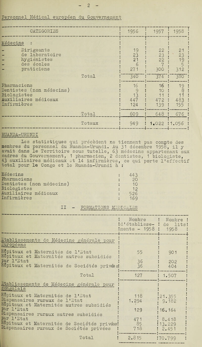 2 Personnel Medical europeen du Gouvernement CATEGORIES Medecins ; Dirigeants de laboratoire hygienistes des ecoles praticiens Total Pharmaciens Dentistes (non medecins) Biologistes Auxiliaires medicaux Infirmieres Total__ Totaux t ! J f f t l « f 1956 j 1957 ; • 1958 T • 1 • T ? • 1 • t i t . 1 i ! 19 22 ; 21 • f 23 i 23 ; • 23 • t 21 ; 22 ; 19 f 6 ; 7 ; 5 1 271 j 300 ; « 312 4 f . 340 ! 374 ! I . .1 16 ! 16 ! 19 . t • 9 ! 10 ! 8 t » 13 ! 11 ! 11 f 4 447 ! 472 ! 483 J « 124 ! 139 ! 155 1 • 609 949 ._±___ 648 676 ! ! 1.022 i_i 1.056 ! RUANEA-URUKDI Les statistiques qui precedent ne tiennent pas coimpte des membres du personnel du Ruanda-Urundi. Au 31 decembre 1958, il y avait dans le Territoire sous tutelle, 63 medecins appartenant aux cadres du Gouvernement, 1 pharmacien, 2 dentistes, 1 biologiste, 43 auxiliaires medicaux et 14 infirmieres, ce qui porte l'effectif total pour le Congo et le Ruanda-Urundi a : Medecins Pharmaciens Dentistes (non medecins) Biologistes Auxiliaires medicaux Infirmieres II : 443 : 20 : 10 s 12 : 526 % 169 - FORMATIONS MIDICaLES ! Nombre ! Nombre !d1etablisse- ! de lits Iments - 1958 ! 1958 .4.— ■_-L ...... _ Dtablissements de Medecine generale pour J Europeens ‘ j . Hopitaux et Maternites de I'Etat ! Hopitaux et Maternites autres subsidies ! par I'Etat ! Hopitaux et Maternites de Societes priv&s! Total Etablissements de Medecine generale pour ! congolais ! Hopitaux et Maternites de I'Etat J Dispensaires ruraux de I'Etat j Hopitaux et Maternites autres subsidies J par I'Etat j Dispensaires ruraux autres subsidies .* par I'Etat * Hopitaux et Maternites de Societes privees! Dispensaires ruraux de Societes privees ! u Total ! 55 ! 901 i 36 . ! 202 36 ! 404 127 ! 1.507 118 ! t • J 21.355 1.294 ; 9.182 129 J16,164 4 471 ; 8.418 85 !13.229 718 ! 2.451 2.815 170.799 !