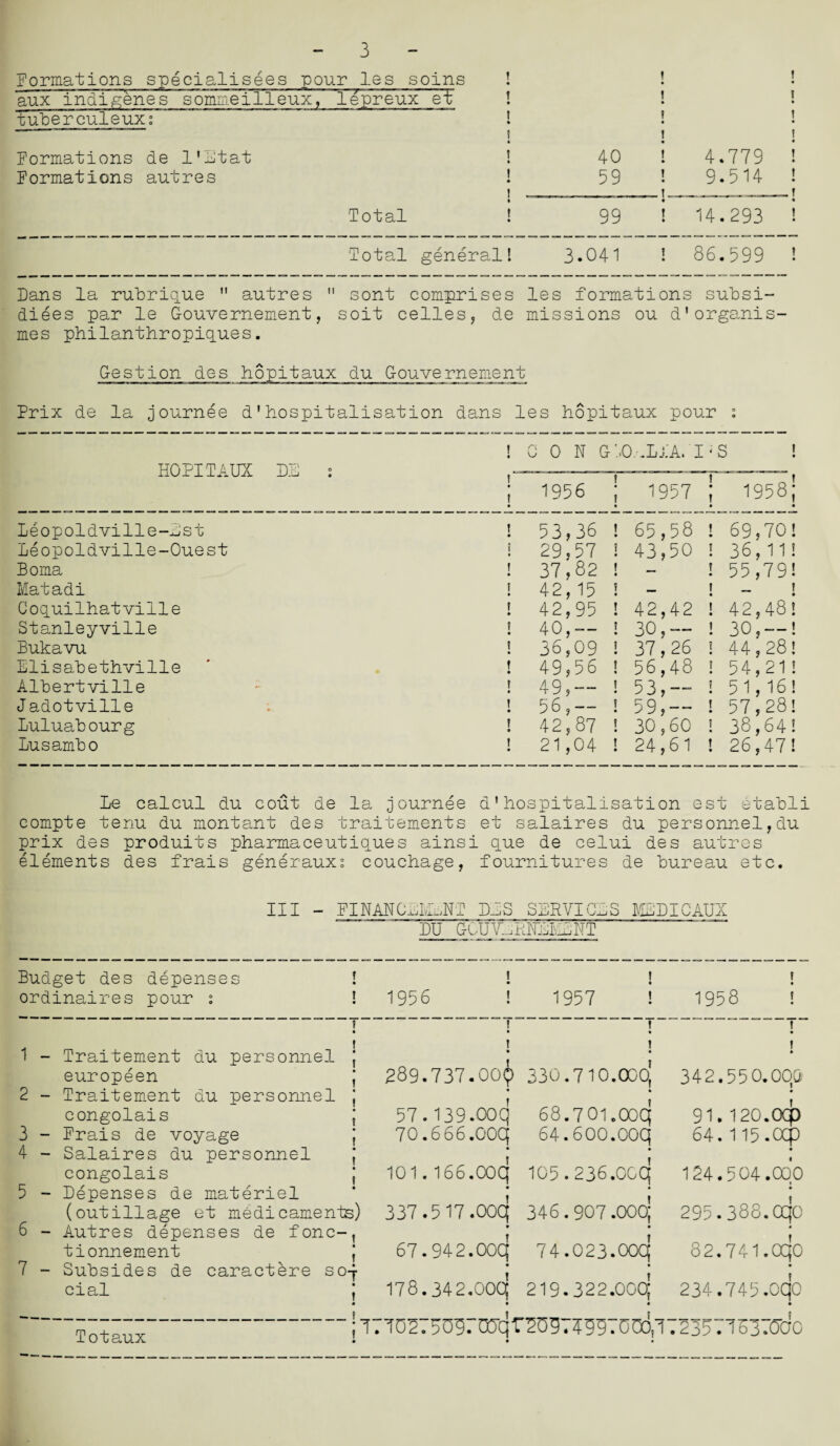 3 formations specialisees p our les soins ! t • I • aux indigenes sommeilleux , lepreux et ! i 4 t 4 tuberculeux; • i f 4 ! J ! Formations de I'Etat • t * 40 i 4.779 • I 4 Formations autres » • ! — 59 ! 9.514 1 • f Total ! 99 ! 14.293 « 1 . Total general! 3.041 ! 86.599 1 4 Dans la rubrique  autres  sont comprises les formations subsi¬ dises par le G-ouvernement, soit celles, de missions ou d'organis- mes philanthropiques. Gestion des hopitaux du G-ouvernement Prix de la journee d'hospitalisation dans les hopitaux pour : HOPITAUX DE s ! 0 0 N G ; 1956 • :«o.-.LiA. i ; 1957 t S 1958 Leopoldville-Est ! 53,36 ! 65,58 69,70 Leopoldville-Ouest 1 29 ? 57 ! 43?50 36,11 Boma ! 37,82 i _ • 55,79 Matadi ! 42,15 ! _ • — Coquilhatville ! 42,95 ! 42,42 42,48 Stanleyville ! 40,— ! 30,— 30,— Bukavu ! 36,09 ! 37,26 44,28 Elisabethville ! 49,56 ! 56,48 54,21 Albertville ! 49? — ! 53, — 51,16 Jadotville ! 56,-- ! 59?-- 57,28 Luluabourg ! 42,87 ! 30,60 38,64 Lu sambo ! 21,04 ! 24,61 26,47 Le calcul du cout de la journee d' hospitalisation est etabli compte tenu du montant des traitements et salaires du personnel,du prix des produits pharmaceutiques ainsi que de celui des autres elements des frais generauxs couchage, fournitures de bureau etc. Ill - FINANCEMXNT DES SERVICES MEDICAUX DU GCUVERNEHEUT Budget des depens ordinaires pour s 1956 I 1957 i 1958 . - j 1 - Traitement du personnel j europeen J 2 - Traitement du personnel J congolais J 3 - Prais de voyage j 4 - Salaires du personnel J congolais j 5 - Depenses de materiel (outillage et medicaments) 6 - Autres depenses de fonc-t tionnement J 7 - Subsides de caractere so-j- cial ,* 289.737.OOij) 57.139.ooq 70.666.00q • 101.166.ooq 337.5 17 .00C[ 67.942.00q 178.342.00cJ 330.7 1 0.000, 4 68.701.ooq 64.600.ooq 105.236.0Cq * 346.907.000; 74.023.OOq 4 219.322.000* 342.550.000 91. 120. OCp 64. 115.OCp 124.5 04 .COO t ♦ 295.388.0qo 82.74i.cqo 234.745.0q0 Totaux T7T02750Xa7qr209749g70Cd,V2357U37<7OC • •