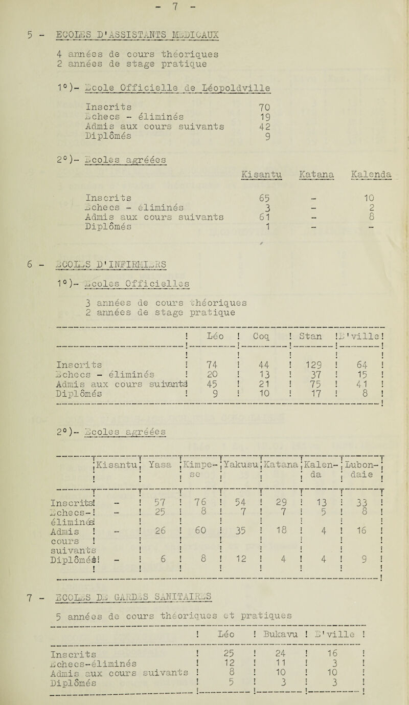 7 5 “ BCOI£S D1 ASSISTANTS MjLICAUX 4 annees de cours thOoriques 2 annees de stage pratique 1°)- tcole Qfficielle de Leopoldville Inscrits 70 nchecs - elimines 19 Admis aux cours suivants 42 Liplomes 9 licoles agreees Kisantu Katana Kalenda Inscrits 65 , „. 10 nchecs - elimines 3 — 2 Admis aux cours suivants 61 — 8 Liplomes 1 — — 6 ^COI^S D 1 INFIRKInKS 1 0 )- Scoles Officielles 3 annees de cours theoriques 2 annees de stage pratique i Leo ! ?_ Coq ! Stan ! S'ville! ! ! ! j Inscrits ! 74 44 ! 129 ! 64 ! Schecs - elimines ! 20 13 ! 37 ! 15 ! Admis aux cours suivantd 45 21 ! 75 ! 41 ! Liplomes ! 9 10 ! 17 ! 8 ! 20)- Scoles agreees JKis • t • ! antu J • ! • Yasa ? JKimpe j se • T “ ? f Yakusu ? JKatana ! ! [Kalen- J da ? JLuh on- \ daie ! • I « I • ? T • t * ! t r i • T • Inscrits! .. i • 57 f « 76 t 54 J 29 j 13 « 33 ! Schecs-! _ ? 25 i • 8 f 7 1 7 ? • 5 i • 8 1 elimines! 1 • t • | J \ ? 1 • Admis ! „ ! 26 i • 60 t 35 J 18 ? 4 t 16 t • cours ! ! • t • f ! ? ? • 1 • suivants j ? • I ? j ! J « !iplome&! _ ? 6 ! • 8 J 12 1 4 i • 4 1 • 9 J • ! • ! • 1 • J J j J I 1 • 7 - ECOLnS LS G-ARD1S SANITAIESS 5 annees de cours theoriques et pratiques ! • Leo j Bukavu ! • S'vill Inscrits f 25 j 24 1 16 L checs-elimines I 12 i • 11 1 3 Admis aux cours suivants J 8 i • 10 J 10 Liplomes *