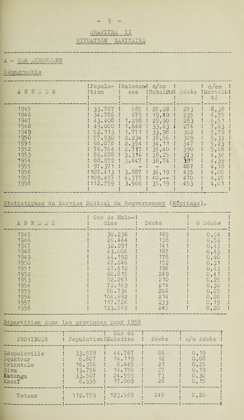 GHAPITRii II SITUATION SANITAIRD A - DAS -AIPiOP-i-iNS Demograph!e !Popula~ A N N D 2 S ! t ion t • 1945 2 33.787 1946 ! 34.786 1947 ! 43.408 1948 ! 49.000 1949 ! 52.113 1950 ! 57.930 1951 ! 66.078 1952 ! 76.764 1953 ! 86.688 1954 ! 88.972 1955 ! 97.371 1956 !107.413 1957 !109.457 1958 !112.759 t ! Naissanr! 0/00 ! 0/00 j j ces S Natalite! Deces Mortali A J y 1 0 J y to j t ! 685 t 20,28 ! 283 8, 38 • 1 J 675 1 19,40 ! 235 8, 75 ! • ! 1 . 298 t 29,90 ! 283 6, 51 J ! 1 . 648 ? 33,63 1 274 7, 63 ! • ! 1 .771 t 33,98 ! 302 5, 79 ? • ! 2 .234 j 38,56 ! 309 5, 33 ? • ! 2 .354 j 34,11 ! 347 5, 23 ! « ! 2 .717 j 35,40 ! 390 r j 1 08 t 2 3 .316 j 38,25 ! 373 4, 30 f • ! q .447 ! 38,74 ! 391 4, 39 1 • J — f “ l 407 4, 18 1 • ! 3 .887 J 36,19 '• 435 4, 05 ? • 2 4 .377 ! 40,— ! 470 4, 25 1 • • 3 i .966 f 1 35,19 ! j 453 4, 01 ! • t • Statistiques du Service MUdical _du Gouvernement A N N 1945 1946 1947 1948 1949 1950 1951 1952 1953 1954 1955 1956 1957 1958 ! Gas do Mala-! dies j ! Deces i ff/o Deces ? _ _ _ 30.236 J 165 ! 0 ,54 26.444 J 138 ! 0 ,52 32.291 J 141 ! 0 , 43 4 3.006 ? 187 ! 0 , 43 44.192 t 178 S 0 , 40 47.646 l 152 ! 0 7 31 47.412 ! 1 96 ! 0 , 43 60.815 J 249 ! 0 ,41 82.261 ? 210 ! 0 ,25 72. 169 ! 214 ! 0 ,30 80.734 J 206 ! 0 ,25 104.692 ! 214 ! 0 , 20 117.726 J 233 ! 0 ,19 123.569 J 245 ! 0 ,20 Repartition irovmces pour 1958 ! ^(Jas ’ do ! PROVINCES ! Population!Maladies ? • Deces ! 0/0 Deces ! j ! t T Leopoldville ! 33. 578 ! 44. 767 t 86 ! 0,19 T • ^quateur ! 6. 607 ! 14. 119 J 12 ! 0,08 f Orientale ! 16. 376 ! 8. 445 J 21 ! 0,25 f Kivu ! 13. 756 ! 14. 170 ! 27 2 0,19 1 • Katanga ! 33. 507 24. 559 j 73 2 0,30 1 Kasai ! 8. 935 17. 509 ? ? 26 2 0,15 . ! J _ ! Totaux ; 112. 759 • rr) C\J 569 J J LPv CM ; 0,20 I • !