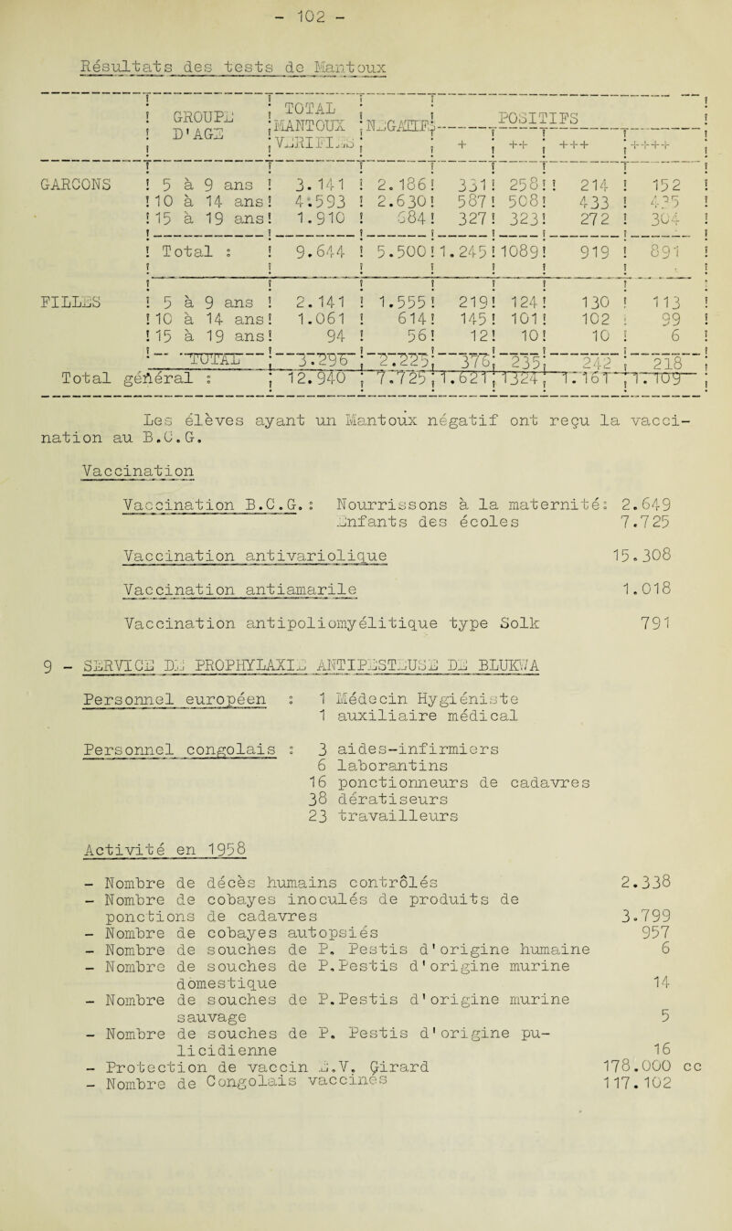 102 - Re suit sits des tests do Mantoux GR0UP1 D' AGO TOTAL MANTOUX I ? • • ; NLOALLPf + POSITIPS f ++ * +++ ++++ GARCONS ! 5 a 9 ans 10 a 14 ans 15 a 19 ans 3.141 ! 4.593 ! 1.910 ! 2.186! 2.630! 684 ! 331! 258! 587! 508! 327! 323! 214 433 272 152 4?5 304 T otal 9.644 5.500 ! 1.245!10891 f ? i T 91Q y PILLL8 ! 5 a 9 ans ! !10 a 14 ans! !15 a 19 ans! ? ! 2. 141 1.061 94 ! 1.555! ! 614! ! 56! ? ? 219! 145 ! 12! ! 124! 101 ! 10! * ‘ ’VPUT3D7 3. sy 6 ; 2/2Y5; 377;; 235; Total geheral % J 12.940 ; 7.725JT • • .621 ; TJ2TJ 130 102 10 24 !-4 891 113 99 6 218’ Les eleves ayant un Mantoux negatif ont regu la vacci¬ nation au B.C.G, Vaccination Vaccination B.C.G-.; Nourrissons a la maternitei 2.649 infants des ecoles 7.725 Vaccination antivarioligue 15.308 Vaccination antiamarile 1.018 Vaccination antipoliomyelitique type Solk 791 9  SLR VIOL LA PROPHYLAXIi ANTIPLSTLUSh DL BhUKVA Personnel europeen . 1 Medecin Hygieniste 1 auxiliaire medical Personnel congolais . 3 aides-infirmiers 6 laborantins 16 ponctionneurs de cadavres 38 deratiseurs 23 travailleurs Activite en 1958 - Nombre de deces humains controles 2.338 - Nombre de cobayes inocules de produits de ponctions de cadavres 3.799 - Nombre de cobayes autopsies 957 - Nombre de souches de P. Pestis d'origine humaine 6 - Nombre de souches de P,Pestis d'origine murine domestique 14 - Nombre de souches de P.Pestis d'origine murine sauvage 5 - Nombre de souches de P. Pestis d'origine pu- licidienne 16 - Protection de vaccin L.V. £irard 178.000 cc - Nombre de Congolais vaccines 117.102