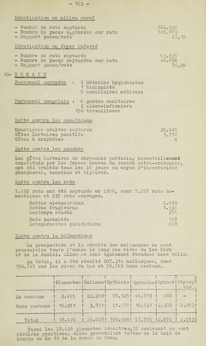 103 - Deratisation en milieu rural - Nombre de rats captures - Nombre de puces capturees sur rats - Rapport puces/rats Deratisation en foyer infecte - Nombre de rats captures - Nombre de puces capturees sur rats - Rapport puces/rats 10- B U K A V U Personnel europeen s Personnel congolais : 2 Medecins hygienistes 1 biologiste 5 auxiliaires medicaux 6 gardes sanitaires 2 aides-infirmiers 150 travailleurs Lutte contre les moustiques Moustiques adultes captures G-ites larvaires positifs Gites a anopheles Lutte contre les mouches 664.930 145.67 9 23, 53,635 40.896 76,2^ 26.645 1.774 4 Les gites larvaires de chrysornia puttoria, essentiellement constitues par les fosses arabes du centre extra-coutumier, ont ete traites tous les 15 jours au moyen d'insecticides phosphorus, basudine et Lipterex. Lutte contre les rats 7.492 rats ont ete captures en 1958, dont 7.257 rats do- mestiques et 235 rats sauvages. Rattus alexandrinus 5.469 Rattus frugivorus 1.534 liastomys coucha 254 Rats parasites 148 Lctoparasites pulicidiens 658 Lutte contre la bilharziose La prospection et la recolte des mollusques se sont poursuivies toute l'annee le long des rives du lac Kivu et de la Ruzizi. Liles se sont egalement etendues hors ville. Au total, il a ete recolte 207.314 mollusques, dont 150.745 sur les rives du lac et 56.569 hors secteur. Ln secteur Hors secteur ^ • • Planorbes!Bulinus!Bythinia?' ? 1 ? • • -T T 2.455 i 22.258! 78.925 J ! 15.971 s 3.751! 21.475 1 ? t ■*r Gyraulu^ Lymnae ! Rhys op! 1 ! sis ! 288 ! - 46.819 10.931 2.388 ! 2.053 ? Total ! ! 18.426 i 26.009! 100.400 ! ! 57.750 2.676 ! 2.053 Parmi les 18.426 planorbes recoltees,12 seulement se sont revelees positives; elles provenaient toutes de la baie de Scarpa au Km 19 de la route de Goma.