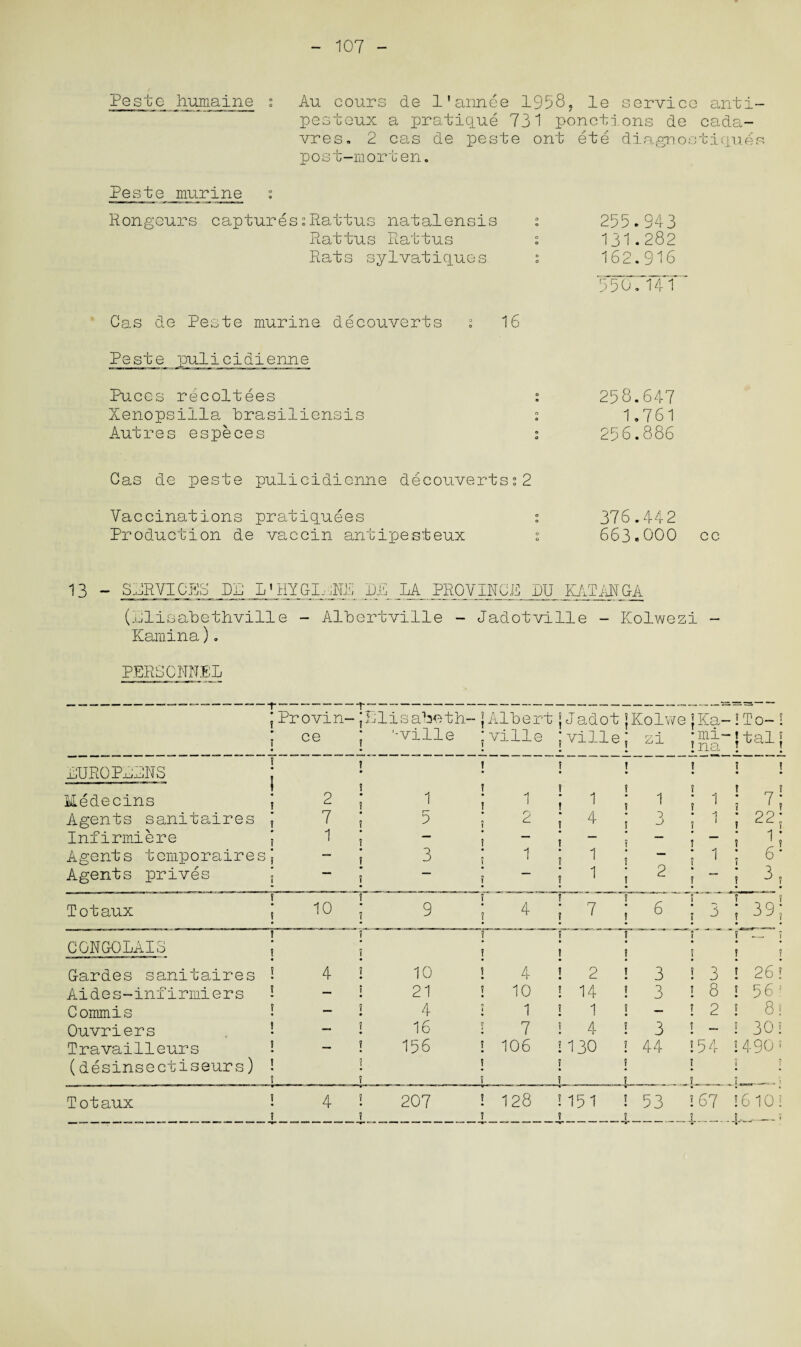 107 Peste humaine Au cours de l'annee 1958, le service anti- pesteux a pratique 731 ponctions de cada- vres. 2 cas de peste ont ete diagnostique: post-morten. Peste murine Rongeurs capturessRattus natalensis Rattus Rattus Rats sylvatiques Cas de Peste murine decouverts i 16 Peste pulicidienne Puces recoltees Xenopsilla brasiliensis Autres especes 255.943 131-282 162.916 5507lTT 258.647 1.761 256.886 Cas de peste pulicidienne decouverts?2 Vaccinations pratiquees Production de vaecin antipesteux 376.442 663.000 cc 13 - SERVICES PR L1HYGIENE PE LA PROVINCE PU KATANGA (Llisabethville - Albertville - Jadotville - Kolwezi Kamina). PERSONNEL ■f~———i---- J Provin-{Elisabeth-{Albert {Jadot JKolwe ce '-ville ;ville {ville; zi IKa- •mi* !na I To- 2 {tal { EUROPLANS j ! • l ? • j ! ? ? • • • 2 t 1 ! 1 1 1 f ! ^ ? Medecins { • ! f ; 1 » 1 * 1 * 7 * Agents sanitaires J 7 ! 5 ? 2 ; ^ ! 3 . ^ . 22* j 1 ? Infirmiere 1 ? — t — ? ? — • • 4 * 1 ” t ? Agents temporairesj — T 3 ? 1 ; 1 1 — ; 1 ; e- Agents prives { i — ? — 2 ^ ; 2 ? ? 87 • • • Totaux { • 10 J I 9 ? « J 4 f ; 7 ? • 1 6 ; 3 * 3 91 j j> 5 j j j CONGOLAIS { ] ? ? ! ! 1 ? • ! 1 f ~ ; • • • 2 2 Gardes sanitaires 2 4 ? • 10 1 4 ! 2 ! • 3 ! 3 ! 26l Aides-infirmiers 2 — • 21 J 10 2 14 j 3 2 8 2 5 6 ? Commis 2 — l 4 n 1 1 2 1 ! • — 2 2 2 8; Ouvriers 2 — l 16 (? 7 2 4 ! 3 ! - ! 30! Travailleurs 2 — f 156 ! 106 2 130 | 44 254 2490? (desinsectiseurs) 2 ! 1 j J 1 7 • • • ! ! J ! ! 1 1___•, Totaux 2 4 ! 207 J 128 2 151 J 53 267 26102 ? ! t ? ? _i_j,_—5