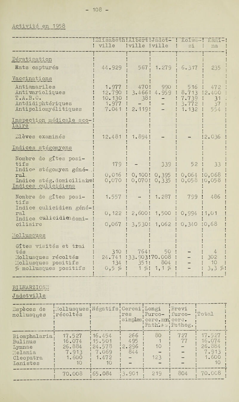 108 - Activity en 1988 Elisabeth! Albert! Jadot-' ville !ville !ville ! Kolwe zi ! Kami-! i na ! Deratisation Eats captures Vaccinations Antiamariles Ant i mri ol ique s T.A.B.0. Ant d i d i plit e rique s Antipoliomyelitiques Inspection medicale sco- laire Aleves examines Indices 44.929 1.977 567; 1.279 ; 6.317 470! 990 12,790 ! 3.466! 4.959 10.130 ! 38! 1.977 * _ t 7.041 ! 2.119! ! ! 12.481 ! 1.894! ! ? • • ! ? 235 ! 516 ! 8.713 ! 7.739 ! 3.772 ! 1.132 ! 47 2 ! ! 2.400 ! ! 31 - ! 37 i ! 554 ! 12.036 ! Nombre de gites posi- ! tif s ! Indice stegomyen gena- .I ral. ! Indice steg. domieiliaire! Indices culicidiens ! i • Nombre de gites posi- ! tif s ! Indice culicidien gene-! ral ... • Indice culicidiendomi- ! ciliaire ! 179 339 0,016 ! 0,100! 0,395 0,070 ! 0,070! 0,335 1.557 ! 1.287 52 0,064 0,058 799 0,122 ! 2,600! 1.500 ! 0,994 0,067 ! 3,530! 1,062 ! 0 a 4 o , _)r ^ 33 !0,068 ! ! 0,05 8 ! f ? 486 \ % ! ! ! ! i 1,01 ! I ! 0,68 ! II ol lusques Gates visites et ttai t es Ilollusques re colt es Ilollusques positifs °jo mollusques positifs 310 ! 764! 50 24.741 !33-903170.008 134 ! 351! 804 0,5 f> ! 1 f! 1, 1 fo ? ! 302 ! ! 10 ! ! 3? 3 fo! BILHARZIOSA Jadotville -■ If ? ? ' ! i Aspeces de Jllollusques [Negatif s J Cercai [Longi [Brevi J J mol!usques [recoltes j [res ;Purco- [furco- [Total j j J simples J cere.3xnJ cere. j } ; ; ; [PathBasjPathog. ; J \ Biomphalaria j Bulinus J Lymnae j Ilelania J Cleopatra j Lanistes J 17.527 J16.454 16.074 [15.501 26.884 [24.578 7.913 [ 7.069 1.600 : 1.472 10 [ 10 266 ; 80 j 495 ; 1 12.296 ; 10 ; 844 : ; - ; 123 • • ! — ! “ 7 27 [ 17.527 [ 77 [ 16.074 [ - [ 26.884 [ [ 7.913 [ : i.6co ; - ; io j 70.008 [65.084 [3.901 219 804 70.008