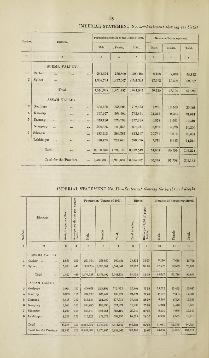 IMPERIAL STATEMENT No. I.—Statement showing the births Number. Districts, Population according to the Census of 1921. Number of births registered. Male. , Female. Total. Male. Female. Total. 1 2 S 4 5 6 7 8 SUEMA VALLEY. 1 Cachar • • • 261,594 238,890 500,484 8,138 7,694 15,832 2 Sylhet • •• 1,308;734 1,232.607 2,541,341 42,592 39,505 82,097 Total ... • • • 1,570,328 1,471,497 3,041,825 50,730 47,199 97,929 ASSAM VALLEY. 3 Goalpara • • • 406,628 355,895 762,523 13,203 12,405 25,608 4 Kamrup *■> 397,267 365,404 762,671 11,317 9,704 21,021 5 Darrang ... 253,136 224,799 477,935 6,858 6,663 13,521 Nowgong • «• 208,685 189,236 397,921 5,281 4,928 10,209 7 Sibsagar • • • 433,913 389,284 823,197 10,731 9,916 20,647 8 Lakhimpur ... ... ... 313,723 274,572 588,295 7,275 6,943 14,218 Total • • • 2,013,352 1,799,190 3,812,542 54,665 50,559 105,224 Total for the Province • • • 3,583,680 3,270,687 6,854,367 105,395 97,758 203,153 IMPERIAL STATEMENT No. II.—Statement showing the births and deaths O * pi £ Districts. Area, in square miles. Average population per square mile. Population (Census of 1921). Births. Number of deaths registered. Male. Female. Total. Total number. Births per 1,000 of popu¬ lation. Male. Female. ___ft__ Total. 1 2 3 4 5 6 7 8 9 10 11 12 SURMA VALLEY. 1 Cachar ... 1,859 269 261,594 238,890 500,484 15,832 3P63 8,110 7,688 15,798 2 Sylhet 5,388 471 1,308,734 1,232,607 2,541,341 82,097 32 30 37,537 32,558 70,095 Total 7,247 419 1,570,328 1,471,497 3,041,825 97,929 32-19 45,647 40,246 85,893 ASSAM VALLEY. 3 Goalpara 3,954 193 406,628 355,895 762,523 25,608 33-58 14,512 11,435 25,947 4 Kamrup ... 3,858 197 397,267 365,404 762,671 21,021 27-56 9,457 7,604 17,061 5 Darrang ... 3,418 139 253,136 224,799 477,935 13,521 2829 6,707 6,576 13,283 6 Nowgong 3,843 103 208,685 189,236 397,921 10,209 25-65 4,913 4,476 9,389 7 Sibsagar 4,996 164 433,913 389,284 823,197 20,647 25-08 8,544 7,986 16,530 8 Lakhimpur ... 4,529 129 313,723 274,572 588,295 14,218 24-16 6,908 <5,502 13,410 Total 24,598 155 2,013,352 1,799,190 3,812,542 105,224 27-59 51,041 44,579 95,620