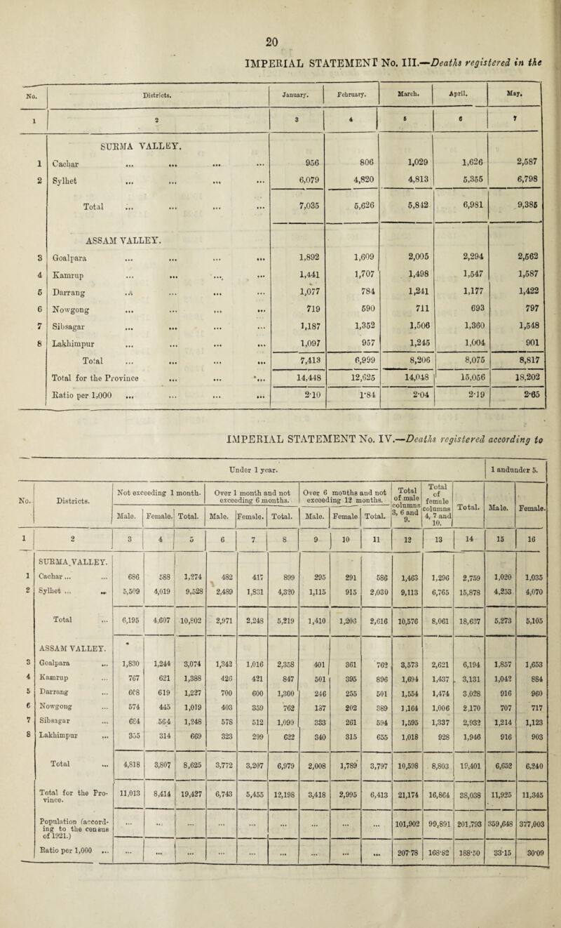 IMPERIAL STATEMENT No. Ill .—Deaths registered in the No. Districts. January. February. March. April. May, 1 2 3 4 6 6 y SURMA VALLEY. 1 Cachar ... ... • •• • • • 956 806 1,029 1,626 2,587 2 Sylhet ... • • « • • • 6,079 4,820 4,813 5,355 6,798 Total • • • • • • 7,035 5,626 5,842 6,981 9,385 ASSAM VALLEY. 3 Goal para ... ... • • • 1,892 1,609 2,005 2,294 2,562 4 Kamrup ... ... • • • • • •• 1,441 1,707 1,498 1,547 1,587 6 Darrang • • • ... 1,077 784 1,241 1,177 1,422 6 Novvgong i«« • • • 719 590 711 693 797 7 Sibsagar • • • »» • 1,187 1,352 1,506 1,360 1,548 8 Lakhimpur • • • • t • 1,097 957 1,245 1,004 901 Total • * • • •• 7,413 6,999 8,206 8,075 8,817 Total for the Province • • • • M* 14,448 12,625 14,048 15,056 18,202 Ratio per 1,000 • • • • • • 2-10 T84 2-04 2-19 2-65 IMPERIAL STATEMENT No. IV.—Deaths registered according to Under 1 year. 1 andunder 5. No. Districts. Not exceeding 1 month- Over 1 month and not exceeding 6 months. Over 6 months and not exceeding 12 months. Total of male columns 3, 6 and 9. Total of female Total. Male. Female. Male. Female. Total. Male. Female. Total. Male. Female Total. columns 4, 7 and 10. 1 2 3 4 5 6 7 8 9 10 11 12 13 14 15 16 surmayalley. 1 Cachar ... 68 6 588 1,274 482 417 899 295 291 586 1,463 1,296 2,759 1,020 1,035 2 Sylhet ... 5,509 4,019 9,528 2,489 1,831 4,320 1,115 915 2,030 9,113 6,765 15,878 4,253 4,070 Total 6,195 4,607 10,802 2,971 2,248 5,219 1,410 1,206 2,616 10,576 8,061 18,637 5,273 5,105 ASSAM VALLEY. 9 3 Goalpara ... 1,830 1,244 3,074 1,342 1,016 2,358 401 361 762 3,573 2,621 6,194 1,857 1,653 4 Kamrup 767 621 1,388 426 421 847 501 395 896 1,694 1,437 . 3.131 1,042 884 5 Darrang 6C8 619 1,227 700 600 1,300 246 255 501 1,554 1,474 3,028 916 960 6 Novrgong 574 445 1,019 403 359 762 187 202 389 1,164 1.006 2,170 707 717 7 Sibsagar 6S4 564 1,248 578 512 1,090 333 261 594 1,595 1,337 2,932 1,214 1,123 8 Lakhimpur 3 5o 314 669 323 299 622 340 315 655 1,018 928 1,946 916 903 Total 4,818 3,807 8,625 3,772 3,207 6,979 2,008 Oh 00 T—« 3,797 10,598 . 8,803 i 19,401 6,652 6,240 Total for the Pro¬ vince. 11,013 8,414 19,427 6,743 5,455 12,198 3,418 2,995 6,413 21,174 16,864 38,038 11,925 11,345 Population (accord¬ ing to the census of 1921.) ... • • 1 ... ... ... ... ... ... 101,902 99,891 201,793 359,648 377,003 Ratio per 1,000 ... • •• ... ... ... ... ... ... 207-78 168-82 188-50 33-15 30-09