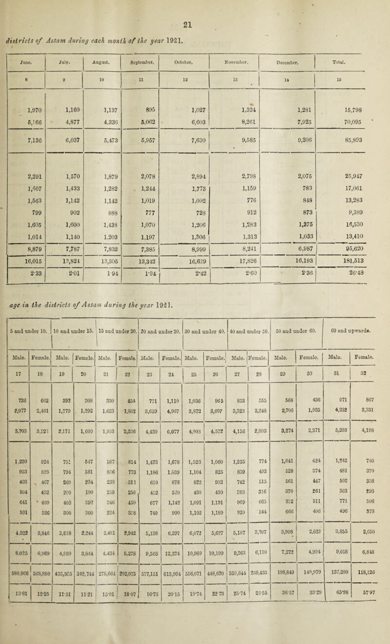 districts of Assam during each month of the year 1921. June. July. August. September. October. November. December. Total. 8 9 10 11 12 13 • 14 15 1,970 1,160 1,137 895 1,027 1,324 1,281 15,798 5,166 4,877 4,336 5,062 6,603 8,261 7,925 70,095 7,136 6,037 5,473 5,957 7,630 9,585 9,206 85,893 2,291 1,570 1,879 2,078 2,894 2,798 2,075 25,947 1,607 1,433 1,282 1,244 1,773 1,159 783 17,061 1,563 1,142 1,142 1,019 1,092 776 848 13,283 799 902 888 777 728 912 873 9,389 1,605 1,600 1,438 1,070 1,206 1,283 1,375 16,530 1,014 1,140 1,203 1,197 1,306 1,313 1,033 13,410 8,879 7,787 7,832 7,385 8,999 8,241 6,987 95,620 16,015 13,824 13,305 13,342 16,629 17,826 16,193 181,513 233 2-01 1-94 1-94 2'42 2-60 2-36 26-48 age in the districts of Assam during the year 1921. 5 and under 10. | 10 and under 15. . 15 and under 20. 20 and under 30. 30 and under 40. 40 and under 50. 50 and under 60. 60 and upward*. Male. Female. Male. Female. Male. Female. Male. Female. Male. Female. Male. Female. Male. Femalo. Male. Female. 17 18 19 20 21 22 23 24 25 26 27 28 29 30 31 32 726 662 392 308 330 454 771 1,110 1,036 965 833 555 568 436 971 867 2,977 2,461 1,779 1,292 1,623 1,882 3,659 4,967 3,872 3,607 3,323 2,24S 2,706 1,935 4,232 3,331 3,703 3,123 2,171 1,600 1,953 2,336 4,430 6,077 4,903 4,572 4,156 2,803 3,274 2,371 5,203 4,198 1,230 924 751 547 587 814 1,473 1,678 1,523 1,060 1,235 774 1,041 624 1,242 740 953 823 794 581 836 773 1,186 1,039 1,104 825 839 493 528 374 481 370 493 N 467 269 234 233 311 610 878 822 932 742 515 561 447 502 358 504 432 290 190 250 256 452 570 430 430 383 316 370 261 363 298 641 * 689 403 S92 346 450 677 1,142 1,091 1,191 969 665 832 511 771 506 501 526 306 300 224 338 740 990 1,102 1,189 939 544 666 406 496 373 4,322 3,846 2,818 2,244 2,481 2,942 5,138 6,297 6,072 5,627 5,107 3,307 3,998 • 2,623 3,855 2,650 8,025 6,969 4,989 3,844 4,434 5,278 9,568 12,374 10,980 10,199 9,263 6,110 7,272 4,994 9,058 6,818 580,966 j 568,880 433,305 342,744 278,664 292,075 577,151 613,934 556,071 448,620 350,844 259,435 198,819 149,979 137,280 118,126 13-81 12-25 11-51 11-21 15-91 1807 16-73 20-15 19-74 22 73 25-74 23-55 36-57 33-29 65‘98 57-97