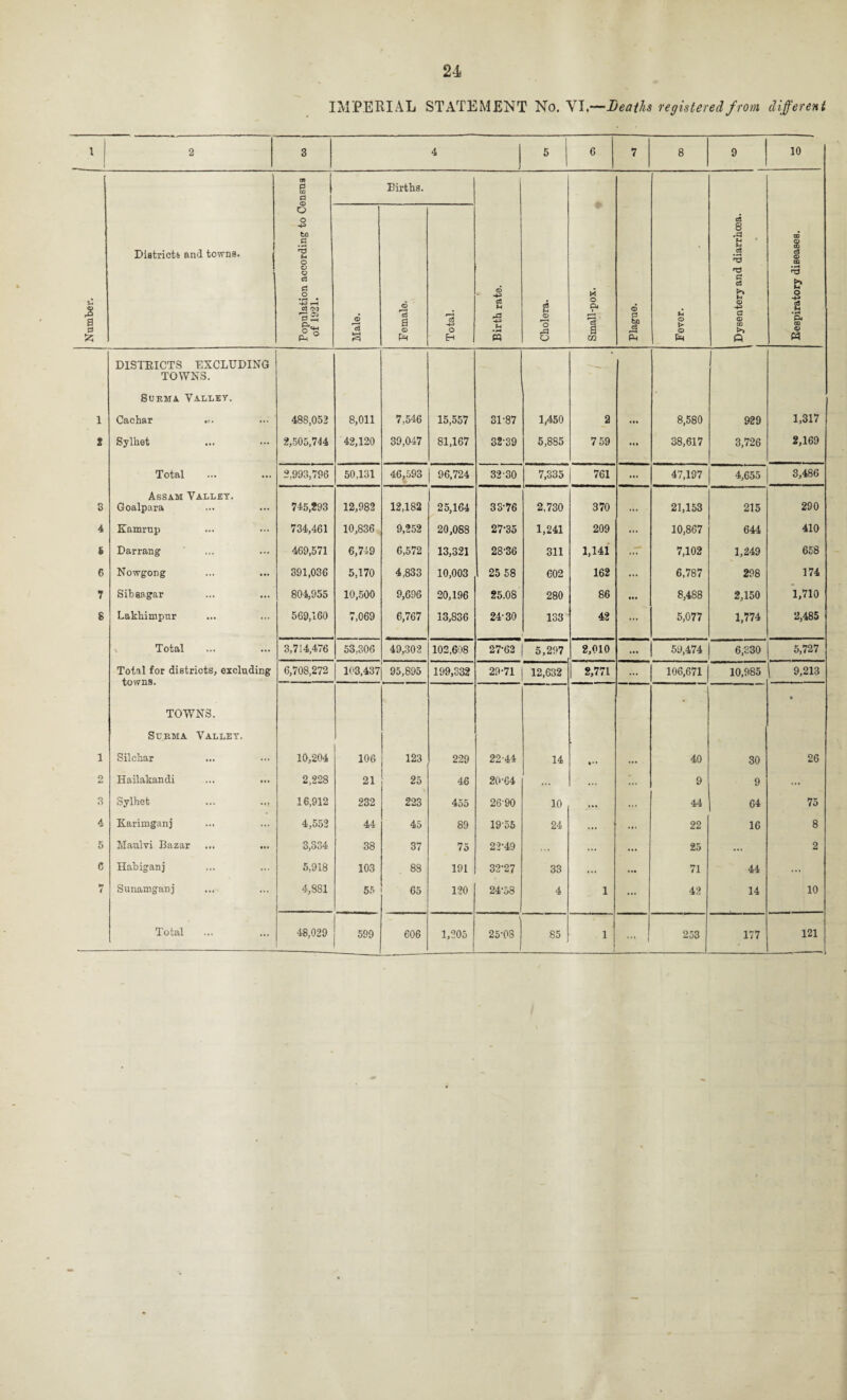 2 3 4 i 6 T £ 1 2 3 4 5 C 7 21 IMPERIAL STATEMENT No. VI.—Deaths registered from different 2 3 4 5 6 7 8 9 10 Districts and towns. Population according to Census of 1921. Births. Birth rate. Cholera. Small-pox. Plague. Fever. Dysentery and diarrhoea. 1 Respiratory diseases. Male. Female. Total. DISTRICTS EXCLUDING * TOWNS. Surma Valley. ... Sylhet 2,505,744 42,120 39,047 81,167 32-39 5,885 7 59 ... 38,617 3,726 2,169 Total 2,993,796 50,131 46,593 | 96,724 32-30 7,335 761 ... 47,197 4,655 3,486 Assam Valley. Goalpara 745,293 12,982 12,182 25,164 33-76 2,730 370 ... 21,153 215 290 Kamrup 734,461 10,836 9,252 20,088 27-35 1,241 209 ... 10,867 644 410 Darrang 469,571 6,749 6,572 13,321 28-36 311 1,141 ... 7,102 1,249 658 Nowgong 391,036 5,170 4,833 10,003 25 58 602 162 ... 6,787 298 174 Sibsagar 804,955 10,500 9,696 20,196 25.08 280 86 • «. 8,488 2,150 1,710 Lakhimpur 569,160 7,069 6,767 13,836 24-30 133 42 ... 5,077 1,774 2,485 Total 3,714,476 53,306 49,302 102,608 27*62 5,297 2,010 59,474 6,330 5,727 Total for districts, excluding 6,708,272 103,437 95,895 199,332 29-71 12,632 2,771 106,671 10,985 9,213 TOWNS. • Surma Valley. Silchar 10,204 106 123 229 22-44 14 *• • ... 40 30 26 Hailakandi 2,228 21 25 46 20-64 ... ... 9 9 ... Sylhet ... ... 16,912 232 223 455 2690 10 ... 44 64 75 Karimganj 4,552 44 45 89 19-55 24 ... 22 16 8 Maulvi Bazar 3,334 38 37 75 22-49 ... ... 25 ... 2 Habiganj 5,918 103 88 191 32-27 33 ... ... 71 44 ... Sunamganj 4,881 55 65 120 24-58 4 1 42 14 10 Total 48,029 599 606 1,205 25-03 85 1 ... 253 177 121