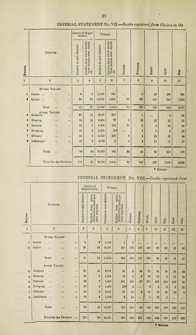 23 4 6 7 8 ... 1,318 2,079 8 Goalpara ... ... 21 19 2,137 829 ... 1 4 82 « Nowgong ... ... 10 8 1,495 23* ... 1 1 6 . 10 Total ... 86 64 10,837 761 24 26 52 115 173 1,079 2,252 1 IMPERIAL STATEMENT No. VIII.—Deaths registered from Districts- 1 Surma Valley Cachar 2 Sylhet Total Assam Valley. 3 i Goalpara Kamrup Darrang ... Nowgong Sibsagar Lakhimpur ... Total Total for the Province Circles of Begistration. Villages. May. June. \ July. Number in each district. Number from which deaths from small-pox were reported. Number in each district. Number from which deaths from small-pox were reported. 3 4 5 6 7 8 9 10 11 13 8 1 t 1,103 1 1 • •• • •• • •• m Ml 23 14 10,781 367 153 117 160 98 91 57 37 31 16 11,884 368 154 117 100 98 91 57 37 21 12 2,137 88 3 30 75 35 36 35 34 15 7 1,954 12 1 9 26 14 9 14 50 12 7 1,406 181 107 37 275 272 252 114 36 10 6 1,495 12* 3 ... 2 2 9 1 25 15 8 2,143 11 10 8 13 12 11 15 6 13 4 1,702 6 14 (it 1 12 i • • i ... 86 44 10,837 310 138 84 392 347 318 179 151 117 60 22,721 678 292 201 522 445 409 236 188 • Manzas.