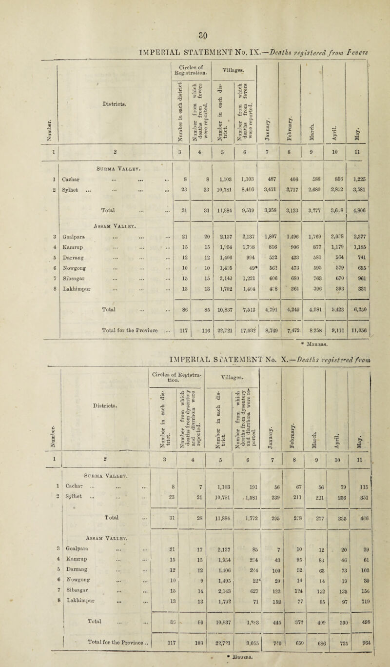 SO • 1 1 Oacliar ... ... ... 8 8 1,103 1,103 487 406 588 856 1,225 4,806 j [ | j 5,423 l 1 o 3 4 5 6 7 8 Circles of Registra¬ tion. Villages. Districts. Number in each dis¬ Number from which deaths from dysentery and diarrhoea were Number in each dis¬ Number from which deaths from dysentery and diarrhoea were re¬ >> U <D May. 2 3 4 5 6 7 8 9 10 11 9 Surma Valley. Cachar 8 7 1,103 191 56 67 56 79 115 Sylhet ... 23 21 10,781 . 1,581 239 211 221 256 351 Total 31 28 11,884 1,772 295 278 277 335 466 Assam Valley. Goalpara 1 21 17 2,137 85 7 10 12 20 29 Kamrup 15 15 1,954 2E4 43 95 83 46 61 Darrang 12 12 1,406 244 100 52 63 73 103 Nowgong 10 9 1,495 22* 20 14 14 19 30 Sibsagar 15 14 2,143 627 123 124 152 135 156 Lakhimpur ... ... 13 13 1,702 71 152 77 85 97 119 Total 86 80 10,837 1*83 445 372 1 499 390 498 1 Total for the Province .. 117 103 22,7-M 3,055 740 650 686 725 964 * Jdauzas.