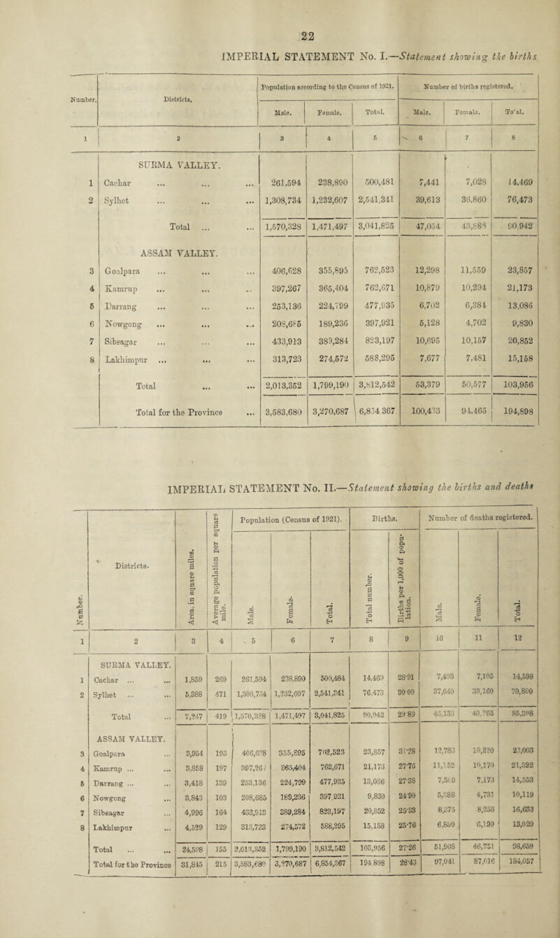 IMPERIAL STATEMENT No. I.—Statement showing the births Number. Districts. Population according to the Census of 1921. Number of births registered. SURMA YrALLEY. . 1 Caehar 261,594 238,890 500,481 7,441 7,028 14,469 2 Sylhet 1,308,734 1,232,607 2,541,341 39,613 36,860 76,473 ASSAM VALLEY. 3 Goalpara 406,628 355,895 762,523 12,298 11,559 23,857 4 Kamrup 397,267 365,404 762,071 10,879 10,294 21,173 6 Darrang 253,136 224,799 477,935 6,702 6,381 13,086 6 Nowgong 208,685 189,236 397,921 5,128 4,702 9,830 7 Sibsagar 433,913 389,284 823,197 10,695 10,157 20,852 8 Lakbimpur 313,723 274,572 588,295 7,677 7,481 15,158 Total ••• ••• 2,013,352 1,799,190 3,812,542 53,379 50,577 103,956 Total for the Province 3,583,680 3,270,687 | 6,834 367 100,433 94,465 194,898 IMPERIAL STATEMENT No. II — Statement showing the births and deaths CD U c3 £ Population (Census of 1921). Births. Number of deaths registered. Districts. Area, in square miles. Average population per sq Total number. Births per 1,000 of popu¬ i 2 3 4 . 5 6 7 8 9 10 11 12 SURMA. VALLEY. Caehar ... 1,859 269 261,594 238,890 500,484 14,469 28-91 7,493 7,105 14,598 Sylhet ... 5,388 471 1,308,734 1,232,607 2,541,341 76,473 3009 37,640 33,160 70,800 Total 7,247 419 ,1,570,328 1,471,497 3,041,825 90,942 29-89 45,133 40,^65 85,398 ASSAM VALLEY. Goalpara 3,954 193 406,6?8 355,895 76.2,523 23,857 31*28 12,783 10,220 23,003 Kamrup ... 3,858 197 397,261 365,404 762,671 21,173 27-76 11,152 10,170 21,322 Darrang ... 3,418 139 253,136 224,799 477,935 13,0S6 2738 7,3t0 7,173 14,553 Nowgong 3,843 103 208,685 189,236 397,921 9,830 2490 5,388 4,731 10,119 Sibsagar 4,996 164 433,913 389,284 823,197 20,852 2533 8,375 8,258 16,633 Lakhimpnr 4,529 129 313,723 274,572 588,295 15,158 25-76 6,830 0,199 13,029 — Total 24,598 155 2,013,352 1,799,190 3,812,542 103,956 27-26 51,90S 46,751 98,659 Total for the Province 31,845 215 3,583,680 3,270,687 6,854,367 194,898 28-43 97,041 87,016 184,057