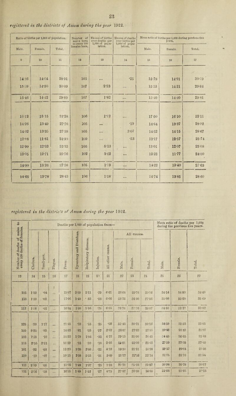 23 registered in the districts of Assam during the year 1922. Ratio of births per 1,000 of population. Number of mah'S born to every 100 females born. Excess of births over deaths per 1,000 of popu¬ lation. Excess of deaths over births per 1,000 of popu¬ lation. Mean ratio of births per 1,000 daring previous five years. Male. Female. . Total. Male. Fernala. Total. 9 ! 10 11 1 12 - 14 15 19 17 ] 4 36 14-04 28-91 105 25 1578 14-91 30*C9 ‘ 15-59 14-50 3009 107 2-23 ... 1533 1431 2964 1546 14-42 29-89 107 1*82 ... 1540 14-40 2981 16-12 1515 31-28 106 1-12 17 00 1610 3311 14-26 1349 27-76 105 •19 1464 1337 28-02 14 02 13-35 27-38 105 ... 3-07 14-52 1415 28-67 12-88 11-81 24-90 109 ... •53 13-17 12-57 25-74 12-99 12-33 25-33 105 5-13 • 1301 1207 25-08 1305 12-71 25-76 102 362 • • • 12-23 11-77 24-00 14-00 13 26 -27-26 105 1-59 • * » 14-22 13-40 27-63 14-65 13-78 28-43 106 1-58 ... 14-74 13-85 2860 registered in the districts of Assam daring the year 1922. Number of deaths of males to every 100 deaths of females. Deaths per 1,000 of population from— Mean ratio of deaths per l.OOo during the previous five years. Cholera. Small-pox. Plague. Fever. Dysentery and Diarrhoea. -v Respiratory diseases. Injuries. All other causes. All causes-. © Is Female. Total. Male. Female. Total. -.— 13 14 15 16 17 18 19 29 21 22 23 24 1 25 26 27 105 152 •04 * * 15-97 2-59 211 •29 661 28-64 29-74 29-16 34-14 34 89 34-49 113 1-59 •02 ... 17-06 1-40 • 83 *28 6-66 2876 26 90 27-86 35-00 32-29 33 69 112 148 •02 ... 16-88 1-60 1-04 •28 6-65 28 74 27-26 28-07 24 86 32 72 33-82 125 •30 1-17 27-43 •23 •18 •25 •58 31-43 28-71 30-16 34-39 31-52 3305 109 8-25 •83 ... 14-83 •81 •33 •27 2-62 28-07 27-83 2795 29-46 2843 23-97 103 7-33 •10 ... 1422 1-79 1-94 •33 4-72 29-15 31-90 3045 2445 36-65 35 49 113 2-55 2-21 ... 16 29 •93 •59 •18 2-66 2»81 25-00 25-43 2759 27-38 27-49 101 •32 •03 • •• 11*23 220 2-08 •22 410 19 30 21-21 20-20 28-57 29-64 29 08 110 •19 •07 1015 2-58 333 •31 5-49 21-77 22*56 22-14 31-05 3210 3154 111 2-99 •66 ... 15-93 1-40 1-37 •25 324 25-78 25-98 25-87 3094 30-73 30-87 £2-66 %