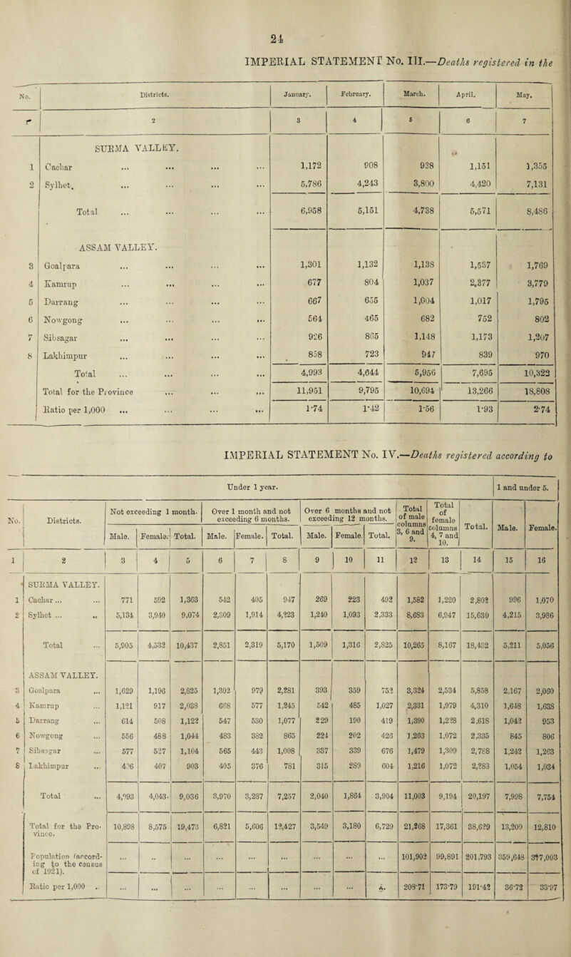 IMPERIAL STATEMENT No. Ill .—Deaths registered in the No. Districts. January. February. March. April. May. r 2 3 4 6 6 7 SURMA VALLEY. <|> 1 Cacliar 1,172 908 938 1,151 1,355 2 Sylhet. 5,786 4,243 3,800 4,420 7,131 Total 6,958 5,151 4,738 5,571 8,486 ASSAM VALLEY. 3 Goalpara 1,301 1,132 1,138 1,5S7 1,769 4 Kamrup ... ... 677 804 1,037 2.377 3,779 5 Darrang 667 655 1,004 1,017 1,795 6 Now gong 564 465 682 752 802 7 Sibsagar 926 865 1,148 1,173 1,207 3 Lakliimpur 858 • 723 947 839 970 Total 4,993 4,644 5,956 7,695 10,322 Total for the Province ... ... ... 11,951 9,795 10,694 13,266 18,808 Ratio per 1,000 1-74 1*42 1-56 1-93 2-74 IMPERIAL STATEMENT No. IV.—Deaths registered according to Under 1 year. 1 and under 5. No. Districts. Not exceeding 1 month. Over 1 month and not exceeding 6 months. Over 6 months and not exceeding 12 months. Total of male columns 3, 6 and 9. Total ( of female Total. Male. Female. Male. Female. Total. Male. Female. Total. Male. Female. Total. Columns 4, 7 and 10. 1 2 3 4 5 6 7 8 9 10 11 12 13 14 15 16 i SURMA VALLEY. 1 Cacliar... 771 592 1,363 542 405 947 269 223 492 1,582 1,220 2,802 996 1,070 2 Sylhet ... .. 5,134 3,940 9,074 2,809 1,914 4,223 1,240 1,093 2,333 8,6S3 6,947 15,630 4,215 3,986 Total 5,905 4,532 10,437 2,851 2,319 5,170 1,509 1,316 2,825 10,265 8,167 18,432 5,211 5,056 ASSAM VALLEY. 3 Goalpara 1,629 1,196 2,825 1,302 97? 2,281 393 359 752 3,324 2,534 5,858 2,167 2,060 4 Kamrup i,m 917 2,038 668 577 1,245 542 485 1,027 2,331 1,979 4,310 1,643 1,638 5 Darrang 614 508 1,122 547 530 1,077 229 190 419 1,390 1,228 2,618 1,042 953 6 Nowgong 556 488 1,044 483 382 865 224 202 428 1,263 1,072 2,335 845 806 7 Sibsagar 577 527 1,104 565 443 1,008 337 339 676 1,479 1,309 2,7SS 1,242 1,263 8 Lakhimpur 4^6 407 903 405 376 781 315 289 604 1,216 1,072 2,283 1,054 1,034 Total 4,993 4,043- 9,036 3,970 3,237 7,257 2,040 1,864 3,904 11,003 9,194 20,197 7,998 7,754 Total for the Pro¬ vince. 10,898 8,575 19,473 6,821 5,606 12,427 3,549 3,180 6,729 21,268 17,361 38,629 13,209 12,810 Population (accord¬ ing to the census of 1921). Ratio per 1,000 ... •• ... ... ... ... ... ... O 1 O o rH 99,891 201,793 359,648 3^7,003 ... ... ... ... ... ... ... ... A. 209-71 173-79 191-42 36-72 33-97