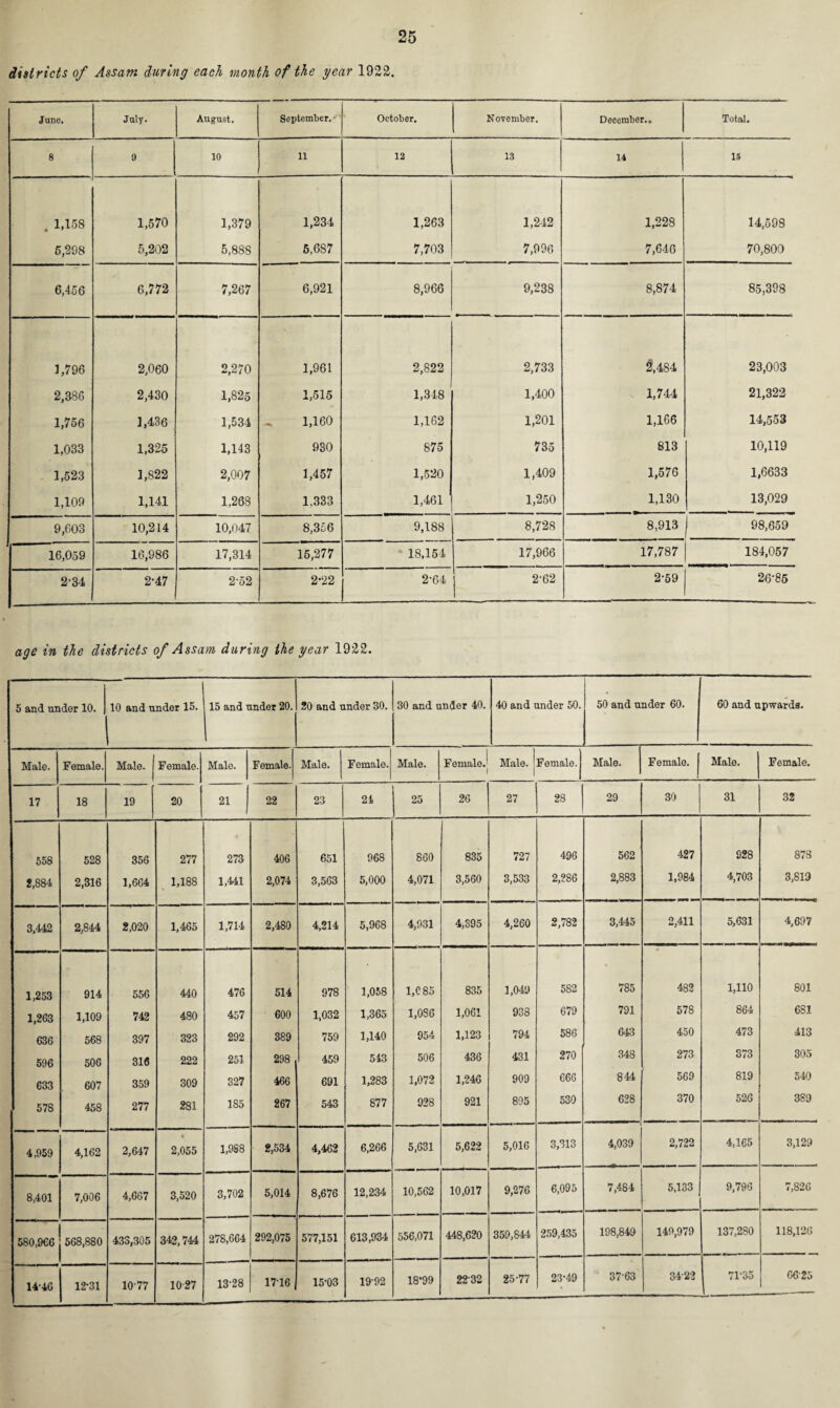 districts of Assam during each month of the year 1922. June. July. August. September. October. November. December.. Total. 8 9 10 11 12 13 14 15 . U58 1,570 1,379 1,234 1,263 1,242 1,228 14,598 5,298 5,202 5,888 5,687 7,703 7,996 7,646 70,800 6,456 6,772 7,267 6,921 8,966 9,238 8,874 85,398 1,796 2,060 2,270 1,961 2,822 2,733 2,484 23,003 2,386 2,430 1,825 1,515 1,348 1,400 1,744 21,322 1,756 1,436 1,534 1,160 1,162 1,201 1,166 14,553 1,033 1,325 1,143 930 875 735 813 10,119 1,523 1,822 2,007 1,457 1,520 1,409 1,576 1,6633 1,109 1,141 1,268 1.333 1,461 1 1,250 1,130 13,029 9,603 10,214 10,047 8,356 9,188 8,728 8,913 1 98,659 16,059 16,986 17,314 15,277 18,154 17,966 17,787 184,057 2-34 2-47 2-52 2-22 2-64 | 2-62 2-59 26-85 age in the districts of Assam during the year 1922. 5 and under 10. 1 10 and under 15. 15 and under 20. 20 and under 30. 30 and under 40. 40 and under 50. 50 and under 60. 60 and upwards. Male. Female. Male. Female. Male. Female. Male. Female. Male. Female.J Male. ! 1 Female. Male. Female. Male. Female. 17 18 19 20 21 22 23 21 25 26 27 28 29 30 31 32 558 528 356 277 273 406 651 968 860 835 727 496 562 427 928 878 2,884 2,316 1,664 1,188 1,441 2,074 3,563 5,000 4,071 3,560 3,533 2,286 2,883 1,984 4,703 3,819 3,442 2,844 2,020 1,465 1,714 2,480 4,214 5,968 4,931 4,395 4,260 2,782 3,445 2,411 5,631 4,697 1,253 914 556 440 476 514 978 1,058 1,C85 835 1,049 5S2 785 482 1,110 801 1,263 1,109 742 480 457 600 1,032 1,365 1,036 1,061 938 679 791 578 864 6S1 636 568 397 323 292 389 759 1,140 954 1,123 794 586 643 450 473 413 596 506 316 222 251 298 459 543 506 436 431 270 348 273 373 305 633 607 359 309 327 466 691 1,283 1,072 1,246 909 666 844 569 819 540 578 458 277 281 185 267 543 877 928 921 895 530 628 370 526 389 4,959 4,162 2,647 2,055 1,9S8 2,534 4,462 6,266 5,631 5,622 5,016 3,313 4,039 2,722 4,165 3,129 8,401 7,006 4,667 3,520 3,702 5,014 8,676 12,234 10,562 10,017 9,276 6,095 7,484 5,133 9,796 7,826 580,966 568,880 433,305 342,744 278,664 292,075 577,151 613,934 556,071 448,620 359,844 259,435 198,849 149,979 137,280 118,126 14-46 12-31 10-77 1027 13-28 1716 15-03 19-92 18'99 2232 25-77 23-49 • 37-63 3422 71-35 6625