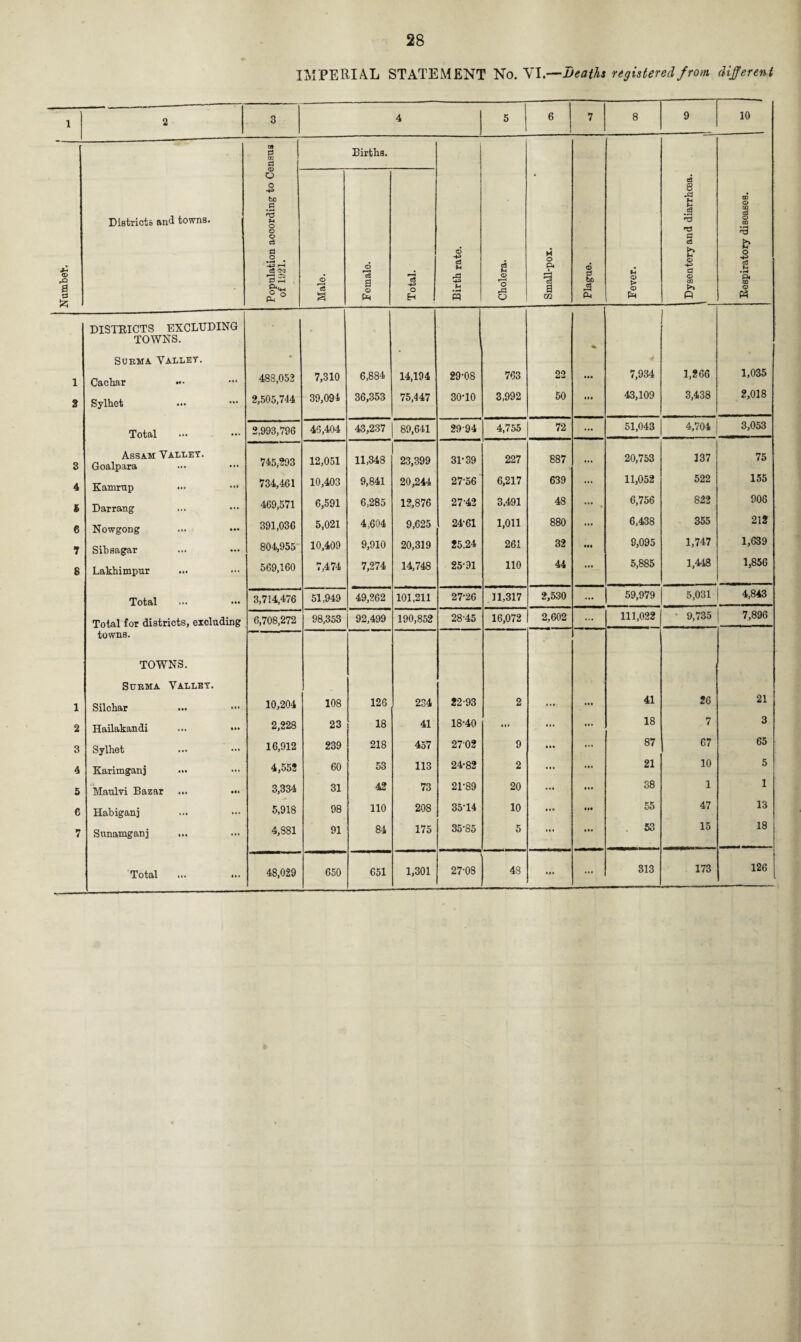 28 IMPERIAL STATEMENT No. VI.—Deaths registered from different 10 02 Districts and towns. o •4® bfl ^3 M cS 8 H S *3 © 9 © -4J rH © H © c5 13 rd © a DISTRICTS EXCLUDING TOWNS. • % Surma Valley. • Cachar «• 488,052 7,310 6,884 14,194 29-08 763 22 ... 7,934 1,266 1,035 Sylhet 2,505,744 39,094 36,353 75,447 30-10 3,992 50 •«« 43,109 3,438 2,018 Total 2,993,796 46,404 43,237 89,641 29 94 4,755 72 ... 51,043 4,704 3,053 Assam Valley. Goalpara 745,293 12,051 11,348 23,399 3T39 227 887 ... 20,753 137 75 Kamrup 734,461 10,403 9,841 20,244 27-56 6,217 639 ... 11,052 522 155 Darrang 469,571 6,591 6,285 12,876 27-42 3,491 48 6,756 822 906 Nowgong 391,036 5,021 4,604 9,625 24-61 1,011 880 ... 6,438 355 212 Sibsagar 804,955 10,409 9,910 20,319 25.24 261 32 Ml 9,095 1,747 1,639 Lakhimpur 569,160 7,474 7,274 14,748 25-91 110 44 ... 5,885 1,448 1,856 Total 3,714,476 51,949 49,262 101,211 27-26 11,317 2,530 ... 59,979 5,031 4,843 Total for districts, excluding 6,708,272 98,353 92,499 190,852 28-45 16,072 2,602 ... 111,022 9,735 7,896 towns. TOWNS. Surma Valley. Silchar ... 10,204 108 126 234 22-93 2 ... ••• 41 26 21 Hailakandi 2,228 23 18 41 18-40 ... ... 18 7 3 Sylhet 16,912 239 218 457 2702 9 ... 87 67 65 Karimganj ••• 4,552 60 53 113 24-82 2 ... ... 21 10 5 Maulvi Bazar ... •» 3,334 31 42 73 21-89 20 ... 38 1 1 Habiganj 5,918 98 110 208 35-14 10 ... 55 47 13 Sunamganj 4,881 91 84 175 35-85 5 ... ... 53 15 18 Total ... ... 48,029 650 651 1,301 27-08 48 ... ... 313 173 126