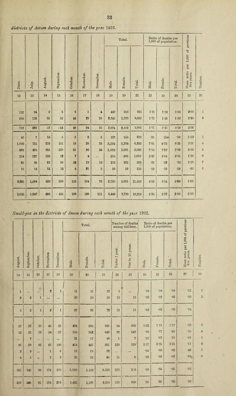 districts of Assam during each month of the year 1922. June. July. August. September. October. November. i O a CD O © A Total. Eatio of deaths per 1,000 of population. Mean ratio per 1,000 of previous five years. Number. Male. Female. Total. Male. Female. Total. 12 13 14 15 16 17 18 19 20 21 22 23 24 25 26 112 94 2 3 6 1 4 449 316 765 1-71 1-32 1-52 3-60 i 600 129 55 52 43 23 29 2,245 1,793 4,038 1-71 1-45 1-59 2-58 t 712 223 57 155 49 24 33 2,694 2,109 4,803 1-71 1-43 1-58 2-58 46 7 16 5 3 2 2 127 105 232 •31 •29# •30 1-52 3 1,088 751 278 101 18 28 33 3,104 3,183 6,292 7-81 8-72 8-25 3-31 4 858 495 361 220 81 96 24 1,812 1,691 3,503 715 7-52 7-33 2-66 5 214 327 126 12 7 4 ... 516 500 1,016 2'47 2-64 2-55 1-36 6 25 30 33 30 38 13 16 138 125 263 •31 •32 •32 1-33 7 10 14 15 12 8 21 3 58 52 110 T9 T9 T9 •63 8 2,221 1,624 829 380 150 164 78 5,755 5,661 11,416 2-85 3T4 299 1-83 2,933 1,847 i 886 435 199 188 111 8,449 7,770 16,219 235 2-37 2-36 216 Small-pox in the districts of Assam during each month of the year 1922. August. September. / f-4 © rO o s c November. December. $ | • Total. Number of deaths among children. Eatio of deaths per 1,000 of population. Mean ratio per 1,000 of previous five years. M © rO a Male. Female. Total. U ci © r-t U O rd a P One to 10 years. Male. © r3 a © Total. ' 14 15 16 17 18 19 20 21 j 22 23 24 25 26 27 23 1 -f 2 1 11 11 22 1 •04 •04 •04 •52 1 2 2 1 ... ... 26 24 50 12 13 •02 •02 •02 •23 2 3 2 i 2 1 37 35 72 13 13 •02 •02 •02 •34 87 37 19 45 23 496 395 891 84 360 T22 1T1 1T7 •33 8 52 21 19 54 97 358 282 640 92 242 •90 •77 •83 •51 4 • •• 7 ... ... 31 17 48 1 7 T2 •07 TO •61 5 81 69 42 67 140 454 427 881 133 339 217 2-25 221 T1 6 2 9 • •• 1 4 19 13 32 ... ... •04 •03 •03 •46 7 9 O O ... 7 9 28 18 46 11 8 •08 •06 •07 •08, d 231 146 80 174 273 1,386 1,152 2,538 326 916 •68 •64 •66 •33 234 MB 81 176 274 1,423 1,187 2,610 339 969 •39 •36 •38 •36