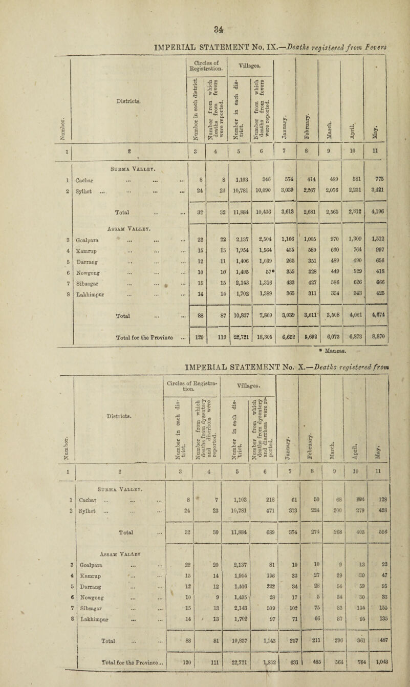 Number. © a Districts. * Circles of Registration. Villages. January. February. March. April. May. Number in each district. Number from which deaths from fevers were reported. Number in each dis¬ trict. Number from which deaths from fevers were reported. SUBMA VALLEY. 1 Cachar ••• ••• 8 8 1,103 346 574 414 489 581 775 2 Sylhet ««• ••• ••• ••• 24 24 10,781 10,090 3,039 2,267 2,076 2,231 3,421 Assam Valley. 3 Goalpara 22 22 2,137 2,504 1,166 1,005 970 1,309 1,512 4 Kamrup 15 15 1,954 1,564 455 589 660 764 997 5 Darrang 12 11 1,406 1,039 265 351 489 490 656 6 Nowgong 10 10 1,495 57* 355 328 449 529 418 7 Sibsagar ... ... t 15 15 2,143 1,316 433 427 586 626 666 8 Lakhimpur ... — .•• 14 14 1,702 1,389 365 311 354 343 425 IMPERIAL STATEMENT No. X.—Deaths registered from Districts. Circles of Registra¬ tion. .a © o3 a u <D a.2 f'S £ p © . ” o3 8 d vi ^ o p . vi d «4H 'w S s 33 g S §13 O, g-S §2 Villages. 03 • H •73 rd © <d © Vi © a.2 d v« U S CM 5 f. Cu • I.SS'S p 9 2 i^-d d ft p*> Vi c3 d d c3 >> u 3 p u r& © PE* rd © S a o. <! >. cS a 2 3 4 5 6 7 8 9 10 11 Sdkma Valley. Cachar 8 7 1,103 218 61 50 68 3S4 128 Sylhet ... 24 23 10,781 471 313 224 200 279 428 Total 32 30 11,884 689 374 274 268 403 556 Assam ValEey Goalpara 22 20 2,137 81 10 10 9 13 22 Kamrup 15 14 1,954 196 23 27 29 30 47 Darrang 12 12 1,406 232 34 28 54 59 95 Nowgong 10 9 1,495 28 17 5 34 30 33 Sibsagar 15 13 2,143 509 102 75 83 134 155 Lakhimpur ... 14 > 13 1,702 97 71 66 87 95 135 Total i 88 81 10,837 1,143 257 211 296 361 487 Total for the Province... 120 111 22,721 1,832 631 485 564 764 1,043 - - —