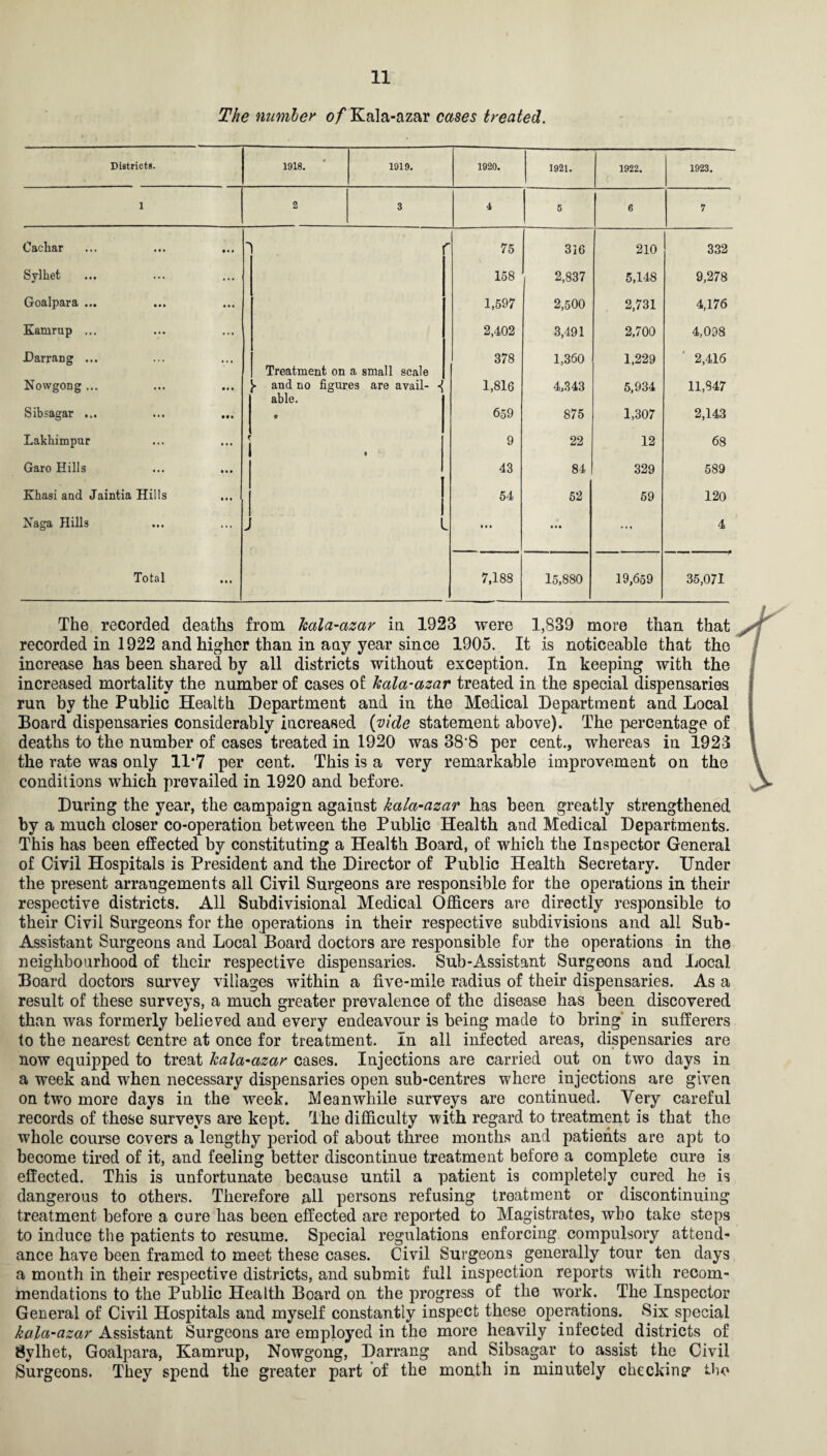 The number of Kala-azar cases treated. Districts. 1918. 1919. 1920. 1921. 1922. 1923. 1 2 3 4 5 6 7 Cacliar *> S' 75 316 210 332 Sylhet 158 2,837 5,148 9,278 Goalpara ... 1,597 2,500 2,731 4,176 Kamrup ... 2,402 3,491 2,700 4,098 Darrang ... 378 1,360 1,229 2,416 Treatment on a small scale Nowgong ... and no figures are avail- < 1,816 4,343 5,934 11,847 able. Sibsagar ... ... ... • 659 875 1,307 2,143 Lakhimpur f 9 22 12 68 Garo Hills 43 84 329 589 Khasi and Jaintia Hills 54 52 59 120 Naga Hills > ... • • • ... 4 Total 7,188 15,880 19,659 35,071 The recorded deaths from kala-azar in 1923 were 1,839 more than that recorded in 1922 and higher than in any year since 1905. It is noticeable that the increase has been shared by all districts without exception. In keeping with the increased mortality the number of cases of kala-azar treated in the special dispensaries run by the Public Health Department and in the Medical Department and Local Board dispensaries considerably increased (vide statement above). The percentage of deaths to the number of cases treated in 1920 was 38'8 per cent., whereas in 1923 the rate was only 11*7 per cent. This is a very remarkable improvement on the conditions which prevailed in 1920 and before. During the year, the campaign against kala-azar has been greatly strengthened by a much closer co-operation between the Public Health and Medical Departments. This has been effected by constituting a Health Board, of which the Inspector General of Civil Hospitals is President and the Director of Public Health Secretary. Under the present arrangements all Civil Surgeons are responsible for the operations in their respective districts. All Subdivisional Medical Officers are directly j’esponsible to their Civil Surgeons for the operations in their respective subdivisions and all Sub- Assistant Surgeons and Local Board doctors are responsible for the operations in the neighbourhood of their respective dispensaries. Sub-Assistant Surgeons and Local Board doctors survey villages within a five-mile radius of their dispensaries. As a result of these surveys, a much greater prevalence of the disease has been discovered than was formerly believed and every endeavour is being made to bring in sufferers to the nearest centre at once for treatment. In all infected areas, dispensaries are now equipped to treat kala-azar cases. Injections are carried out on two days in a week and when necessary dispensaries open sub-centres where injections are given on two more days in the week. Meanwhile surveys are continued. Very careful records of these surveys are kept. The difficulty with regard to treatment is that the whole course covers a lengthy period of about three months and patients are apt to become tired of it, and feeling better discontinue treatment before a complete cure is effected. This is unfortunate because until a patient is completely cured he is dangerous to others. Therefore all persons refusing treatment or discontinuing treatment before a cure has been effected are reported to Magistrates, who take steps to induce the patients to resume. Special regulations enforcing compulsory attend¬ ance have been framed to meet these cases. Civil Surgeons generally tour ten days a month in their respective districts, and submit full inspection reports with recom¬ mendations to the Public Health Board on the progress of the work. The Inspector General of Civil Hospitals and myself constantly inspect these operations. Six special kala-azar Assistant Surgeons are employed in the more heavily infected districts of Svlhet, Goalpara, Kamrup, Nowgong, Darrang and Sibsagar to assist the Civil Surgeons. They spend the greater part of the month in minutely checking the