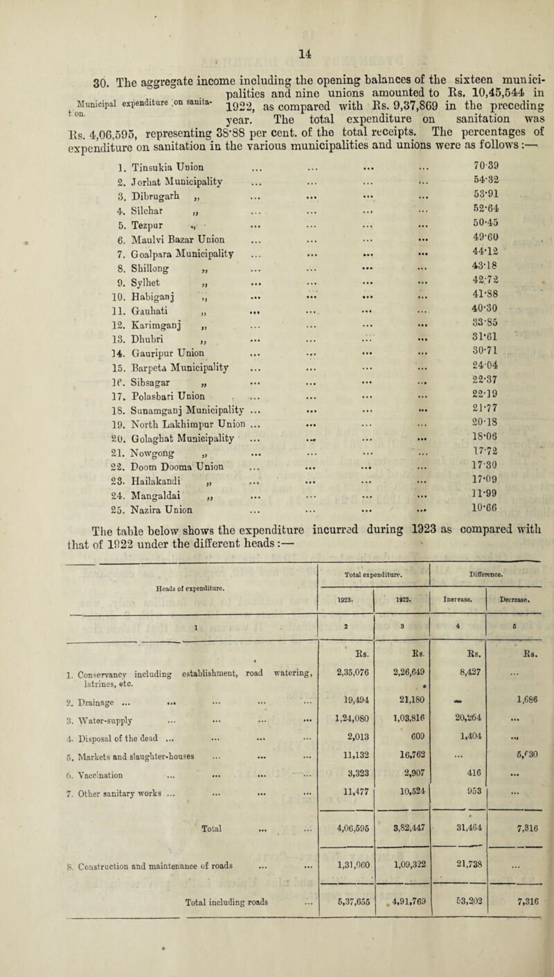 30. The aggregate income including the opening balances of the sixteen munici¬ palities and nine unions amounted to Rs. 10,45,544 in Municipal expenditure .on samta- ^922, as compared with Rs. 9,37,869 in the preceding year. The total expenditure on sanitation was Rs. 4,06,595, representing 38*88 per cent, of the total receipts. The percentages of expenditure on sanitation in the various municipalities and unions were as follows:— }. Tinsukia Union . • • • • • 70-39 2. Jorliat Municipality • . . • . . ... 54*32 3. Dibrugarh ,, • . « • • • • . t 53*91 4. Silchar „ • . • • • f ... 52-64 5. Tezpur ., ... ... ... 50-45 6. Maulvi Bazar Union • • 4 ... • # • 49-60 7. Goalpara Municipality • • • • • • • • • 44-12 8. Shillong „ • . • ... 43-18 9. Sylhet „ ... • • • • • • 42; 7 2 10. Habiganj ,, • M • • « • . . 41-88 11. Gauhati „ ... . • • « « • ... 40-30 12. Karimganj ,, • • • ... • • • 33*85 13. Dhubri ,, • • • . . . • • • 31*61 14. Gauripur Union ... Ml • • • 30*71 15. Barpeta Municipality • • • ... ... 24*04 IP. Sibsagar „ » . • • • • • * I 22*37 17. Polasbari Union • • • ... • . I 22*19 18. Sunamganj Municipality ... Ml • • • III 21*77 19. North Lakhimpur Union ... • • • ... ... 20*18 20, Golaghat Municipality • ... Ill 18*06 21. Nowgong „ ... ... ... 17*72 22. Doom Dooma Union • • • • • • ... 17 30 23* Hailakandi ,, ... • • • ... ... 17*09 24. Mangaldai „ . . . ... • • • 11*99 25. Nazira Union • . • Ml Ml 10-66 The table below shows the expenditure incurred during 1923 as compared with that of 1922 under the different heads:— Heads of expenditure. Total expenditure. Difference. 1923. 1922. Increase. Decrease. 1 2 3 4 6 • Rs. Rs. Rs. Rs. 1. Conservancy including establishment, road watering, 2,35,076 2,26,649 8,427 ... latrines, etc. • 2. Drainage ... »»• ... 19,494 21,180 1,686 3. Water-supply ... 1,24,080 1,03,816 20,264 ... 4. Disposal of the dead ... . . i • • • 2,013 609 1,404 • •• 5. Markets and slaughter-houses ... ... 11,132 16,762 ... 5/30 6. Vaccination ... • • • 3,323 2,907 416 ... 7. Other sanitary works ... / ... ••• 11,477 10,524 953 ... Total ... »• • 4,06,595 3,82,447 31,464 7,316 8. Construction and maintenance of roads ... ... 1,31,060 1,09,322 21,738 ... Total including roads 5,37,655 4,91,769 53,202 7,316 *