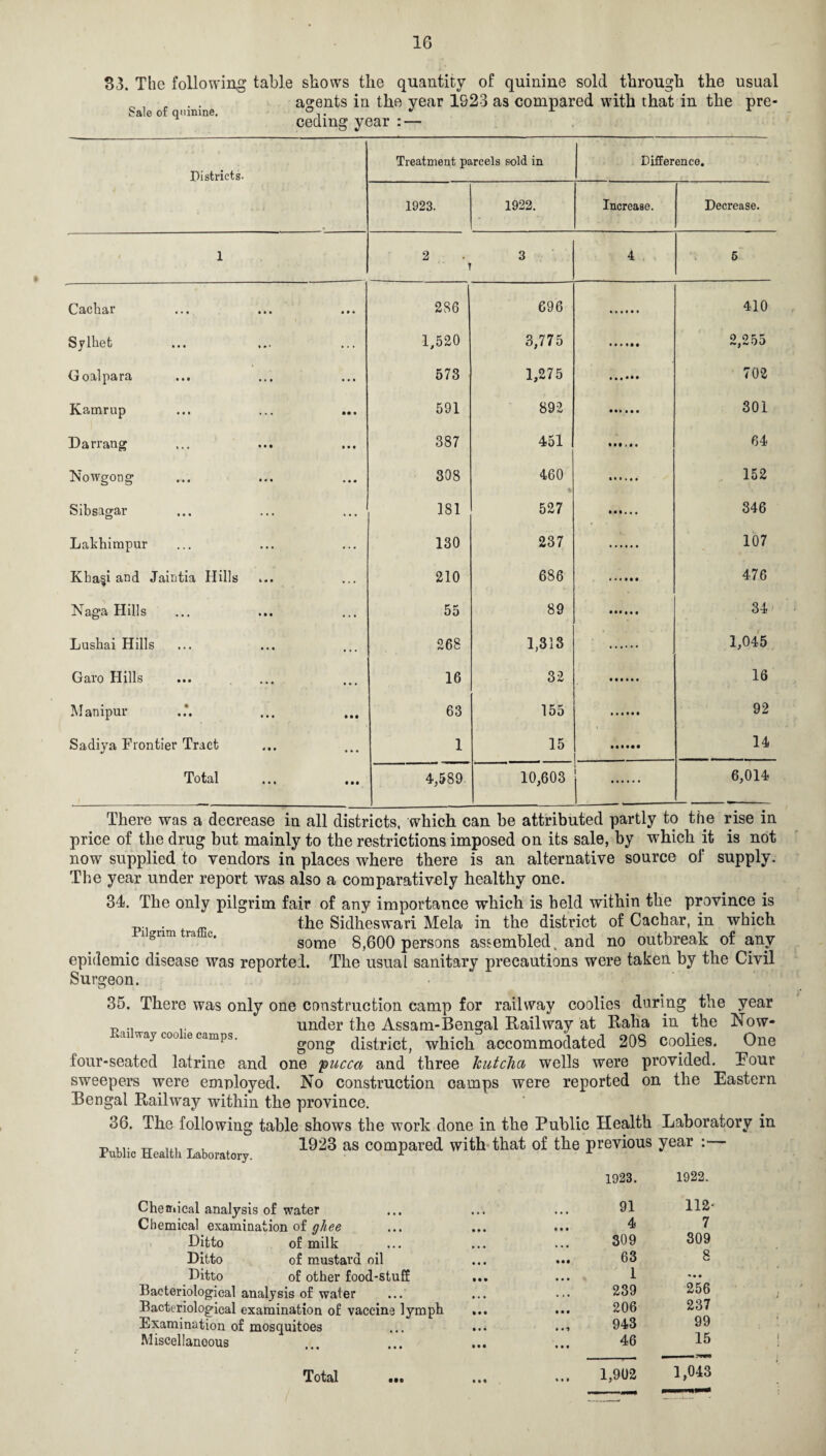 1G S3. The following table shows the quantity of quinine sold through the usual agents in the year 1923 as compared with that in the pre¬ ceding year : — Sale of quinine. Districts. Treatment parcels sold in Difference. 1923. 1922. Increase. Decrease. 1 2 T 3 4 6 C^iclicir ••• ••• • 286 696 410 Sylhet 1,520 3,775 *«•••• 2,255 Goal para 573 1,275 702 Kamrup 591 892 301 Darrang 387 451 • •• >n 64 Nowgong 308 460 * 152 Sibsagar 181 527 346 Lakhimpur 130 237 107 Kha§i and Jaintia Hills 210 686 476 Naga Hills 55 89 34 Lushai Hills 268 1,313 1,045 Garo Hills 16 32 16 Manipur 63 155 92 Sadiya Frontier Tract 1 15 14 Total 4,589. 10,603 ; 6,014 There was a decrease in all districts, which can he attributed partly to the rise in price of the drug but mainly to the restrictions imposed on its sale, by which it is not now supplied to vendors in places where there is an alternative source of supply. The year under report was also a comparatively healthy one. 34. The only pilgrim fair of any importance which is held within the province is the Sidheswari Mela in the district of Cachar, in which ignm traffic. some g,600 persons assembled, and no outbreak of any epidemic disease was reported. The usual sanitary precautions were taken by the Civil Surgeon. 35. There was only one construction camp for railway coolies during the year .. under the Assam-Bengal Railway at Raha in the Now- ai way cou ie camps. gong district, which accommodated 208 coolies. One four-seated latrine and one pucca and three Jcutcha wells were provided. Tour sweepers were employed. No construction camps were reported on the Eastern Bengal Railway within the province. 36. The following table shows the work done in the Public Health Laboratory in 1923 as compared with that of the previous year :— Public Health Laboratory. Chemical analysis of water Chemical examination of ghee Ditto of milk Ditto of mustard oil Ditto of other food-stuff Bacteriological analysis of water Bacteriological examination of vaccine lymph Examination of mosquitoes Miscellaneous 1923. 91 4 309 63 1 239 206 943 46 1922. 112- 7 309 8 256 237 99 15 Total 1,902 1,043