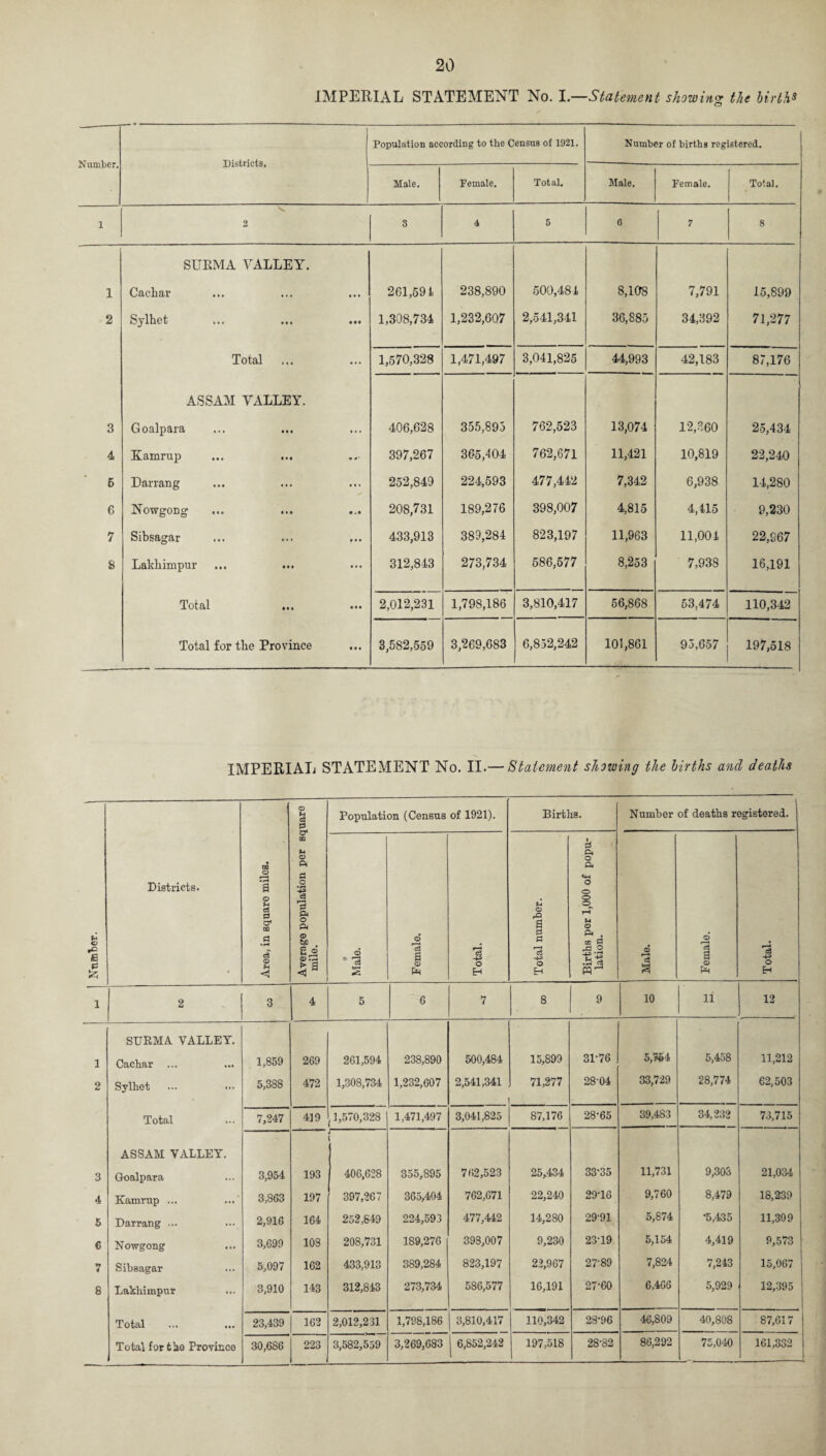 IMPERIAL STATEMENT No. I.—Statement showing the births Number. Districts. Population according to the Census of 1921. Number of births registered. Male. Female. Total. Male. Female. Total. 1 2 3 4 5 6 7 8 SUKMA VALLEY. 1 Cachar 261,591 238,890 500,484 8,108 7,791 15,899 2 Sylhet ... ... ... 1,308,734 1,232,607 2,541,341 36,885 34,392 71,277 Total 1,570,328 1,471,497 3,041,825 44,993 42,183 87,176 ASSAM VALLEY. 3 Goalpara 406,628 355,895 762,523 13,074 12,360 25,434 4 Kamrup ... ... 397,267 365,404 762,671 11,421 10,819 22,240 6 Darrang 252,849 224,593 477,442 7,342 6,938 14,280 6 Nowgong ... ... ... 208,731 189,276 398,007 4,815 4,415 9,230 7 Sibsagar 433,913 389,284 823,197 11,963 11,004 22,967 8 Lakhimpur 312,843 273,734 586,577 8,253 7,938 16,191 Total ••• ••• 2,012,231 1,798,186 3,810,417 56,868 53,474 110,342 Total for the Province 3,582,559 3,269,683 6,852,242 101,861 93,657 197,518 IMPERIAL STATEMENT No. II.— Statement showing the births and deaths O 8 & & Districts. Area, in square miles. Average population per square mile. Population (Census of 1921). Births. ' Number of deaths registered. • Male. Female. Total. Total number. Births per 1,000 of popu¬ lation. Male. Female. Total. i 2 3 4 5 6 7 8 9 10 11 12 SURMA VALLEY. i Cachar 1,859 269 261,594 238,890 500,484 15,899 31-76 5,W4 5,458 11,212 2 Sylhet 5,388 472 1,308,734 1,232,607 2,541,341 71,277 28-04 33,729 28,774 62,503 Total 7,247 419 ,1,570,328 1,471,497 3,041,825 87,176 28-65 39,483 34,232 73,715 ASSAM VALLEY. 3 Goalpara 3,954 193 406,628 355,895 762,523 25,434 33*35 11,731 9,303 21,034 4 Kamrup ... 3,863 197 397,267 365,404 762,671 22,240 29-16 9,760 8,479 18,239 5 Darrang ... 2,916 164 252,849 224,593 477,442 14,280 2991 5,874 •5,435 11,309 6 Nowgong 3,699 103 208,731 189,276 398,007 9,230 23-19 5,154 4,419 9,573 7 Sihsagar 5,097 162 433,913 389,284 823,197 22,967 27-89 7,824 7,243 15,067 8 Lakhimpur 3,910 143 312,843 273,734 586,577 16,191 27-60 6,466 5,929 12,395 Total 23,439 162 2,012,231 1,798,186 3,810,417 110,342 28-96 46,809 40,808 87,617 Total for the Province 30,6S6 223 3,582,559 3,269,683 j 6.S52.242 197,518 28-82 86,292 75,040 161,332