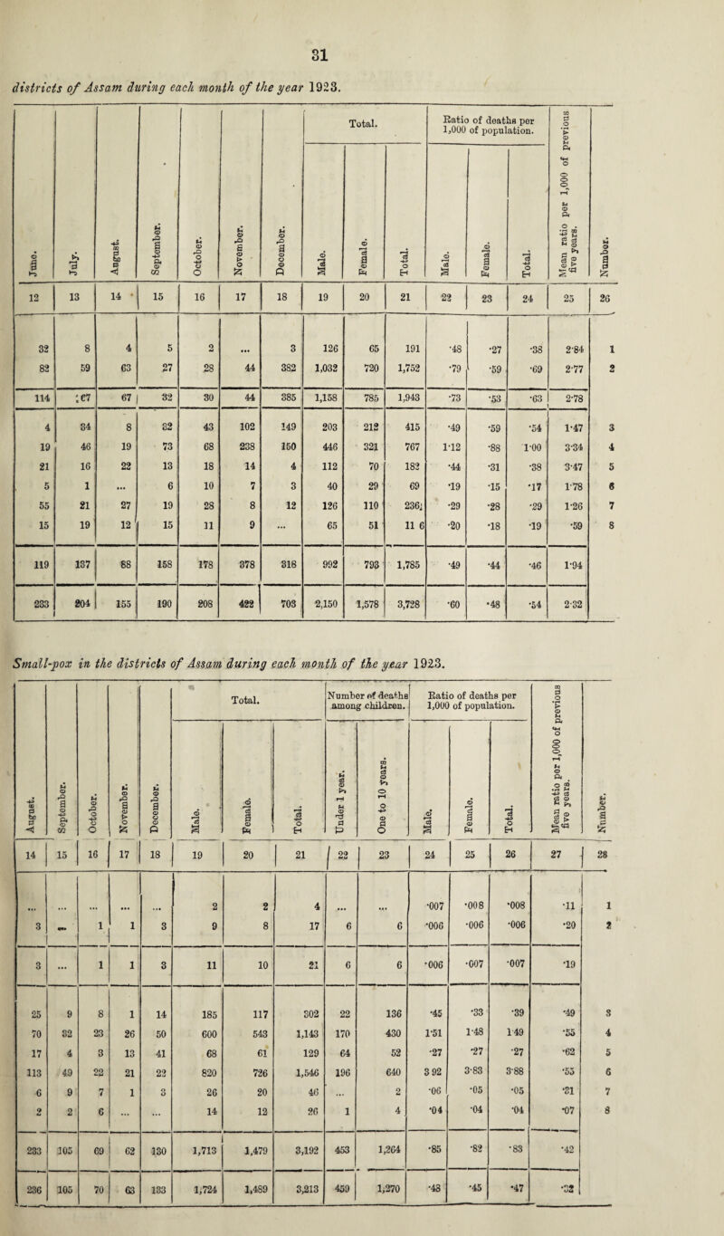 districts of Assam during each month of the year 1923. © 0 *■“3 July. -'i August. September. October. November. December. Total. Ratio of deaths per 1,000 of population. Mean ratio per 1,000 of previous five years. Number. Male. Female. Total. Male. Female. Total. 12 13 14 * 15 16 17 18 19 20 21 22 23 24 25 26 32 8 4 i 5 2 • •• 3 126 65 191 •48 •27 •38 2-84 1 82 59 63 27 28 44 382 1,032 720 1,752 •79 •59 •69 277 2 114 ;e7 67 32 30 44 385 1,158 785 1,943 •73 •53 •63 2-78 4 34 8 82 43 102 149 203 212 415 •49 •59 •54 1-47 3 19 46 19 73 68 238 150 446 321 767 1T2 •88 TOO 3-34 4 21 16 22 13 18 14 4 112 70 182 •44 •31 •38 3-47 5 5 1 ... 6 1 10 7 3 40 29 69 •19 T5 *17 1-78 8 55 21 27 19; 28 8 12 126 110 236; •29 •28 •29 1-26 7 15 19 12 15 11 9 ... 65 51 11 6 •20 •18 T9 •59 S 119 137 88 158 178 378 318 992 793 1,785 •49 •44 •46 1-94 233 204 155 190 208 422 703 2,150 1,578 3,728 •60 •48 •54 2-32 Small-pox in the districts of Assam during each month of the year 1923. August. 1 September. *4 © rO O © o 16 j November. December. «* Total. Number of deaths among children. f Ratio of deaths per 1,000 of population. Mean ratio per 1,000 of previous five years. (4 E rB S £ © a Female. Total. U o3 © rH U © a P One to 10 years. © r3 a Female. c3 O H 14 15 17 18 19 20 21 j 22 23 24 25 26 27 [ 28 2 2 4 •007 •008 •008 » •11 1 3 i 1 3 9 8 17 6 6 •006 •006 *006 •20 2 3 ... i 1 3 11 10 21 6 6 •006 •007 •007 T9 25 9 8 1 14 185 117 302 22 136 •45 •33 •39 •49 3 70 32 23 26 50 600 543 1,143 170 430 1-51 1-48 149 •55 4 17 4 3 13 41 68 61 129 64 52 •27 •27 ■27 •62 5 113 ,49 22 21 22 820 726 1,546 196 640 3 92 3-83 3-88 *55 6 6 9 7 1 3 26 20 46 ... 2 •06 •05 •05 •31 7 2 2 6 ... ... 14 12 26 1 4 •04 •04 •04 •07 8 233 105 69 62 130 1,713 1,479 3,192 453 1,264 •85 •82 •83 •42 236 105 70 63 133 1,724 1,489 3,213 459 1,270 •43 *45 •47 •32 . -