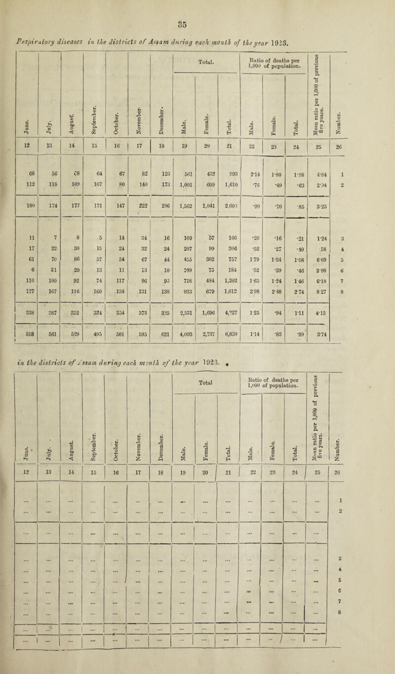 Respiratory diseases in the districts of Assam during each month of the year 19.23. June. July. 02 P bo P < September. October. November. December. Total. Ratio of deaths per 1,000 of population. Mean ratio per 1,000 of previous five years. Numbor. Male. Female. Total. Male. Female. Total. 12 13 14 15 16 17 18 19 20 21 22 23 24 25 26 68 56 C8 64 67 82 123 561 432 993 214 1-80 1-98 4-84 1 112 118 109 107 80 140 173 1,001 609 1,610 •76 •49 •63 2'94 2 180 174 177 171 147 222 • 296 1,562 1,041 2,603 •99 •70 •85 3-25 11 7 8 5 14 34 16 109 57 166 •26 •16 •21 1-24 3 17 22 30 15 24 32 24 207 99 306 •52 •27 •40 58 4 61 70 86 57 54 67 44 455 302 757 1-79 1-34 1'58 6-69 5 6 21 20 13 11 13 10 109 75 184 •52 •39 •46 2-98 6 116 100 92 74 117 96 93 718 484 1,202 165 1-24 1-46 618 7 127 167 116 160 134 131 138 933 679 1,612 2-98 248 2-74 8 27 8 338 387 352 324 354 373 325 2,531 1,696 4,927 1-25 . '94 I'll 4-13 518 I 561 529 495 501 595 621 4,093 2,737 6,830 1T4 •83 •99' 3-74 in the districts of Assam during each month of the year 1923. , CD f P P • -iCitif August. September. ! : ■ • October. November. December. Total Ratio of deaths per 1,000 of population. Mean ratio per 1,000 of previous five years. Number. Male. Female. Total. Male. Female. Total. 12 13 14 15 16 17 18 19 20 n | 22 1 | 23 24 25 26 •• i 1 ... ... ... ... ... ... ... ... ... ... ... ... ... ... 2 ... ... ... ... ... ... ... ... ... ... ... ... 3 ... ... ... ... ... ... ... ... ... ... ... 4 • •• ... ... ... i ... ... ... ... ... ... ... ... • il 5 ... ... ... ... ... ... ... ... ... ... ... 6 ... ... ... ... ... ... ... ••• ••• ... ... 7 ... ... 1 ... ... ... • •• ... • •• ... ... 8 ... | ... ... ... ... ... ... ... ... ... • •• ... ... ... i ... ... ... ' ... ... ... j ... | - 1