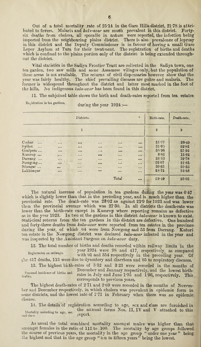 Out. of a total mortality rate of 2514 in the Garo Hills district, 21'78 is attri¬ buted to fevers. Malaria and kala-azar are much prevalent in this district. Forty- six deaths from cholera, all sporadic in nature were reported, the infection being imported from the neighbouring plains district. There is also prevalence of leprosy in this district and the Deputy Commissioner is in favour of having a small Garo Leper Asylum at Tura for their treatment. The registration of births and deaths which is confined to the plains portion only of the district is being extended through¬ out the district. Vital statistics in the Sadiya Frontier Tract are collected in the Sadiya town, one tea garden, two saw mills and some Assamese villages only, but the population of these areas is not available. The returns of civil dispensaries however show that the year was fairly healthy. The chief prevailing diseases are goitre and malaria. The former is widespread throughout the district and latter most marked in the foot of the hills. No indigenous kala-azar has been found in this district. 11. The subjoined table shows the birth and death-rates reported from tea estates Registration in tea gardens. during the year 1921:— Districts. % Birth-rate. Death-rate. 1 2 0 3 C ichar • • • 31*77 28-49 I^ylhet • • • • • • • • • 31-05 22-82 Goalpsra ... • • • • • « • • • 33-98 2792 Kamrup ... • • • • • • • •• 8-82 15-62 Darrang ... • • • • • • • • • 26-33 19*78 Nowgong... • • . • •• 22-07 21-65 Sibsajjar ... • • • • . • • • • 30 63 20-33 Lakkimpur % % % • • • • • • 28-72 24-56 Total • • • 29-49 Its 23 02 The natural increase of population in tea gardens during the year was 6*17 which is slightly lower than that in the preceding year, and is much higher than the provincial rate. The death-rate was 23'02 as against 21*9 for ] 923 and was lower than the provincial average which was 27'30. In all districts the death-rate was lower than the birth-rate except in Kamrup where reporting remains as defective as in the year 1923. In two of the gardens in this district kala-azar is known to exist. Statistical returns from the tea gardens in this district are defective. One hundred and forty-three deaths from kala-azar were reported from tea estates in the province during the year, of which 04 wrere from NWgong and 53 from Darrang. Kuturi tea estate in the Nowgong district was declared kala-azar infected in the year and was inspected by the Assistant Surgeon on kala-azar duty. 12. The total number of births and deaths recorded within railway limits in the ^ . .. year 1924 were 98 and 417, respectively, as compared egistiauou ou lai ways. with 91 and 354 respectively in the preceding year. Of the 417 deaths, 113 were due to dysentery and diarrhoea and 95 to respiratory diseases. 13. The highest biith-rates of 332 and 3 23 wrere recorded in the months of r. . . .. , , December and January respectively, and the lowest birth- moldonce of teths ad rates ia July and June 1-95 and 196, respectively. This corresponds to previous years. The highest death-rates of 271 and 2‘69 were recorded in the months of Novem¬ ber and December respectively, in which cholera wras prevalent in epidemic form in some districts, and the lowest rate of 1*71 in February when there was no epidemic. disease. 14. The details of registration according to Mortality according to age, sex and class- tlie annual repoit. age. sex and class are furnished in forms Nos. II, IV and V attached to this As usual the total combined mortality amongst males was higher than that amongst females in the ratio of 112 to 100. The mortality by age groups followed the course of previous years, the mortality in the age group “ under one year ” being the highest and that in the age group “ ten to fifteen years *' being the lowest.