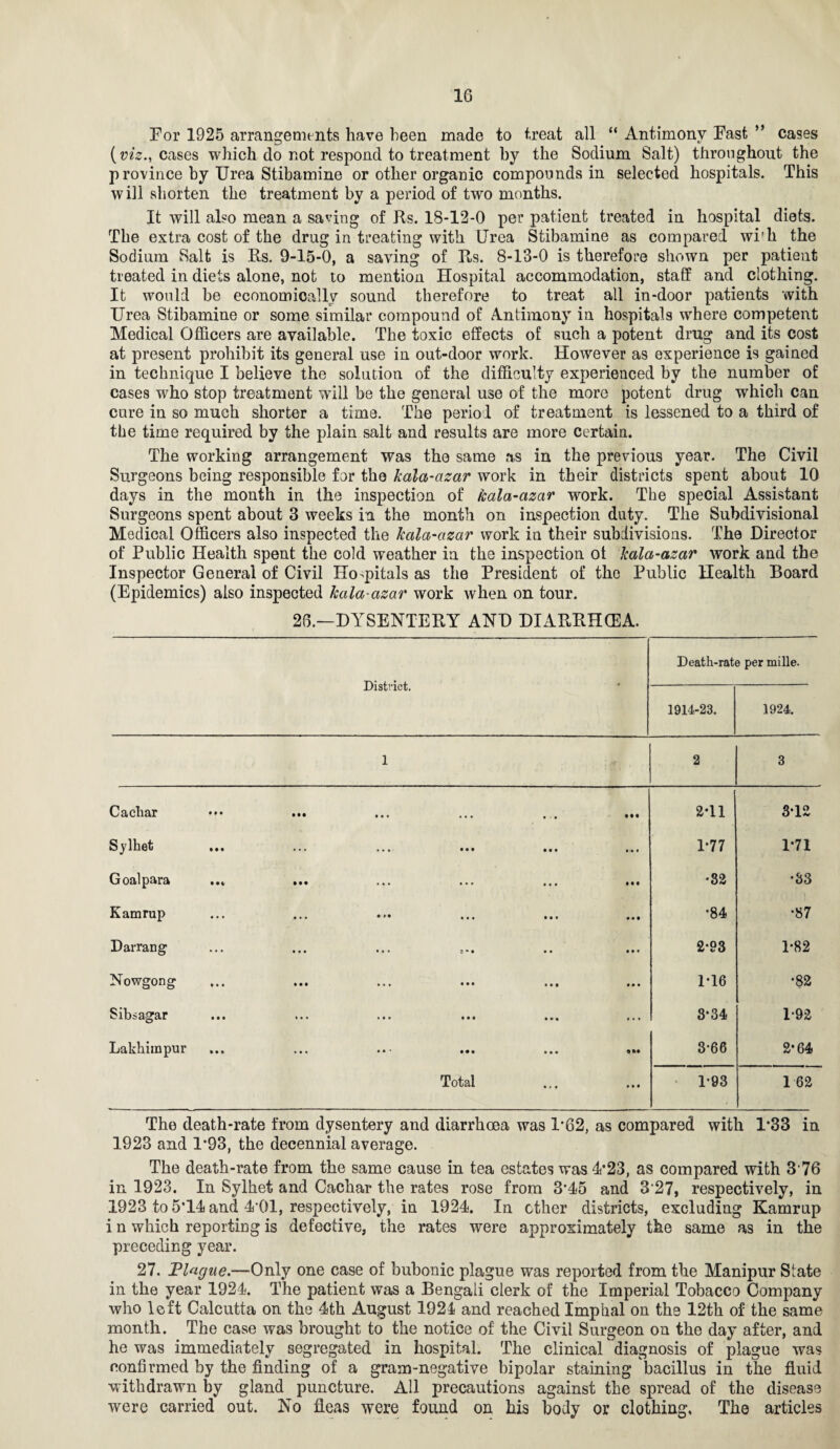 For 1925 arrangements have been made to treat all “ Antimony Fast ” cases (viz., cases which do not respond to treatment by the Sodium Salt) throughout the p rovince by Urea Stibamine or other organic compounds in selected hospitals. This w ill shorten the treatment by a period of two months. It will also mean a saving of Rs. 18-12-0 per patient treated in hospital diets. The extra cost of the drug in treating with Urea Stibamine as compared wi'h the Sodium Salt is Rs. 9-15-0, a saving of Rs. 8-13-0 is therefore shown per patient treated in diets alone, not to mention Hospital accommodation, staff and clothing. It would be economically sound therefore to treat all in-door patients with Urea Stibamine or some similar compound of Antimony in hospitals where competent Medical Officers are available. The toxic effects of such a potent drug and its cost at present prohibit its general use in out-door work. However as experience is gained in technique I believe the solution of the difficulty experienced by the number of cases who stop treatment will be the general use of the more potent drug which can cure in so much shorter a time. The period of treatment is lessened to a third of the time required by the plain salt and results are more certain. The working arrangement was the same as in the previous year. The Civil Surgeons being responsible for the kala-azar work in their districts spent about 10 days in the month in the inspection of kala-azar work. The special Assistant Surgeons spent about 3 weeks in the month on inspection duty. The Subdivisional Medical Officers also inspected the kala-azar work in their subdivisions. The Director of Public Health spent the cold weather in the inspection ot kala-azar work and the Inspector General of Civil Hospitals as the President of the Public Health Board (Epidemics) also inspected kala-azar work when on tour. 26.—DYSENTERY AND DIARRHCEA. District. Death-rate per mille. 1914-23. 1924. 1 2 3 Cachar • • • it* • • • • - • • M 2*11 3*12 Sylhet ... ... • • • • M • • • T77 1*71 Goal para ... • • • ... ... • • • • • • •32 *33 Kamrup ... ♦ »• ... • • • • • • GO *87 Darrang ... • • • s • • • • • • t 2-93 1*82 Nowgong • • • • • • • • • • • • • • • 1*16 •82 Sibsagar ... • • • • • « • • • ... 3*34 1-92 Lakhitnpur ... • • * • • • 3*66 2-64 Total 1-93 1 62 The death-rate from dysentery and diarrhoea was 1*62, as compared with 1*33 in 1923 and 1‘93, the decennial average. The death-rate from the same cause in tea estates was 4*23, as compared with 3'76 in 1923. In Sylhet and Cacnar the rates rose from 3'45 and 3 27, respectively, in 1923 to 5*14 and 4 01, respectively, in 1924. In other districts, excluding Kamrup i n which reporting is defective, the rates were approximately the same as in the preceding year. 27. Plague.—Only one case of bubonic plague was reported from the Manipur State in the year 1924. The patient was a Bengali clerk of the Imperial Tobacco Company who left Calcutta on the 4th August 1924 and reached Impkal on the 12th of the same month. The case was brought to the notice of the Civil Surgeon on the day after, and he was immediately segregated in hospital. The clinical diagnosis of plague was confirmed by the finding of a gram-negative bipolar staining bacillus in the fluid withdrawn by gland puncture. All precautions against the spread of the disease were carried out. No fleas were found on his body or clothing, The articles