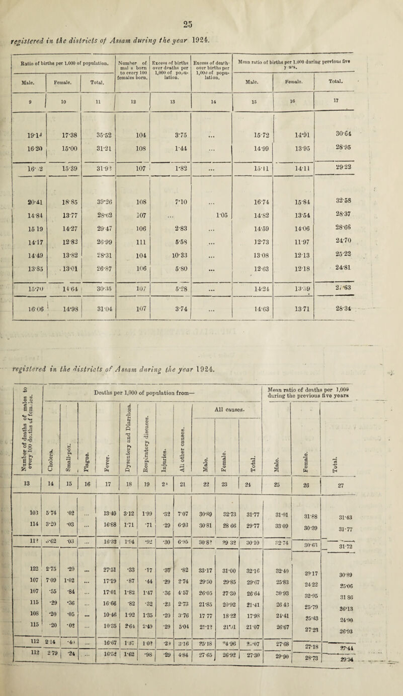 registered in tl\e districts of Assam during the year 1924. Ratio of births per 1,000 of population. Number of mal s born to every 100 females born. Excess of births over deaths per 1,000 of popu¬ lation. Excess of death over births per 1,000 of popu¬ lation. Mean ratio of births per 1.000 during previous five y ars. Male. Female. Total. Male. Female. Total. 9 1 10 “ 1 12 13 14 1 15 16 17 19'1J 17-38 35-52 104 3-75 • • • 1572 14*91 30-64 16 20 15*00 31-21 108 1-44 ... 14-99 1395 28-95 16- 2 15-39 31*9*3 107 1*82 ... loll 1411 2922 20-41 1885 39*26 108 7*10 16-74 1584 32-58 14-84 1377 28-62 107 ... 1-05 14-82 1354 28-37 15 19 14-27 29-47 106 2-83 ... 14-59 14-06 28-66 1417 12-82 26-99 111 558 12-73 11-97 24-70 14-49 13-82 28*31 104 10-33 ... 1308 1213 25-22 13-85 . 13-01 26-87 106 5-80 • • • 12-63 12-18 24-81 1570 14 64 30-35 107 5-28 • • • 14-24 13-39 2/-63 1606 14*98 1 31-04 107 374 ... 14-63 1371 2834 registered in the districts of Assam during the year 1924. Number of deaths of males to every 100 deaths of females. Deaths per 1,000 of population from- Mean ratio of deaths per 1,009 during the previous five years Cholera. Small-pox. Plague. Fever. Dysentery and Diarrhoea. Respiratory diseases. • Injuries. All other causes. All causes. Male. © 1 © to Total. Male. Female. Total. 13 14 15 16 ,7 18 19 2' 21 22 23 24 25 28 27 103 574 •02 13-49 3-12 1-99 •32 707 30-89 32-73 31-77 31-01 31'P8 31-43 114 O r.4 CO •03 ... 16-88 1-71 •71 -29 6-93 3081 28 66 2977 33 09 30-39 31-77 113 d-62 03 ... 16-32 1-94 •92 •30 6-95 30 8’ 29 32 30-10 32-74 30-63 31-72 122 2-75 •20 27-51 •33 •17 •37 •82 33-17 31-00 32-16 32-40 2017 3089 107 709 1-02 ... 1719 •87 •44 •29 2-74 29-50 29-85 29-67 25-83 24 22 25-06 107 •55 •84 ... 1701 1*82 1-47 •36 4-57 26-05 27-30 2664 30-93 32-95 3186 115 •29 •36 16 66 •82 •32 •23 2-73 21-85 20-92 21-41 26 43 25-79 26T3 108 •20 •05 ... 10-46 1-92 P35 •20 376 17 77 1822 1798 24-41 25-43 2490 115 •20 •02 ... 10-35 2-64 2-49 •29 504 2P12 21M1 2P07 26-67 2723 26-93 112 2-14 j *4<* 16-67 1-37 102 •29 3-16 25-18 24’96 25*07 27-68 27-18 27-44 112 279 I -24 16-52 1-62 •98 •29 4-84 27 65 26-92 27-30 29-90 28-73 29-34