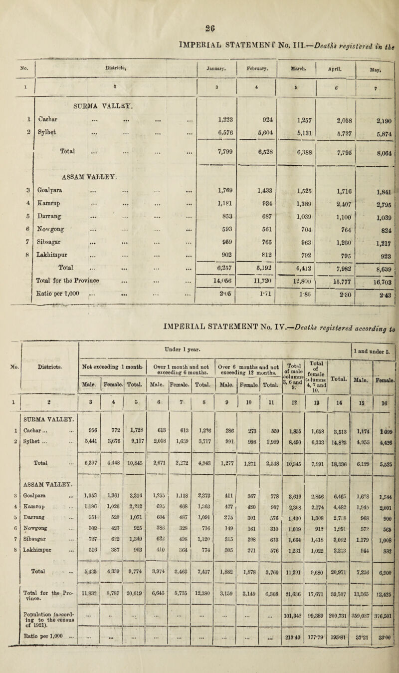 IMPERIAL STATEMENT No. III.—Deaths registered in the No. Districts, January. February. March. April. May, 1 2 3 4 S 6 1 SURMA VALLEY. 1 l acli 8,P •«• ••• ••• • •« 1,223 924 1,257 2,058 2,190 2 Sylhet mi • •• 6,576 5,604 5,131 5,737 5,874 Total 7,799 6,528 6,388 7,795 8,064 ASSAM VALLEY. 3 Goalpara 1,769 1,433 1,525 1,716 1,841 4 Kamrup 1,181 934 1,389 2,407 2,795 5 Darrang 853 687 1,039 1,100 1,039 6 Nowgong 593 561 704 764 00 to a*. 7 Sibsagar 959 765 963 1,200 1,217 8 Lakhimpur 902 812 792 795 923 Total 6,257 5,192 6,412 7,982 8,639 Total for the Province 14,056 ——— —-j 11,720 12,800 15,777 16,703 Ratio per 1,000 --- ■ * —•--- -■— ru 2-05 1*71 1 86 2-20 2-43 IMPERIAL STATEMENT No. IV.—Deaths registered according to Under 1 year. 1 and under 5. to. Districts. Not exceeding 1 month- Over 1 month and not exceeding 6 months. Over 6 months and not exceeding 12 months. Total of male columns 3, 6 and 9. Total of female Male. Female. Total. Male. Female. Total. j Male. Female | Total. columns 4, 7 and 10. Total. Male. Female. L 2 3 4 5 6 7 8 9 10 11 12 13 14 15 16 SURMA VALLEY. 1 Cachar... 956 772 1,728 613 613 1,226 286 273 559 1,855 1,658 3,513 1,174 1099 2 Sylhet ... 5,441 3,676 9,117 2,058 1,659 3,717 991 998 1,989 8,490 6,333 14,8?3 4,955 4,426 Total 6,397 4,448 10,845 2,671 2,272 4,943 1,277 1,271 2,548 10,345 7,991 18,336 6,129 5,525 ASSAM VALLEY. 3 Goalpara ... 1,953 1,361 3,314 1,255 1,118 2,373 411 367 778 3,619 2,846 6,465 1,6*8 1,544 4 Kamrnp 1,186 1,026 2,212 695 668 1,363 427 4S0 907 2,308 2,174 4.482 1,945 2,001 5 Darrang 551 520 1,071 604 487 1,091 275 301 576 1,430 1,308 2,758 968 900 6 Nowgong • 502 423 925 388 328 716 149 161 310 1,039 91? 1,951 579 565 7 Sihsagar 727 622 1,349 622 498 1,120 315 298 613 1,664 1,418 3,082 1.179 1,008 8 Lakhimpur 516 387 903 410 364 774 305 271 576 1,231 1,022 2,253 944 832 Total 5,435 4.339 9,774 3,974 3,463 7,437 1,882 1,878 3,760 11,291 9,680 20,971 7,236 6,900 Total for the Pro¬ vince. 11,832 8,787 20,619 6,645 5,735 12,380 3,159 3,149 6,308 21,636 17,671 39,307 13,365 12,425 Population (accord¬ ing to the census of 1921). Ratio per 1,000 ... ... ... ... ... ... ... ... 101,342 99,389 200,731 359,087 376,501 ... • •• ... ... ... • •• ... ... ... 21349 177-79 195'8l j 33-00