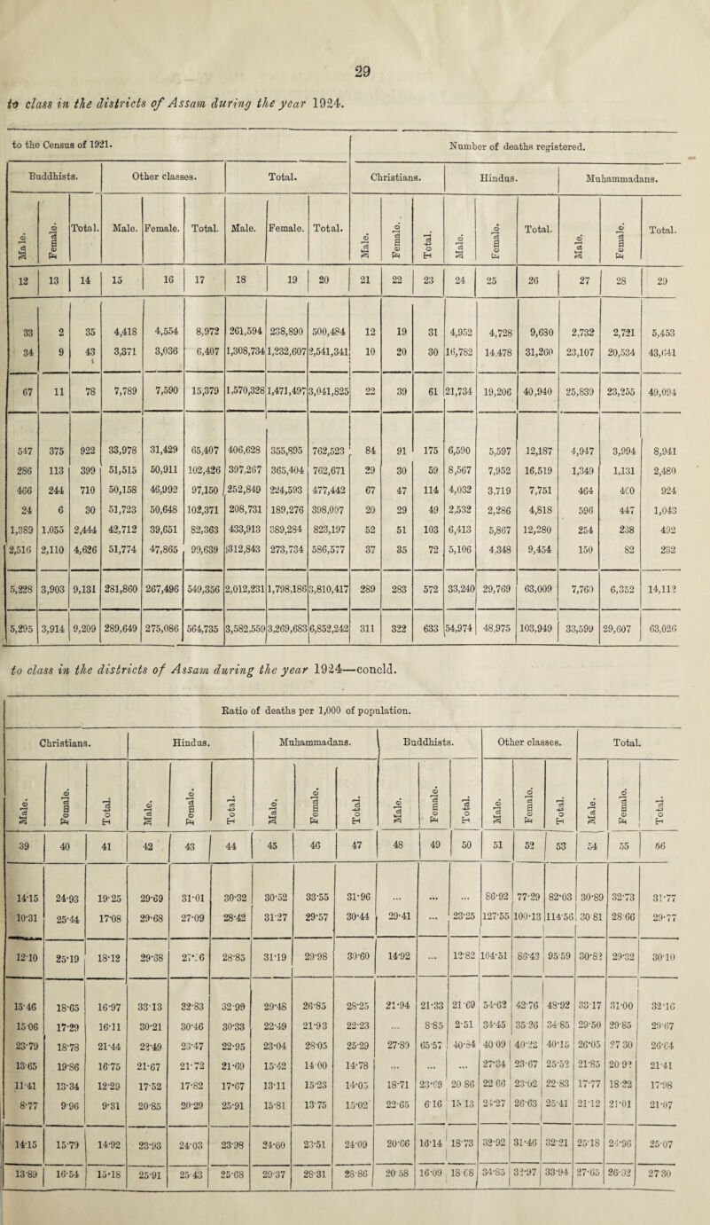 to class in the districts of Assam during the year 1924. to the Census of 1921. Number of deaths registered. Buddhists. Other classes. Total. Christians. Hindus. Muhammadans. Ma le. Female. Total. Male. Female. Total. Male. Female. Total. Male. Female. Total. Male. Female. Total. Male. Female. Total. 12 13 14 15 16 17 18 19 20 ' 21 22 23 24 25 26 27 2S 29 33 2 35 4,418 4,554 8,972 261,594 238,890 500,484 12 19 31 4,952 4,728 9,680 2,732 2,721 5,453 34 9 43 i 3,371 3,036 6,407 1,308,734 1,232,607 2,541,341 10 20 30 16,7S2 14,478 31,260 23,107 20,534 43,641 67 11 78 7,789 7,590 15,379 1,570,328 1,471,497 3,041,825 22 39 61 21,734 19,206 40,940 25,839 23,255 49,094 547 375 922 33,978 31,429 65,407 406,628 355,895 762,523 84 91 175 6,590 5,597 12,187 4,947 3,994 8,941 286 113 399 51,515 50,911 102,426 397,267 365,404 762,671 29 30 59 8,567 7,952 16,519 1,349 1,131 2,480 466 244 710 50,158 46,992 97,150 252,849 224,593 477,442 67 47 114 4,032 3,719 7,751 464 4G0 924 24 6 30 51,723 50,648 102,371 208,731 189,276 398,007 20 29 49 2,532 2,286 4,818 596 447 1,043 1,389 1,055 2,444 42,712 39,651 82,363 433,913 389,284 823,197 52 51 103 6,413 5,867 12,280 254 00 OQ 492 2,516 2,110 4,626 51,774 47,865 99,639 1312,843 273,734 586,577 37 35 72 5,106 4,348 9,454 150 82 232 5,228 3,903 9,131 281,860 267,496 549,356 2,012,231 1,798,186 3,810,417 289 283 572 33,240 29,769 63,009 7,760 6,352 14,112 5,295 3,914 9,209 289,649 275,086 564,735 3,582,559 3,269,683 6,852,242 311 322 633 54,974 48,975 103,949 33,599 29,607 63,026 to class in the districts of Assam during the year 1924—conoid. Eatio of deaths per 1,000 of population. Christians. Hindus. Muhammadans. Buddhists. Other classes. Total. Male. Female. Total. Male, Female. Total. Male. Female. Total. Male. Female. Total. Male. d ci a Q — Total, Male. Female. Total. 39 40 41 42 43 44 45 46 47 48 49 50 51 52 53 54 55 56 14T5 24-93 19-25 29-69 31-01 30-32 30-52 33-55 31-96 86-92 77-29 82-03 30-89 32-73 31-77 10-31 25-44 17-08 29-68 27-09 28-42 31-27 29-57 30-44 29-41 ... 23-25 127-55 100-13 114-56 30 81 2866 29-77 12-10 25-19 18-12 29-88 27*; 6 28-85 31-19 29-98 30-60 14-92 ... 12-82 104-51 86-43 9559 30-82 29-32 30-10 15-46 18-65 16-97 3313 32-83 32-99 29-48 26-85 28-25 21-94 21-33 21-69 54-62 42-76 48-92 33-17 31-00 32T6 1506 17-29 16-11 30-21 30-46 30-33 22-49 21-93 22-23 ... 8-85 2-51 34*45 3526 34-85 29-50 2985 29-67 23-79 18-78 21-44 22-49 23-47 22-95 23-04 28-05 25-29 27-89 65'5? 40-34 40 09 40-22 40-15 26*05 27 30 26-64 13-65 19-86 1675 21-67 21-72 21-69 15-42 14 00 14-78 ... ... 27-34 23*67 25-52 21-85 2092 21-41 11-41 13-34 12-29 17-52 17-82 17-67 13-11 1523 14-05 18-71 23-C9 20 86 22 66 23-02 | 22-83 17-77 18-22 17-98 8-77 996 9-31 20-85 20-29 25-91 15-81 1375 15-02 22-65 616 1 15 13 24-27 26-63 ! 25-41 2T12 21-01 21-07 14-15 15-79 14-92 23-93 24-03 23-98 24-60 23-51 24-09 20-66 16-14 | 1873 32-02 31-46 32-21 25-18 24-96 25-07 13 89 16-54 15-18 25-91 25-43 25-68 29-37 28-31 28-86 1 20 58 16-09 18 68 34-85 j 32-97 33-94 27-65 26-92 2730