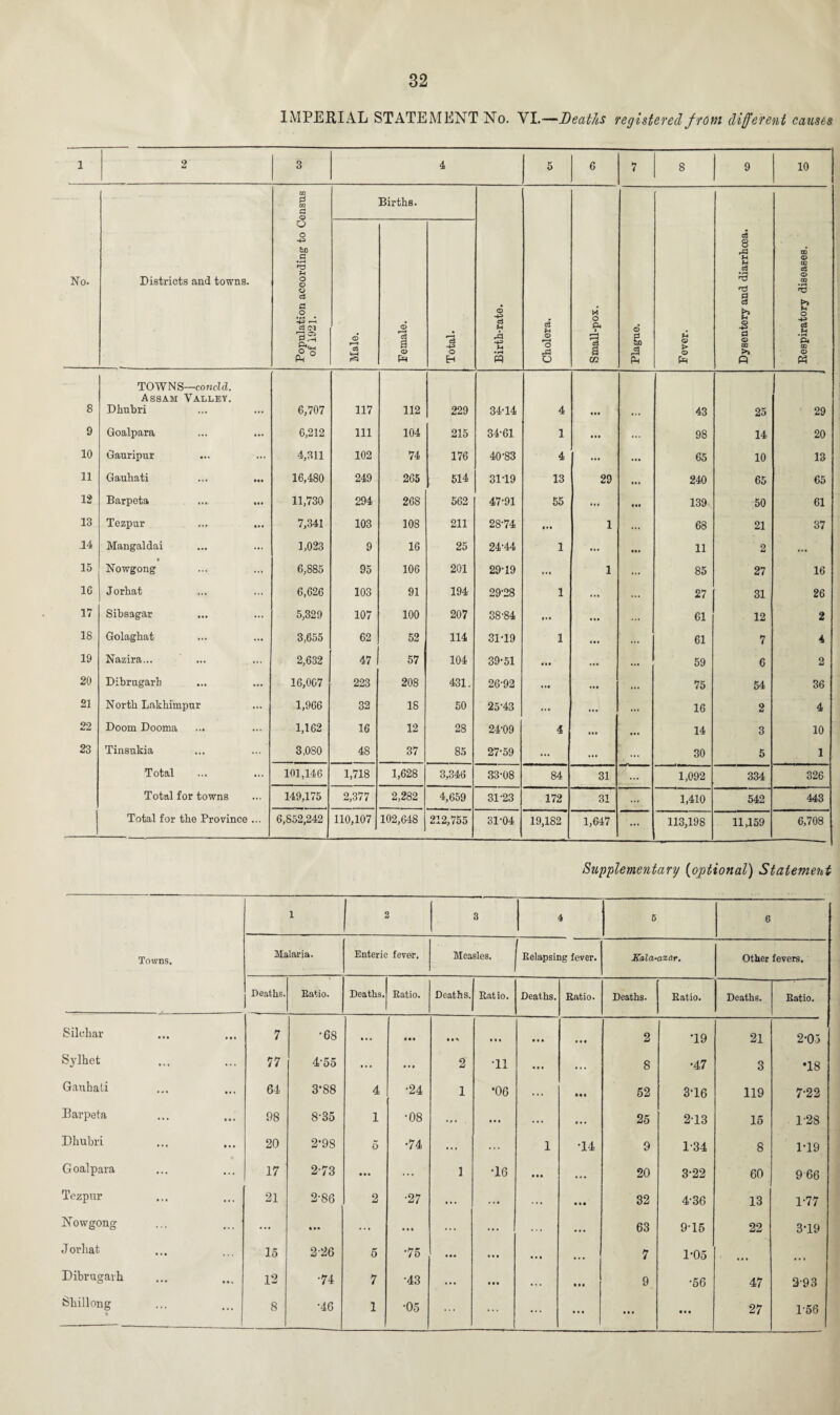 IMPERIAL STATEMENT No. VI.—Deaths registered from different causes 1 2 3 4 5 6 7 8 9 10 m & w a Births. No. Districts and towns. Population according to G of 1921. Male. Female. Total. Birth-rate. Cholera. Small-pox. Plague. Fever. Dysentery and diarrhcea. Respiratory diseases. 8 TOWNS—concld. Assam Valley. Dliubri 6,707 117 112 229 34-14 4 ... 43 25 1 ' 29 9 Goalpara 6,212 111 104 215 34-61 1 ... 98 14 20 10 Gauripur 4,311 102 74 176 40-83 4 ... 65 10 13 11 Gauhati • •• 16,480 249 265 514 3119 13 29 ... 240 65 65 12 Barpeta • •• 11,730 294 268 562 47-91 55 ... 139 50 61 13 Tezpnr *» • 7,341 103 108 211 28-74 • »# 1 ... 68 21 37 14 Mangaldai 1,023 9 16 25 24-44 1 ... ... 11 2 ... 15 Nowgong 6,885 95 106 201 29-19 ... 1 ... 85 27 16 16 Jorhat 6,626 103 91 194 29-28 1 ... 27 31 26 17 Sibsagar ... 5,329 107 100 207 38-84 ... ... 61 12 2 18 Golaghat 3,655 62 52 114 31-19 1 ... 61 7 4 19 Nazira... 2,632 47 57 104 39-51 ... ... ... 59 6 2 20 Dibrugarb 16,007 223 208 431. 26-92 ... ... ... 75 54 36 21 North Lakhimpur ... 1,966 32 18 50 25-43 ... ... 16 2 4 22 Doom Dooma 1,162 16 12 28 24-09 4 ... 14 3 10 23 Tinsukia 3,080 48 37 85 27-59 ... ... ... 30 5 1 Total ... 101,146 1,718 1,628 3,346 33-08 84 31 1,092 334 326 Total for towns 149,175 2,377 2,282 4,659 31-23 172 31 1,410 542 443 Total for the Province 6,852,242 110,107 102,648 212,755 31-04 19,182 1,647 ... 113,198 11,159 6,708 Supplementary (optional) Statement Towns. l 2 3 4 6 6 Malaria. Enteric fever. Measles. Relapsing fever. Kala-azar. Other fevers. Deaths. Ratio. Deaths. Ratio. Deaths. Ratio. Deaths. Ratio. Deaths. Ratio. Deaths. Ratio. Silchar 7 •68 ... • • • ... ... • • • 2 *19 21 2-05 Sylhet 77 455 ... ... 2 •11 ... . . . 8 •47 3 •18 Gauhati 64 3-88 4 •24 1 •06 ... 52 3'16 119 7-22 Barpeta 98 8-35 1 •08 • * * ... ... ... 25 2-13 15 1-28 Dhubri 20 2-98 5 •74 ... 1 •14 9 1-34 8 1-19 Goalpara 17 2-73 • •• ... 1 •16 • • • ... 20 3-22 60 9 66 Tezpnr 21 2-86 2 •27 ... ... ... • • • 32 4-36 13 1-77 Nowgong ... • •• ... • M ... . . . • • • 63 9-15 22 3-19 J orliat 15 2-26 5 •75 ... ... . . r 7 1-05 • ... Dibrugarh 12 •74 7 •43 ... • • • ... • •• 9 •56 47 3-93 Shillong • 8 •46 1 •05 ... ... ... ... • • • « • • 27 1-56