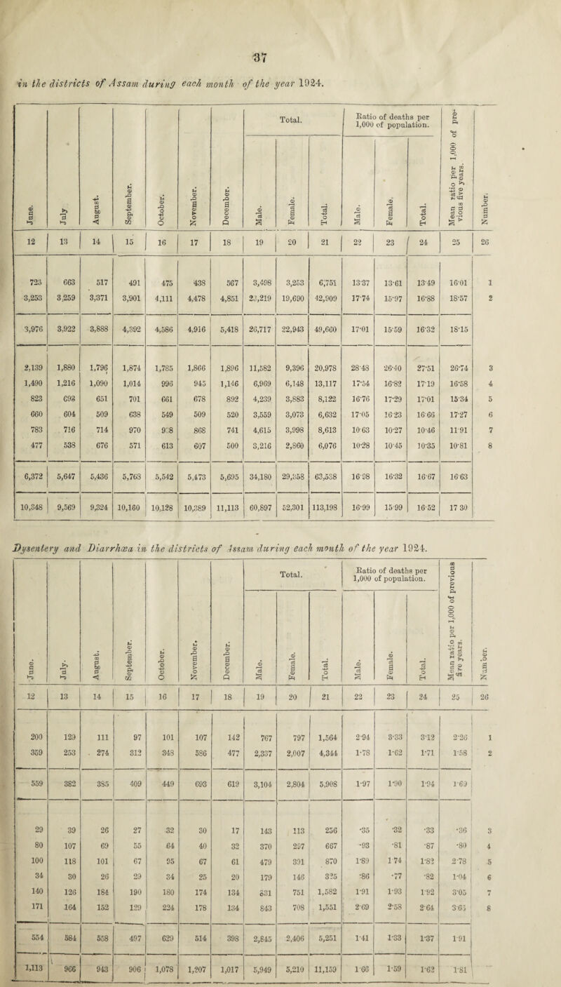 in the districts of Assam (luring each month of the year 1924. June. July August. September. I October. November. December. Total. Ratio of deaths per 1,000 of population. --- | Mean ratio per 1,000 of pre- i vious five years. -- ------ [ Male. I Female^ Total. Male. Female, Total. 12 13 14 15 16 17 18 19 20 21 22 23 1 24 25 723 663 517 491 475 438 567 3,498 3,253 6,751 1337 13-61 13-49 1601 3,253 3,259 3,371 3,901 4,111 CO 1 4,851 23,219 19,690 42,909 17-74 15-97 16-88 18-57 3,976 3,922 3,888 4,392 4,586 4,916 5,418 26,717 22,943 49,660 17-01 15-59 16-32 18-15 2,139 1,880 1,796 t 1,874 1,785 1,866 1,896 11,582 9,396 20,978 28-48 26-40 27-51 26-74 1,490 1,216 1,090 1,014 996 945 1,146 6,969 6,148 13,117 17-54 16-82 17-19 16-58 823 693 651 701 661 678 892 4,239 3,883 8,122 16-76 17-29 17-01 1534 660 604 509 638 549 509 520 3,559 3,073 6,632 17-05 1623 16-66 17-27 783 716 714 970 938 868 741 4,615 3,998 8,613 10-63 10-27 10-46 11-91 477 538 676 571 613 607 ©T O o 3,216 2,860 6,076 10-28 10-45 10-35 10-81 6,372 5,647 5,436 5,763 5,542 5,473 5,695 34,180 29,358 63,538 16-98 16-32 16-67 1663 10,348 9,569 9,324 10,160 10,128 10,389 11,113 60,897 52,301 113,198 16-99 1599 16-52 17 30 Dysentery and Diarrhoea in the districts of Assam during each month of the year 1924. © C d 1-3 d 1“3 CD d t«D d <1 u © a © ■4J ft © w. u © ft O © o © rQ a © > o © ft a © © © A Total. Eatio of deaths per 1,000 of population. © *—H d © r—< d a © d O H © .—i d © *d a © Ph d -4^ O H GO d o • r-1 £ © f-H ft o o o © ft g § a * d g a 12 13 14 15 16 17 18 19 20 1 21 22 23 24 25 26 200 129 111 97 101 107 142 767 797 1,564 2-94 3-33 312 2-26 1 359 253 . 274 312 34S 586 477 2,337 2,007 4,344 1-78 1-62 1-71 1-58 2 . 29 39 26 27 32 30 17 143 113 256 •35 •32 •33 •36 3 80 107 69 55 64 40 32 370 2S7 667 •93 •81 •87 •80 4 100 118 101 67 95 67 61 479 391 870 1-89 1 74 1-82 2-78 5 34 30 26 29 34 25 20 179 146 325 •86 •77 •82 1-04 6 140 126 ■n* 00 rH 190 180 174 134 831 751 1,582 1-91 1-93 1 92 305 7 171 MB 164 152 129 224 178 134 843 708 1,551 ; 269 CO 30 CM 264 365 8 554 584 558 497 629 514 398 2,845 2,406 5,251 1-41 1-33 1-37 191 1,113 966 943 906 1 1,078 1,207 1,017 5,949 5,210 11,159 1-66 1-59 1-62 1-81 . Number. I Number.