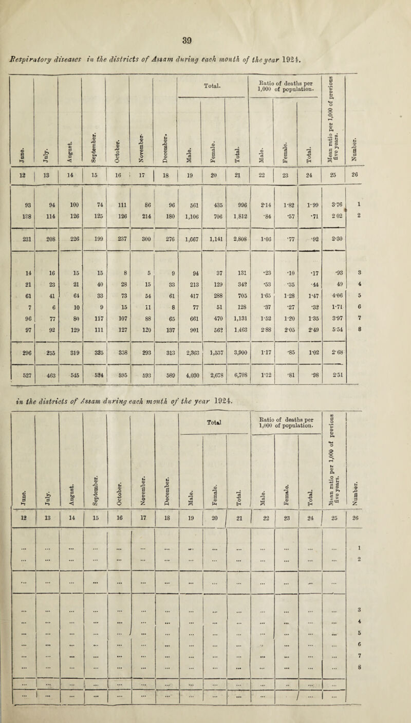 Respiratory diseases in the districts of Assam during each month of the year 192 k Total. Ratio of deaths per 1,000 of population. CO 0 O V <D June. July. August. September. October. November- December. Male. Female. Total. Male. Female. Total. Mean ratio per 1,000 of j five years. a> rO a a Jz; 12 13 14 15 16 17 18 19 20 21 22 23 24 25 26 93 94 100 74 111 86 96 561 435 996 2T4 1-82 1-99 3-76 1 1 > 188 114 126 125 126 214 180 1,106 706 1.812 •84 •57 •71 2 02 2 231 208 226 199 237 300 276 1,667 1,141 2,808 1-03 •77 •92 2-30 14 16 15 15 8 5 9 94 37 131 •23 •10 •17 *93 3 21 23 21 40 28 15 33 213 129 342 •53 •35 -44 49 4 61 41 64 33 73 54 61 417 288 705 1-65 1-28 1-47 4-06 5 7 6 10 9 15 11 8 77 51 128 •37 •27 •32 1-71 6 96 77 80 117 107 88 65 661 470 1,131 1-52 1-20 1-35 3'97 7 97 92 129 111 127 120 137 901 562 1,463 2'88 205 2-49 554 8 296 255 319 325 358 293 313 2,363 1,537 3,900 1*17 •85 1-02 2-68 527 463 545 524 595 593 589 4,030 2,678 6,708 1T2 •81 •98 2-51 in the districts of Assam during each month of the year 1924. June. July. August. September. October. November. December. Total Ratio of deaths per 1,000 of population. Mean ratio per 1,000 of previous five years. - Number. Male. Female. Total. Male. Female. Total. 12 13 14 15 16 17 18 19 20 21 1 22 23 24 25 26 •• i 1 ... ... ... - ... ... ... ... ... ... ... ... ... 2 ... ... ... ... ... ... ... ... ... ... ... ... - ... ... ... ... ... ... ... ... ... ... ... ... ... ... ... 3 • •• • •• • •• • •• ... t ... • •• • •• I 5 ... ... ... ... ... ... ... ... •a ... 6 ... — ... ... ... ... lit ... ... ... 7 ... ... ... ... ... ... ... ... ... ... ... 8 ... ... •M •V ... ... •• ... ... I ... ... ... ... ... ... ... ... ... 1 ... | ...