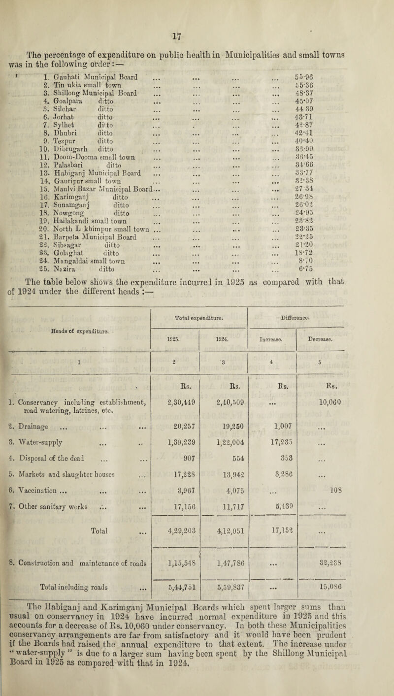 The percentage of expenditure on public health in Municipalities and small towns was in the following order : — 1. Gauhati Municipal Board ... ... ... ... 55-96 2. Tin ukia small town ... ... ... ... 55*36 3. Shillong Municipal Board ... ... ... ... 48,37 4. Goalpara ditto ... ... ... ... 45*07 5. Silchar ditto ... ... ... ... 44 39 6. Jorhat ditto ... ... .... ... 43-71 7. Sylket ditto ... . ... ... 42-87 8. Dbubri ditto ... ... ... ... 42*41 9. Tezpur ditto ... ... ... ... 40*40 10. Dibrugavh ditto ... ... ... ... 33-99 11. Doom-Dooma srmdl town ... ... ... ... 36‘45 12. Palasbari ditto ... ... ... ... 31‘66 13. Habiganj Municipal Board ... ... ... ... 33*77 14. Gauripursmall town ... ... ... ... 32*38 15. Maulvi Bazar Municipal Board... ... ... ... 27'34 16. Kavimganj ditto ... ... ... ... 26-98 17. Sunamgartj ditto ... ... ... ... 26‘02 18. Nowgong ditto ... ... ... ... 24*95 19. Hailakandi small town ... ... ... ... 23*82 20. North L khimpur small town ... ... ... ... 23*35 21. Barpeta Municipal Board ... ... ... ... 22*25 22. Sibsagar ditto ... ... ... ... 21*20 23. Golaghat ditto ... ... ... ... 18*72 24. Mangaldai small town ... ... ... ... 8*10 25. Nazira ditto ... ... ... ... 6*75 The table below shows the expenditure incurred in 1925 as compared of 1924 under the different heads :— with that HeadB of expenditure. Total expenditure. Difference. 1925. 1924. Increase. Decrease. 1 2 3 4 5 . Rs. Its. Rs. Rs. 1. Conservancy including establishment. 2,30,149 2,40,509 • • • 10,060 road watering, latrines, etc. 2. Drainage 20,257 19,250 1,007 • • • 3. Water-supply 1,39,239 1,22,004 17,235 • • • 4. Disposal of the deal 907 554 353 ... 5. Markets and slaughter bouses 17,228 13,942 3,286 • • • 6. Vaccination ... 3,967 4,075 ... 108 7, Other sanitary works 17,156 11,717 5,139 ... Total 4,29,203 4,12,051 17,152 ... 8. Construction and maintenance of roads 1,15,548 1,47,786 • • • 32,238 Total including roads 5,44,751 5,59,S37 • •• 15,086 The Habiganj and Karimganj Municipal Boards which spent larger sums than usual on conservancy in 1924 have incurred normal expenditure in 1925 and this accounts for a decrease of Ids. 10,060 under conservancy. In both these Municipalities conservancy arrangements are far from satisfactory and it would have been prudent if the Boards had raised the annual expenditure to that extent. The increase under •‘water-supply ” is due to a larger sum having been spent by the Shillong Municipal Board in 1925 as compared with that in 1924.