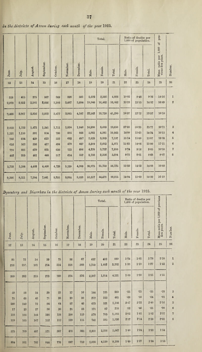 in the districts of Assam during each month of the year 1925. June. July. August. September. October. November. December. Total. Ratio of deaths per 1,000 of population. Mean ratio per 1,000 of pre¬ vious five years. Number. Male. r 1 1 f | Female. i Total. Male. Female, Total. 12 1 13 14 15 16 17 18 19 20 21 22 23 24 25 26 518 415 275 367 369 398 503 2,622 2,266 4,888 10-02 9-48 9-76 14-16 1 2,970 2,852 2,541 2,666 3,108 3,487 3,604 19,940 16,462 36,402 15-23 13-35 14-32 16-49 2 3,488 3,267 2,816 3,033 3,477 3,885 4,107 22,562 18,728 41,290 14-37 12-72 13-57 16-10 2,033 1,732 1,472 1,241 1,751 1,834 1,846 10,990 8,660 19,650 2703 24-33 25-77 26-71 3 1,151 1,150 891 854 co 00 895 868 5,882 4,981 10,863 14-80 1363 14-24 16-15 4 746 644 429 623 532 662 687 3,828 3,369 7,197 1514 15-00 15-07 15-38 5 616 562 536 417 494 479 427 3,309 2,662 5,971 1585 14-06 15-00 1711 6 770 801 679 825 636 715 606 4,228 3,722 7,950 9-74 9-56 965 10-50 7 402 355 481 448 517 614 552 2,738 2,356 5,094 8-75 8-61 8-68 9-97 8 5,718 5,244 4,488 4,408 4,728 5,199 4,986 30,975 25,750 56,725 1539 14-32 14-88 16*09 9,206 8,511 7,304 7,441 8,205 9,084 9,093 53,537 44,478 98,015 14-94 13-60 14-30 16-10 Dysentery and Diarrhoea in the districts of Assam during each month of the year 1925. June. >> r—l August. September. October. November. December. Total. Ratio of deaths per 1,000 of population. Male. Female. Total. Male. Female. Total. 12 13 14 15 16 17 18 19 20 21 22 23 24 & .2 V © u ft o o o ?-< © ft £ £ gg, i g 25 M <0 .Q a 3 'A 26 93 72 54 59 216 210 161 214 309 282 215 273 39 38 34 20 73 68 43 71 209 249 72 94 17 23 27 36 118 166 144 198 119 165 167 152 575 709 487 571 884 991 702 844 75 314 389 23 28 64 26 134 112 387 776 56 318 67 309 457 1,750 432 1,482 889 3,232 1-74 1-33 1-81 1-20 1-78 1-27 2-24 1-42 1 2 374 376 2,207 1,914 4,121 1-40 1-30 1-35 1-55 17 16 144 125 269 •35 •35 •35 •28 3 29 30 272 213 485 •68 •58 •64 •81 4 97 46 625 521 1,146 2-47 2-32 2-40 2T6 5 21 23 171 87 258 •82 •46 •65 •90 6 200 153 878 705 1,583 2-02 1-81 1-92 2-37 7 129 115 741 585 1,326 2-37 2-14 226 2-92 8 493 ! 383 2,831 2,236 5,067 1-40 1-24 1-33 1-54 867 759 00 CO o 4,150 9,188 1-40 1-27 1-84 1-55