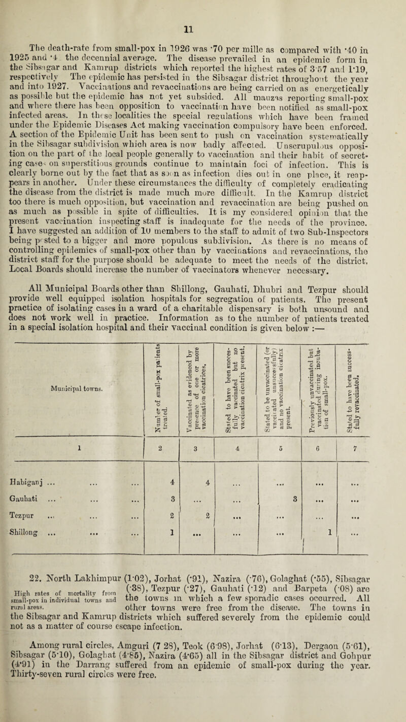 The death-rate from small-pox in 1926 was *70 per mille as compared with *40 in 1925 ana *4 the decennial average. The disease prevailed in an epidemic form in the Sibsngar and Kamrup districts wdiich reported the highest rates of 3 57 and 1*19, respectively The epidemic has persisted in the Sibsagar district throughout the year and into 1921. Vaccinations and revaccinations are being carried on as energetically as possible but the epidemic has not yet subsided. All mauzas reporting small-pox and where there has been opposition to vaccination have been notified as small-pox infected areas. In these localities the special regulations which have been framed under the Epidemic Diseases Act making vaccination compulsory have been enforced. A section of the Epidemic Unit has been sent to push on vaccination systematically in the Sibsagar subdivision which area is now badly affected. Unscrupulous opposi¬ tion on the part of t he local people generally to vaccination and their habit of secret¬ ing case^ on superstitious grounds continue to maintain foci of infection. This is clearly borne out by the fact that as soon as infection dies out in one place, it reap¬ pears in another. Under these circumstances the difficulty of completely eradicating the disease from the district is made much mure difficult. In the Kamrup district too there is much opposition, but vaccination and revaccination are being pushed on as much as possible in spite of difficulties. It is my considered opinion that the present vaccination inspecting staff is inadequate for the needs of the province. I have suggested an addition of 1U members to the staff to admit of two Sub-Inspectors being posted to a bigger and more populous subdivision. As there is no means of controlling epidemics of small-pox other than by vaccinations and revaccinations, the district staff for the purpose should be adequate to meet the needs of the district. Local Boards should increase the number of vaccinators whenever necessary. All Municipal Boards other than Shillong, Gauhati, Dhubri and Tezpur should provide well equipped isolation hospitals for segregation of patients. The present practice of isolating cases iu a ward of a charitable dispensary is both unsound and does not work well in practice. Information as to the number of patients treated in a special isolation hospital and their vaccinal condition is given below :— 22. North Lakliimpur (1*02), Jorhat (*91), Nazira ('76), Golaghat (*55), Sibsagar High rate, of mortality from O38)* TezPur C27)> ,Gau*1!lti (-12) and Barpeta ( 08) are small-pox in individual towns and the towns m which a rew sporadic cases occurred. All rural areas. other towns were free from the disease. The towns in the Sibsagar and Kamrup districts which suffered severely from the epidemic could not as a matter of course escape infection. Among rural circles, Amguri (7 28), Teok (CBS), Jorhat (6-13), Dergaon (5‘61), Sibsagar (5'10), Golaghat (4‘85), Nazira (4*65) all in the Sibsagar district and Gohpur (4*91) in the Darrang suffered from an epidemic of small-pox during the year. Thirty-seven rural circles were free.