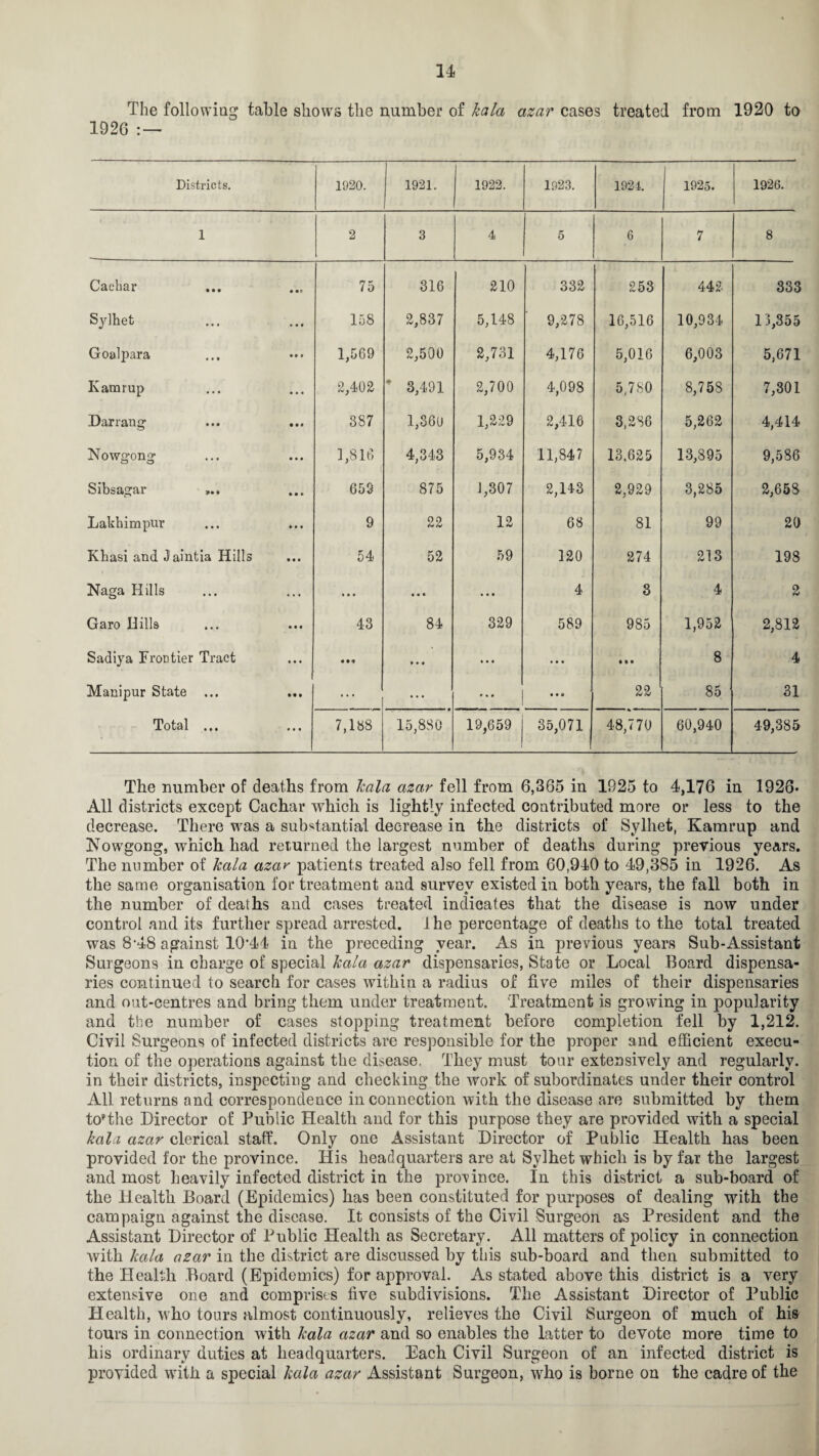 The following table shows the number of kala azar cases treated from 1920 to 1926 : — Districts. 1920. 1921. 1922. 1923. 1924. j 1925. 1926. 1 2 3 4 5 6 7 8 Cachar ... • • * 75 316 210 332 253 442 333 Sylhet • « • 158 2,837 5,148 9,278 16,516 10,934 13,355 Goal para • ♦ • 1,569 2,500 2,731 4,176 5,016 6,003 5,671 Kamrup • • • 2,402 * 3,491 2,700 4,098 5,780 8,758 7,301 Darrang • • • 387 1,360 1,229 2,416 3,286 5,262 4,414 Nowgong ... 1,816 4,343 5,934 11,847 13,625 13,895 9,586 Sibsagar • • • 65S 875 J,307 2,143 2,929 3,285 2,653 Lakhimpur 9 22 12 68 81 99 20 Kkasi and Jaintia Hills • • • 54 52 59 120 274 213 198 Naga Hills ... • • • • • • • • • 4 3 4 2 Garo Hills • • • 43 84 329 589 985 1,952 2,812 Sadiya Frontier Tract • • • • M • • • * • • ... • • • 8 4 Manipur State ... • • • ... ... • • • • • a 22 1 85 31 Total ... • • • 7,188 15,830 19,659 35,071 48,770 60,940 49,385 The number of deaths from kala azar fell from 6,365 in 1925 to 4,176 in 1926* All districts except Cachar which is lightly infected contributed more or less to the decrease. There was a substantial decrease in the districts of Sylhet, Kamrup and Nowgong, which had returned the largest number of deaths during previous years. The number of kala azar patients treated also fell from 60,940 to 49,385 in 1926. As the same organisation for treatment and survey existed in both years, the fall both in the number of deaths and cases treated indicates that the disease is now under control and its further spread arrested. 1 he percentage of deaths to the total treated was 8-48 against 10’44 in the preceding year. As in previous years Sub-Assistant Surgeons in charge of special kala azar dispensaries, State or Local Board dispensa¬ ries continued to search for cases within a radius of five miles of their dispensaries and out-centres and bring them under treatment. Treatment is growing in popularity and the number of cases stopping treatment before completion fell by 1,212. Civil Surgeons of infected districts are responsible for the proper and efficient execu¬ tion of the operations against the disease, They must tour extensively and regularly, in their districts, inspecting and checking the work of subordinates under their control All returns and correspondence in connection with the disease are submitted by them to*the Director of Public Health and for this purpose they are provided with a special kala azar clerical staff. Only one Assistant Director of Public Health has been provided for the province. His headquarters are at Sylhet which is by far the largest and most heavily infected district in the province. In this district a sub-board of the Health Board (Epidemics) has been constituted for purposes of dealing with the campaign against the disease. It consists of the Civil Surgeon as President and the Assistant Director of Public Healtli as Secretary. All matters of policy in connection with kala azar in the district are discussed by this sub-board and then submitted to the Health Board (Epidemics) for approval. As stated above this district is a very extensive one and comprises five subdivisions. The Assistant Director of Public Health, who tours almost continuously, relieves the Civil Surgeon of much of his tours in connection with kala azar and so enables the latter to devote more time to his ordinary duties at headquarters. Each Civil Surgeon of an infected district is provided with a special kala azar Assistant Surgeon, who is borne on the cadre of the