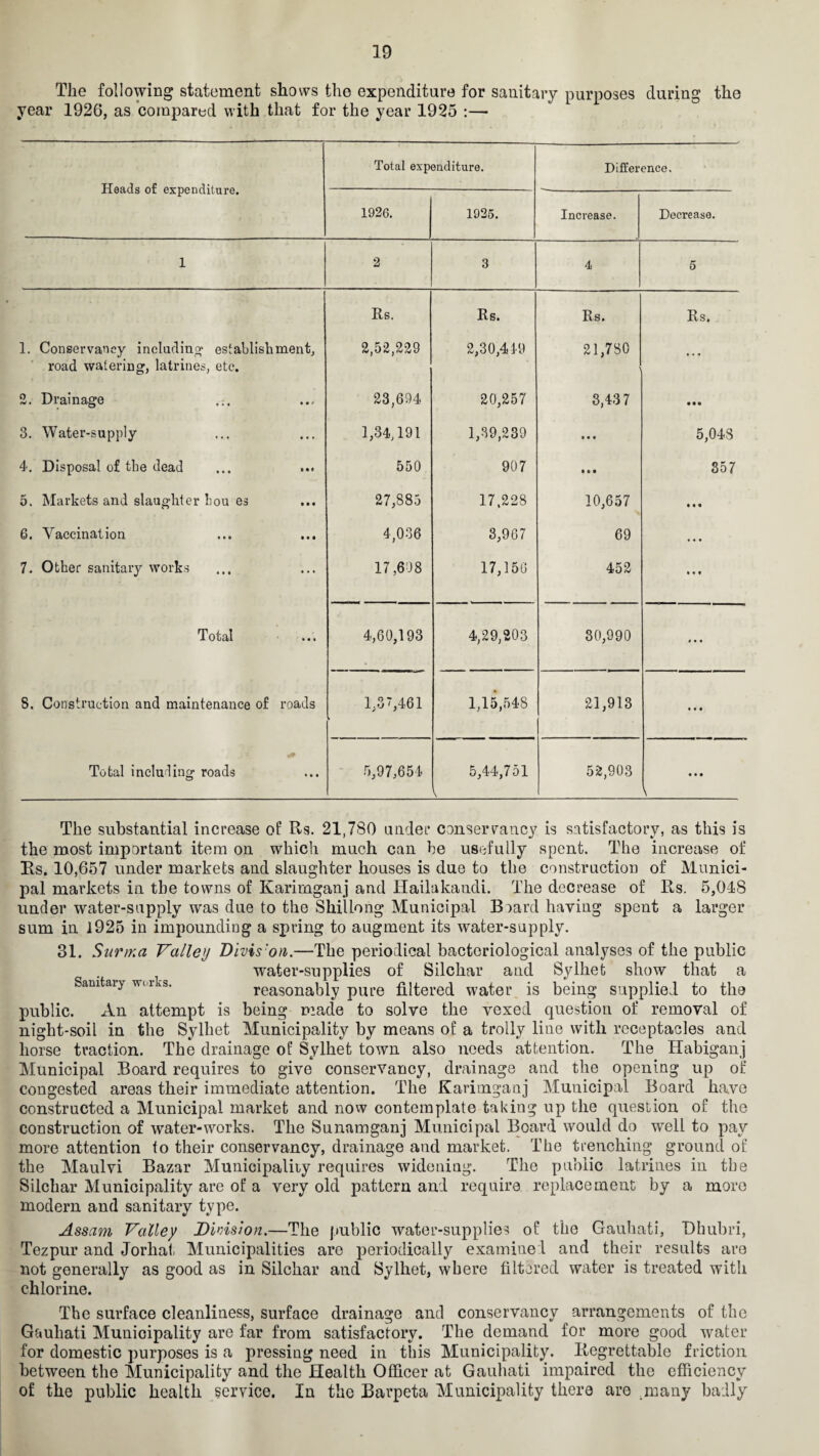 The following statement shows the expenditure for sanitary purposes during the year 1926, as compared with that for the year 1925 :— Heads of expenditure. Total expenditure. Difference. 1926. 1925. Increase. Decrease. 1 2 3 4 5 Rs. Rs. Rs. Rs. 1. Conservancy including establishment. 2,52,229 2,30,419 21,780 • « « road watering, latrines, etc. 1 2. Drainage 23,694 20,257 3,437 • • • 3. Water-supply 1,34,191 1,39,239 • • • 5,048 4. Disposal of the dead 550 907 • • • 357 5. Markets and slaughter hou es 27,885 17.228 10,657 • • • 6. Vaccination 4,036 3,967 69 • « • 7. Other sanitary works 17,608 17,150 452 • • # Total 4,60,193 4,29,203 30,990 4 • • 8. Construction and maintenance of roads 1,3',461 1,15,548 21,913 • • • Total including roads 5,97,654 5,44,751 52,903 • • ■ l \ The substantial increase of Rs. 21,780 under conservancy is satisfactory, as this is the most important item on which much can be usefully spent. The increase of Rs. 10,657 under markets and slaughter houses is due to the construction of Munici¬ pal markets in the towns of Karimganj and Hailakandi. The decrease of its. 5,0-48 under water-supply was due to the Shillong Municipal Board having spent a larger sum in 1925 in impounding a spring to augment its water-supply. 31. Surma Valley Division.—The periodical bacteriological analyses of the public water-supplies of Silchar and Sylhet show that a Sanitary wn s. reasonably pure filtered water is being supplied to the public. An attempt is being made to solve the vexed question of removal of night-soil in the Sylhet Municipality by means of a trolly line with receptacles and horse traction. The drainage of Sylhet town also needs attention. The Habiganj Municipal Board requires to give conservancy, drainage and the opening up of congested areas their immediate attention. The Karimganj Municipal Board have constructed a Municipal market and now contemplate taking up the question of the construction of water-works. The Sunnmganj Municipal Board would do well to pay more attention to their conservancy, drainage and market. The trenching ground of the Maulvi Bazar Municipality requires widening. The public latrines in the Silchar Municipality are of a very old pattern and require replacement by a more modern and sanitary type. Assam Valley Division.—The public water-supplies of the Gauhati, Dhubri, Tezpur and Jorhat Municipalities are periodically examined and their results are not generally as good as in Silchar and Sylhet, where filtered water is treated with chlorine. The surface cleanliness, surface drainage and conservancy arrangements of the Gauhati Municipality are far from satisfactory. The demand for more good water for domestic purposes is a pressing need in this Municipality. Regrettable friction between the Municipality and the Health Officer at Gauhati impaired the efficiency of the public health service. In the Barpeta Municipality there are .many badly