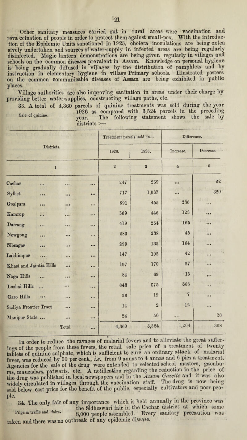 Other sanitary measures carried out in rural areas were vaccination and reva ccination of people in order to protect them against small-pox. With the introduc¬ tion of the Epidemic Units sanctioned in 1925, cholera inoculations are being exten sively undertaken and sources of water-supply in infected areas are being regularly disinfected. Magic lantern demonstrations are being given regularly in villages and schools on the common diseases prevalent in Assam. Knowledge on personal hygiene is being gradually diffused in villages by the distribution of pamphlets and by instruction in elementary hygiene in village Primary schools. Illustrated posters on the common communicable diseases of Assam are being exhibited in public places. Village authorities are also improving sanitation in areas under their charge by providing better water-supplies, constructing village paths, etc. 33. A total of 4,360 parcels of quinine treatments was sold during the year 1926 as compared with 3,524 parcels in the preceding Sale of qmaine. year. The following statement shows the sale by districts :— Districts. Treatment parcels sold in— Difference. 1926. 1925. Increase. Decrease. 1 2 3 4 5 Cachar • « • • * • 247 269 • •1 22 Sylhet ••• *** 717 1,037 • • • 320 Goal para • •• • • • 691 455 236 • » • Kamrup • • • • • • 569 446 123 • • • Darrang • • • • • • 419 254 165 • » • Nowgong • • • • • • 283 238 45 • • • Sibsagar ... • • • • • • 299 135 164 Lakhimpur • • • • • • 147 105 42 ■ V • • • Khasi and Jaintia Hills *»• tM 197 170 27 • • • Hills ••• • • • • • • 84 69 15 • • • Lushai Hills ... • • • 643 275 368 ••• Garo Hills • • • • • • 26 19 7 • • • Sadiya Frontier Tract ••• 14 2 12 • • • Manipur State ... • • • • • • 24 50 ... 26 Total 4,360 • 3,524 1,204 368 In order to reduce tne ravages ot maianai ievers ami aiievic*uc uic fund¬ ings of the people from these fevers, the retail sale price of a treatment of twenty tablets of quinine sulphate, which is sufficient to cure an ordinary attack of malarial fever, was reduced by 50 per cent., i.e., from 9 annas to 4 annas and 6 pies a treatment. Agencies for the sale of the drug were extended to selected school masters, gaonbu- ras, mauzadars, patwaris, etc. A notification regarding the reduction in the price of the dru01 was published in local newspapers and in the Assam Gazette and it was also widely circulated in villages through the vaccination staff. The drug is now being sold below cost price for the benefit of the public, especially cultivators and poor peo- plc. 34 The only fair of any importance which is held annually in the province was the Sidheswari fair in the Cachar district at which some Pilgrim traffic and fairs. g}Q00 people assembled. Every sanitary precaution was taken and there was no outbreak of any epidemic disease.