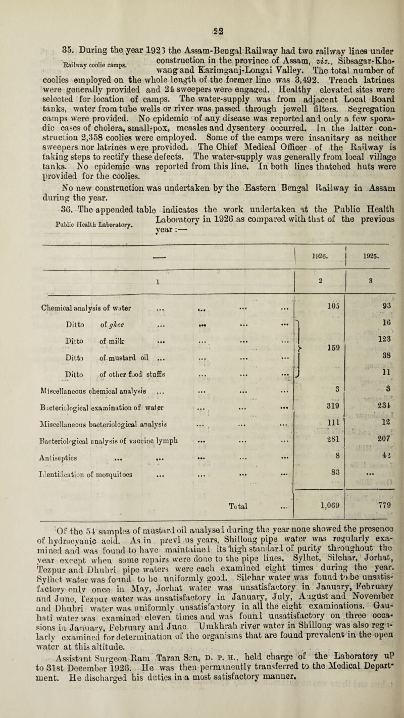 35. During the year 1923 the Assam-Bengal Railway had two railway lines under t, construction in the province of Assam, viz., Sibsagar-Kho- Ba,l»ay coohe camp,. waag and ^Valley. The total number of coolies employed on the whole length of the former line was 3,492. Trench latrines were generally provided and 24 sweepers were engaged. Healthy elevated sites were selected for location of camps. The water-supply was from adjacent Local Board tanks, water from tube wells or river was passed through jewell filters. Segregation camps were provided. No epidemic of any disease was reported and only a few spora¬ dic cases of cholera, small-pox, measles and dysentery occurred. In the latter con¬ struction 2,358 coolies were employed. Some of the camps were insanitary as neither sweepers nor latrines w ere provided. The Chief Medical Officer of the Railway is taking steps to rectify these defects. The water-supply was generally from local village tanks. No epidemic was reported from this line. In both lines thatched huts were provided for the coolies. No new construction was undertaken by the Eastern Bengal Railway in Assam during the year. 36. The appended table indicates the work undertaken at the Public Health „ TT , Laboratory in 1926 as compared with that of the previous Public Health Laboratory. ^ ■L year:—• 1926. 1925. 1 2 3 Chemical analysis of water Ditto of ghee • •• Ditto of milk • • • Ditto of mustard oil ... • • • Ditto of other food stuffs • • • Miscellaneous chemical analysis X V ^ Bacteriological examination of water Miscellaneous bacteriological analysis Bacteriological analysis of vaccine lymph Antiseptics ... ... Identification of mosquitoes Total Of the 54 samples of mustard oil analysel during the year none showed the presence of hydrocyanic acid. As in previ -us years, Shillong pipe water was regularly exa¬ mined and was found to have maintained its high standard ol purity throughout the year except when some repairs were done to the pipe lines, Sylhet, Silchar, Jorhat, Tezpur and Dhubri pipe waters were each examined eight times during the year. Sylhet water was found to he uniformly good. Silchar water was found to be unsatis- factorv onlv once in May, Jorhat water was unsatisfactory in January, February and June, tezpur water was unsatisfactory in January, July, August and. November and Dhubri water was uniformly unsatisfactory in all the eight examinations. Guu- hati water was examined eleven times and was fount unsatisfactoiy on three occa¬ sions in January, February and Juno. Umkhrah river water in Shillong was also regu¬ larly examined for determination of the organisms that are found prevalent in the open water at this altitude. ... Assistant Surgeon Ram Taran Sen, D. p. H.. held charge of the Laboratory uP to 31st December 1926. He was then permanently transferred to the Medical Depart¬ ment. He discharged his duties in a most satisfactory manner. O t L