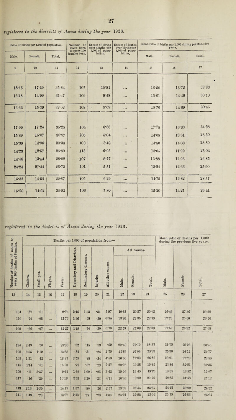 registered in the districts of Assam during the year 1926. Eatio of births per 1,000 of population. Number of mal^s born to every 100 females born. Excess of births over deaths per 1,000 of popu¬ lation. Excess of deaths over births per 1,000 of popu¬ lation. Mean ratio of births per 1,000 daring previous five years. Male. Female. Total. Male. Female. Total. 9 | 10 » I 12 13 14 15 16 17 18-45 17-39 3584 107 15*81 • • • 16-50 15*72 32-23 16-28 14*99 31*27 109 8-48 ... 15-61 14-48 30-10 1663 15-39 32-02 108 9*69 • • • 15-76 14-69 3045 17-99 1724 35-25 104 6*86 1775 16-63 34-38 15-89 15-07 30-97 105 5-04 t • • 14-68 1361 28-30 15*39 14-96 3036 103 3-49 • • « 14-80 14-08 28-89 14-23 12-57 26-80 113 695 • • • 13-05 11-99 25 04 14-48 13-54 28-02 107 8-77 • • • 13-88 12-96 26-85 2424 27-44 25-73 101 5-51 • •• 13-24 12-66 25-90 15-32 14 55 29-87 105 6-29 • • • 14-75 13-82 28-57 15-90 , 14*92 30-82 106 7-80 • • • 1520 14-21 29-41 registered in the districts of Assam during the year 1926. Number of deaths of males to every 100 deaths of females. Deaths per 1,000 of population from- Mean ratio of deaths per 1,000 during the previous five years. Cholera. Small-pox. Plague. Fever. Dysentery and Diarrhoea. Respiratory diseases. Injuries. All other causes. | All causes. Male. Female. Total. i Male. Female. Total. 13 14 15 16 17 18 19 20 21 22 23 24 25 26 27 104 •27 •01 9-75 2-16 1-53 •31 597 19-53 20-57 20-02 26-46 27-50 26-98 110 ■74 •08 ... 12-76 1-36 •58 ■30 6-94 23-20 22-35 22-79 27 73 25-60 26-70 109 •66 •07 ... 1227 1-49 •74 •30 6-78 2259 22 06 22-33 27-52 2592 27 08 124 2-49 •50 23-86 •32 •15 •33 •69 29-40 27-19 28-37 31-75 28-96 3045 108 6-65 1-19 ... 13-88 •84 •31 •26 2-79 25-83 26-04 25-93 25-36 24-13 24-77 105 1*81 •42 ... 16-87 2-59 •88 •24 4-53 26-00 27-83 26-86 26'01 27-70 26 SO 115 1-14 *01 ... 15-03 •79 •37 •23 2-27 20-23 19-38 19-85 23-84 22-81 23-35 109 •11 3-57 ... 9-21 1-59 1-09 •25 3-42 19-06 19-45 19-25 18-67 19-52 19 07 117 •16 •29 ... 1016 2-53 2-10 •23 4-75 20-42 19*99 20-22 20-85 21-48 21-12 113 216 1-20 ... 14-79 1-37 •80 •26 297 23-69 23-44 23-57 24-42 23-99 24-22 1 HI 1-49 •70 ... 13-67 1-43 •77 •28 466 23-21 i 22-82 23 02 25-79 24-86 25-34